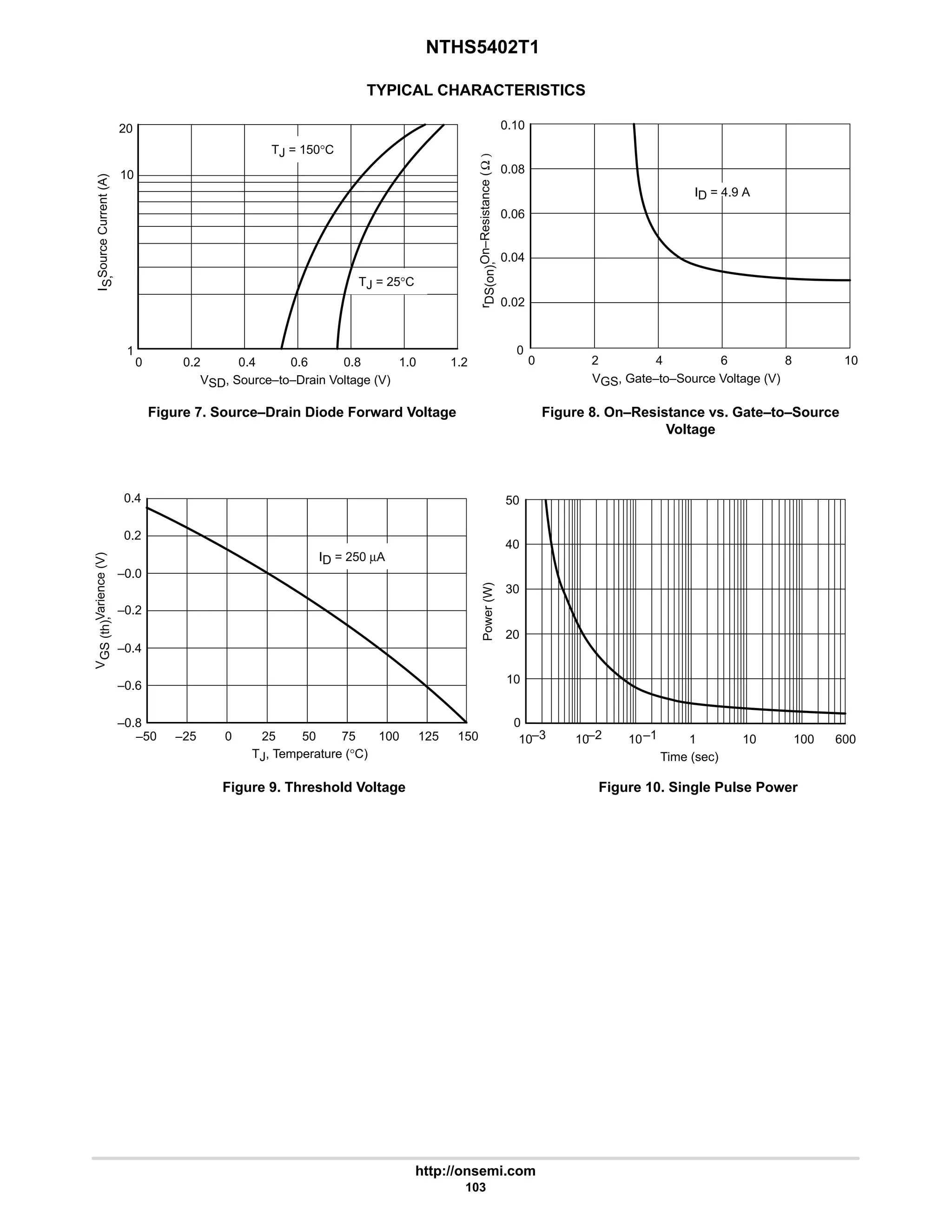 NTHS5402T1
http://onsemi.com
103
TYPICAL CHARACTERISTICS
1
20
0 0.2 0.4 0.6 0.8 1.0 1.2
TJ = 150°C
TJ = 25°C
0.06
0.04
0.08
0
0 2 4 6 8 10
ID = 4.9 A
0.4
0.2
–0.2
–50 –25 0 25 50 75 100 125 150
ID = 250 µA
50
40
30
20
10
10
10–3 –2 –1
10 1 10 100 600
10
0
0.02
0.10
–0.4
–0.6
–0.0
–0.8
VSD, Source–to–Drain Voltage (V)
I
S,
Source
Current
(A)
VGS, Gate–to–Source Voltage (V)
r
DS(on),
On–Resistance
(
Ω
)
TJ, Temperature (°C)
V
GS
(th),
Varience
(V)
Power
(W)
Time (sec)
Figure 7. Source–Drain Diode Forward Voltage Figure 8. On–Resistance vs. Gate–to–Source
Voltage
Figure 9. Threshold Voltage Figure 10. Single Pulse Power
 