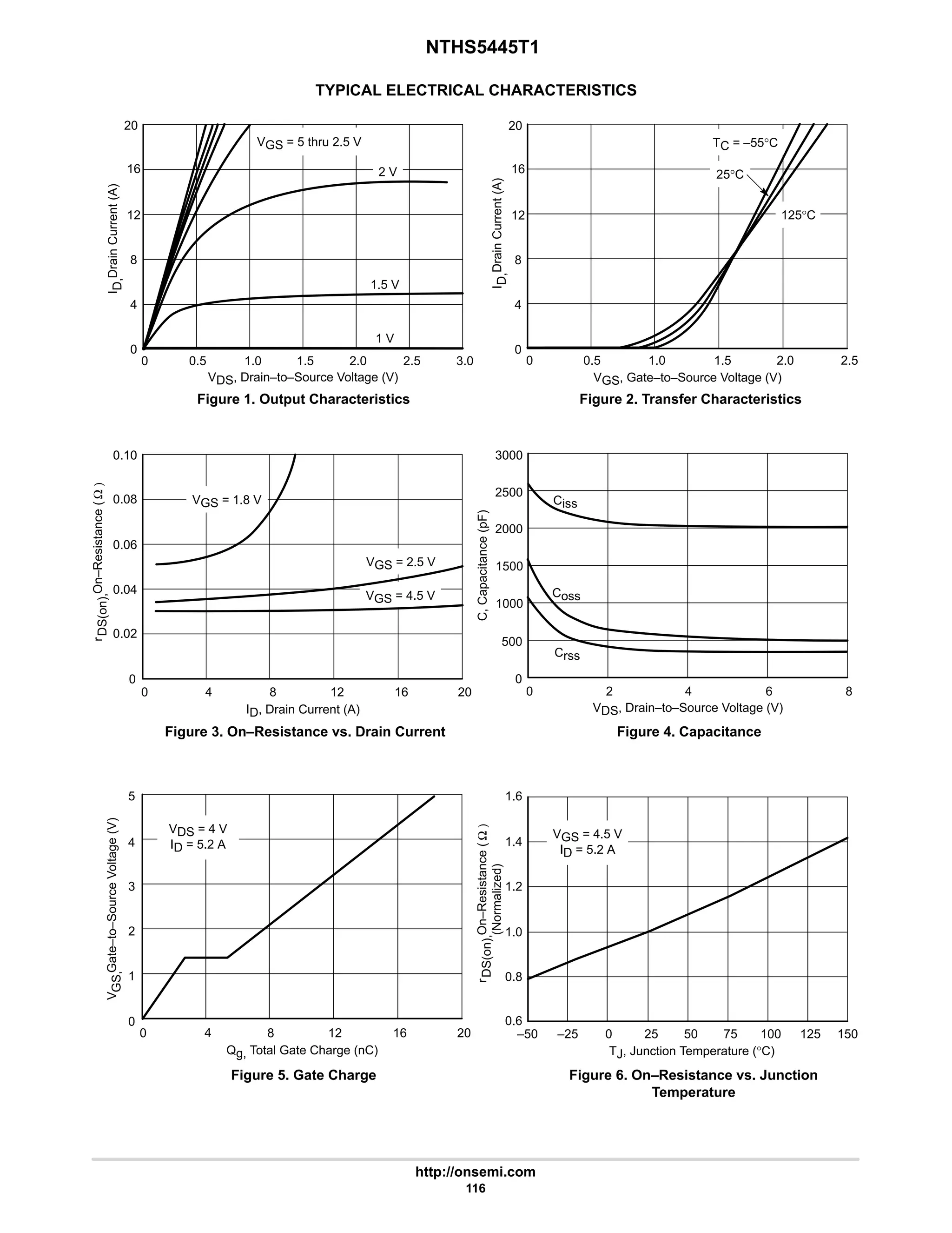 NTHS5445T1
http://onsemi.com
116
TYPICAL ELECTRICAL CHARACTERISTICS
Qg, Total Gate Charge (nC)
V
GS,
Gate–to–Source
Voltage
(V)
20
16
12
8
4
0
0 0.5 1.0 1.5 2.0 2.5 3.0
1.5 V
2 V
20
16
12
8
4
0
0 0.5 1.0 1.5 2.0 2.5
TC = –55°C
25°C
125°C
VGS = 1.8 V
VGS = 2.5 V
VGS = 4.5 V
5
4
3
2
1
0
0 8 12 16 20
0.10
0.08
0.06
0
0 4 8 12 16 20
3000
2500
2000
1500
1000
500
0
0 2 4 6 8
Ciss
Coss
Crss
VDS = 4 V
ID = 5.2 A
1.6
1.4
1.2
1.0
0.8
0.6
–50 –25 0 25 50 75 100 125 150
VGS = 4.5 V
ID = 5.2 A
1 V
0.04
0.02
4
VDS, Drain–to–Source Voltage (V) VGS, Gate–to–Source Voltage (V)
I
D,
Drain
Current
(A)
ID, Drain Current (A) VDS, Drain–to–Source Voltage (V)
C,
Capacitance
(pF)
r
DS(on),
On–Resistance
(
Ω
)
(Normalized)
TJ, Junction Temperature (°C)
I
D,
Drain
Current
(A)
r
DS(on),
On–Resistance
(
Ω
)
VGS = 5 thru 2.5 V
Figure 1. Output Characteristics Figure 2. Transfer Characteristics
Figure 3. On–Resistance vs. Drain Current Figure 4. Capacitance
Figure 5. Gate Charge Figure 6. On–Resistance vs. Junction
Temperature
 