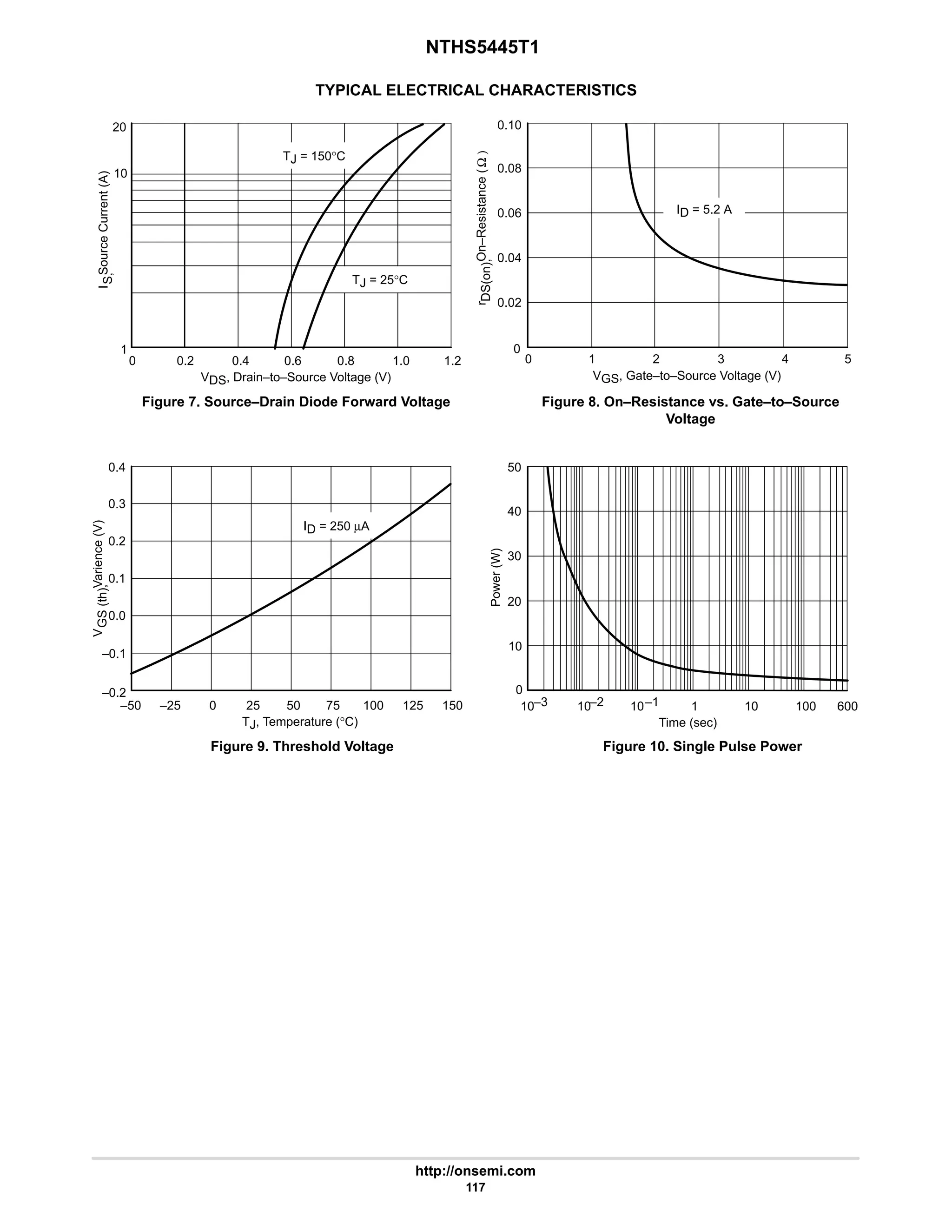 NTHS5445T1
http://onsemi.com
117
TYPICAL ELECTRICAL CHARACTERISTICS
1
20
0 0.2 0.4 0.6 0.8 1.0 1.2
TJ = 150°C
TJ = 25°C
0.10
0.08
0.06
0.04
0
0 1 2 3 4 5
ID = 5.2 A
0.3
0.2
0.0
–0.2
–50 –25 0 25 50 75 100 125 150
ID = 250 µA
Power
(W)
50
40
30
20
10
10
10–3 –2 –1
10 1 10 100 600
Time (sec)
10
0.4
0
0.02
–0.1
0.1
VDS, Drain–to–Source Voltage (V)
I
S,
Source
Current
(A)
VGS, Gate–to–Source Voltage (V)
r
DS(on),
On–Resistance
(
Ω
)
TJ, Temperature (°C)
V
GS
(th),
Varience
(V)
Figure 7. Source–Drain Diode Forward Voltage Figure 8. On–Resistance vs. Gate–to–Source
Voltage
Figure 9. Threshold Voltage Figure 10. Single Pulse Power
 