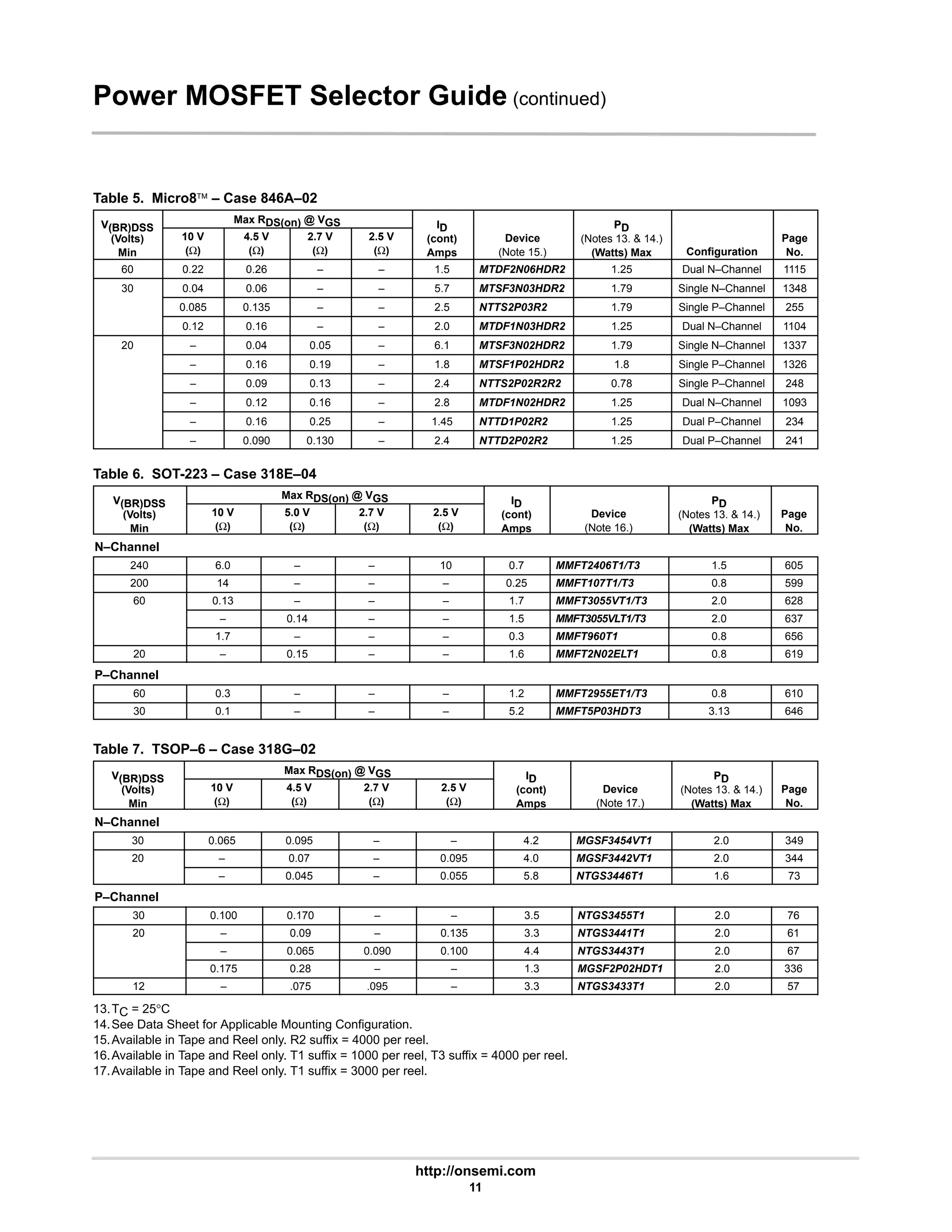 http://onsemi.com
11
Power MOSFET Selector Guide (continued)
Table 5. Micro8 – Case 846A–02
V(BR)DSS
Max RDS(on) @ VGS ID PD
V(BR)DSS
(Volts)
Min
10 V
(Ω)
4.5 V
(Ω)
2.7 V
(Ω)
2.5 V
(Ω)
ID
(cont)
Amps
Device
(Note 15.)
PD
(Notes 13. & 14.)
(Watts) Max Configuration
Page
No.
60 0.22 0.26 – – 1.5 MTDF2N06HDR2 1.25 Dual N–Channel 1115
30 0.04 0.06 – – 5.7 MTSF3N03HDR2 1.79 Single N–Channel 1348
0.085 0.135 – – 2.5 NTTS2P03R2 1.79 Single P–Channel 255
0.12 0.16 – – 2.0 MTDF1N03HDR2 1.25 Dual N–Channel 1104
20 – 0.04 0.05 – 6.1 MTSF3N02HDR2 1.79 Single N–Channel 1337
– 0.16 0.19 – 1.8 MTSF1P02HDR2 1.8 Single P–Channel 1326
– 0.09 0.13 – 2.4 NTTS2P02R2R2 0.78 Single P–Channel 248
– 0.12 0.16 – 2.8 MTDF1N02HDR2 1.25 Dual N–Channel 1093
– 0.16 0.25 – 1.45 NTTD1P02R2 1.25 Dual P–Channel 234
– 0.090 0.130 – 2.4 NTTD2P02R2 1.25 Dual P–Channel 241
Table 6. SOT-223 – Case 318E–04
V(BR)DSS
Max RDS(on) @ VGS ID PD
V(BR)DSS
(Volts)
Min
10 V
(Ω)
5.0 V
(Ω)
2.7 V
(Ω)
2.5 V
(Ω)
ID
(cont)
Amps
Device
(Note 16.)
PD
(Notes 13. & 14.)
(Watts) Max
Page
No.
N–Channel
240 6.0 – – 10 0.7 MMFT2406T1/T3 1.5 605
200 14 – – – 0.25 MMFT107T1/T3 0.8 599
60 0.13 – – – 1.7 MMFT3055VT1/T3 2.0 628
– 0.14 – – 1.5 MMFT3055VLT1/T3 2.0 637
1.7 – – – 0.3 MMFT960T1 0.8 656
20 – 0.15 – – 1.6 MMFT2N02ELT1 0.8 619
P–Channel
60 0.3 – – – 1.2 MMFT2955ET1/T3 0.8 610
30 0.1 – – – 5.2 MMFT5P03HDT3 3.13 646
Table 7. TSOP–6 – Case 318G–02
V(BR)DSS
Max RDS(on) @ VGS ID PD
V(BR)DSS
(Volts)
Min
10 V
(Ω)
4.5 V
(Ω)
2.7 V
(Ω)
2.5 V
(Ω)
ID
(cont)
Amps
Device
(Note 17.)
PD
(Notes 13. & 14.)
(Watts) Max
Page
No.
N–Channel
30 0.065 0.095 – – 4.2 MGSF3454VT1 2.0 349
20 – 0.07 – 0.095 4.0 MGSF3442VT1 2.0 344
– 0.045 – 0.055 5.8 NTGS3446T1 1.6 73
P–Channel
30 0.100 0.170 – – 3.5 NTGS3455T1 2.0 76
20 – 0.09 – 0.135 3.3 NTGS3441T1 2.0 61
– 0.065 0.090 0.100 4.4 NTGS3443T1 2.0 67
0.175 0.28 – – 1.3 MGSF2P02HDT1 2.0 336
12 – .075 .095 – 3.3 NTGS3433T1 2.0 57
13.TC = 25°C
14.See Data Sheet for Applicable Mounting Configuration.
15.Available in Tape and Reel only. R2 suffix = 4000 per reel.
16.Available in Tape and Reel only. T1 suffix = 1000 per reel, T3 suffix = 4000 per reel.
17.Available in Tape and Reel only. T1 suffix = 3000 per reel.
 