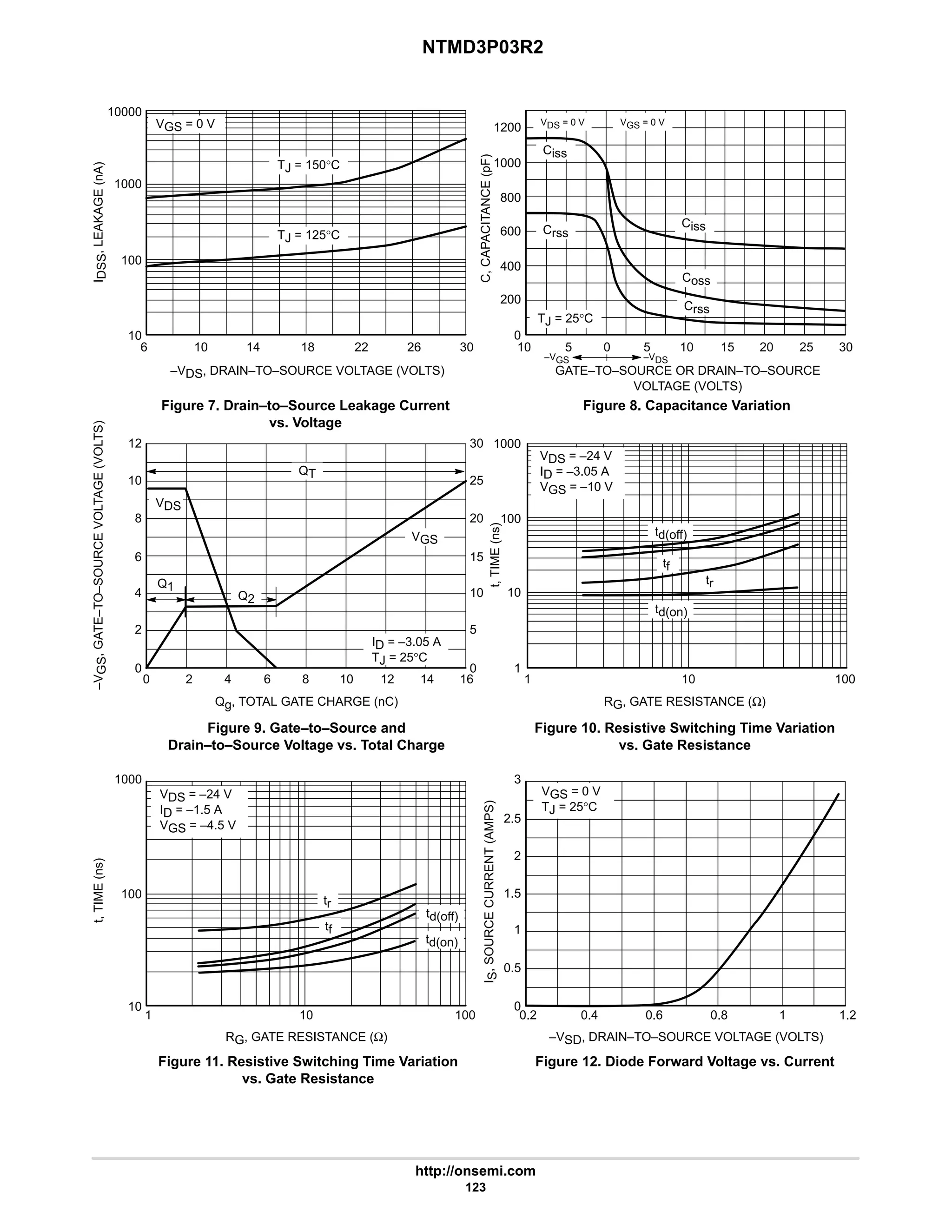NTMD3P03R2
http://onsemi.com
123
30
15
0
25
20
10
5
6 18 22
14 26
10 30
ID = –3.05 A
TJ = 25°C
VGS
Q2
Q1
QT
1000
100
10
12
6
0
1200
1000
800
600
400
200
0
3
2
0.5
0
1000
100
1
10000
1000
–VDS, DRAIN–TO–SOURCE VOLTAGE (VOLTS)
I
DSS
,
LEAKAGE
(nA)
100
10
GATE–TO–SOURCE OR DRAIN–TO–SOURCE
VOLTAGE (VOLTS)
Figure 7. Drain–to–Source Leakage Current
vs. Voltage
Figure 8. Capacitance Variation
C,
CAPACITANCE
(pF)
Figure 9. Gate–to–Source and
Drain–to–Source Voltage vs. Total Charge
Qg, TOTAL GATE CHARGE (nC)
Figure 10. Resistive Switching Time Variation
vs. Gate Resistance
RG, GATE RESISTANCE (Ω)
t,
TIME
(ns)
–V
GS
,
GATE–TO–SOURCE
VOLTAGE
(VOLTS)
Figure 11. Resistive Switching Time Variation
vs. Gate Resistance
RG, GATE RESISTANCE (Ω)
Figure 12. Diode Forward Voltage vs. Current
–VSD, DRAIN–TO–SOURCE VOLTAGE (VOLTS)
t,
TIME
(ns)
I
S
,
SOURCE
CURRENT
(AMPS)
0 8 16 1 100
1 100
10 0.2 1 1.2
0.8
0.6
0.4
VGS = 0 V
TJ = 125°C
Crss
Ciss
Coss
Crss
10
10
Ciss
VDS = –24 V
ID = –3.05 A
VGS = –10 V
tr
td(off)
td(on)
tf
1
1.5
2.5
10
8
4
2
2 4 6 10 12 14
TJ = 150°C
TJ = 25°C
VDS = –24 V
ID = –1.5 A
VGS = –4.5 V
tr
td(off)
td(on)
tf
VGS = 0 V
TJ = 25°C
10 15 20
10
5
5 30
0 25
VDS
VDS = 0 V VGS = 0 V
–VGS –VDS
 