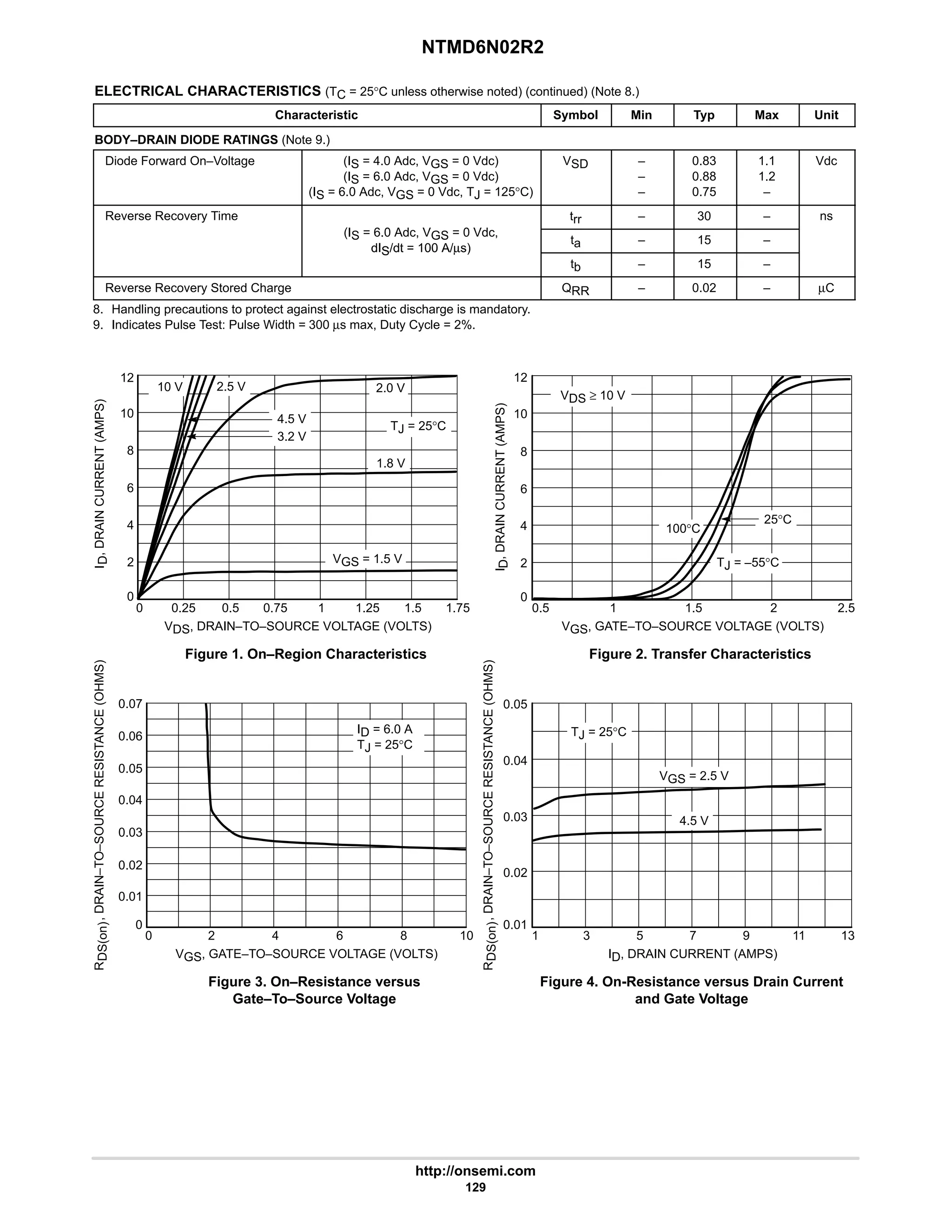 NTMD6N02R2
http://onsemi.com
129
ELECTRICAL CHARACTERISTICS (TC = 25°C unless otherwise noted) (continued) (Note 8.)
Characteristic Symbol Min Typ Max Unit
BODY–DRAIN DIODE RATINGS (Note 9.)
Diode Forward On–Voltage (IS = 4.0 Adc, VGS = 0 Vdc)
(IS = 6.0 Adc, VGS = 0 Vdc)
(IS = 6.0 Adc, VGS = 0 Vdc, TJ = 125°C)
VSD –
–
–
0.83
0.88
0.75
1.1
1.2
–
Vdc
Reverse Recovery Time
(I 6 0 Ad V 0 Vd
trr – 30 – ns
(IS = 6.0 Adc, VGS = 0 Vdc,
dIS/dt = 100 A/µs)
ta – 15 –
dIS/dt = 100 A/µs)
tb – 15 –
Reverse Recovery Stored Charge QRR – 0.02 – µC
8. Handling precautions to protect against electrostatic discharge is mandatory.
9. Indicates Pulse Test: Pulse Width = 300 µs max, Duty Cycle = 2%.
2.5 V
Figure 1. On–Region Characteristics
VDS, DRAIN–TO–SOURCE VOLTAGE (VOLTS)
12
8
6
2
1.75
1.5
1.25
1
0.75
0.5
0.25
0
I
D
,
DRAIN
CURRENT
(AMPS)
Figure 2. Transfer Characteristics
VGS, GATE–TO–SOURCE VOLTAGE (VOLTS)
2.5
2
1.5
1
0.5
12
8
6
4
2
0
0
Figure 3. On–Resistance versus
Gate–To–Source Voltage
VGS, GATE–TO–SOURCE VOLTAGE (VOLTS)
0.07
0.03
0.02
0.01
10
8
6
4
2
0
Figure 4. On-Resistance versus Drain Current
and Gate Voltage
ID, DRAIN CURRENT (AMPS)
7
5
3
1
0.03
0.02
R
DS(on)
,
DRAIN–TO–SOURCE
RESISTANCE
(OHMS)
0.01
0
0.05
I
D
,
DRAIN
CURRENT
(AMPS)
VDS ≥ 10 V
TJ = –55°C
25°C
100°C
ID = 6.0 A
TJ = 25°C
TJ = 25°C
VGS = 2.5 V
4.5 V
TJ = 25°C
1.8 V
2.0 V
VGS = 1.5 V
10 V
4
10 4.5 V
3.2 V
0.04
11
9 13
0.04
10
0.05
0.06
R
DS(on)
,
DRAIN–TO–SOURCE
RESISTANCE
(OHMS)
 