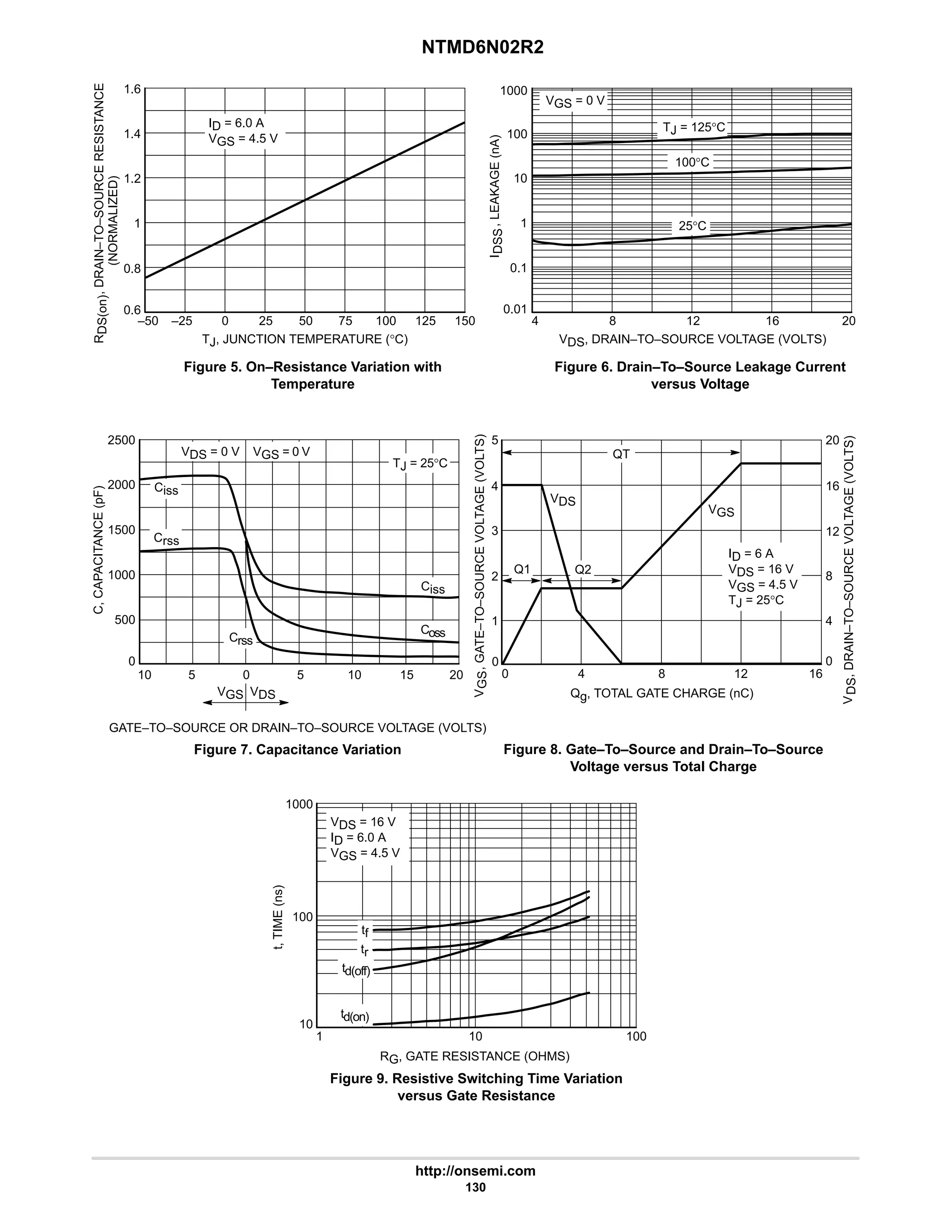 NTMD6N02R2
http://onsemi.com
130
Figure 5. On–Resistance Variation with
Temperature
TJ, JUNCTION TEMPERATURE (°C)
1.6
1.4
1.2
1
0.8
150
125
100
75
50
25
0
–25
–50
Figure 6. Drain–To–Source Leakage Current
versus Voltage
VDS, DRAIN–TO–SOURCE VOLTAGE (VOLTS)
20
16
12
8
4
100
10
I
DSS
,
LEAKAGE
(nA)
0.01
0.6
1000
R
DS(on)
,
DRAIN–TO–SOURCE
RESISTANCE
ID = 6.0 A
VGS = 4.5 V
TJ = 125°C
VGS = 0 V
100°C
1
0.1
25°C
(NORMALIZED)
RG, GATE RESISTANCE (OHMS)
1 10 100
100
10
t,
TIME
(ns)
VDS = 16 V
ID = 6.0 A
VGS = 4.5 V
tr
td(on)
20
V
GS
,
GATE–TO–SOURCE
VOLTAGE
(VOLTS)
4
0
0
1
0
Qg, TOTAL GATE CHARGE (nC)
V
DS
,
DRAIN–TO–SOURCE
VOLTAGE
(VOLTS)
5
4 8 16
ID = 6 A
VDS = 16 V
VGS = 4.5 V
TJ = 25°C
12
VDS
VGS
Q2
Q1
1000
tf
3
2 8
12
4 16
QT
td(off)
GATE–TO–SOURCE OR DRAIN–TO–SOURCE VOLTAGE (VOLTS)
C,
CAPACITANCE
(pF)
1000
Figure 7. Capacitance Variation
10 0 5 10
5
TJ = 25°C
Ciss
Coss
Crss
15 20
0
2000 Ciss
Crss
VDS = 0 V VGS = 0 V
VDS
VGS
500
1500
2500
Figure 8. Gate–To–Source and Drain–To–Source
Voltage versus Total Charge
Figure 9. Resistive Switching Time Variation
versus Gate Resistance
 