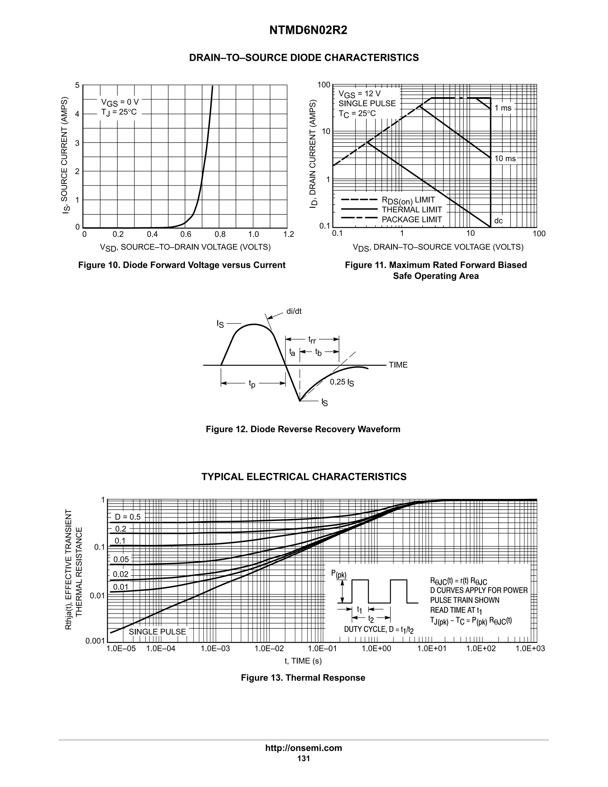 NTMD6N02R2
http://onsemi.com
131
DRAIN–TO–SOURCE DIODE CHARACTERISTICS
0 0.2 0.4 0.6
0
1
2
VSD, SOURCE–TO–DRAIN VOLTAGE (VOLTS)
Figure 10. Diode Forward Voltage versus Current
I
S
,
SOURCE
CURRENT
(AMPS)
5
VGS = 0 V
TJ = 25°C
3
1.2
4
Figure 11. Maximum Rated Forward Biased
Safe Operating Area
0.1
VDS, DRAIN–TO–SOURCE VOLTAGE (VOLTS)
0.1
1
I
D
,
DRAIN
CURRENT
(AMPS)
RDS(on) LIMIT
THERMAL LIMIT
PACKAGE LIMIT
VGS = 12 V
SINGLE PULSE
TC = 25°C
10
dc
1
100
100
10
10 ms
1 ms
0.8 1.0
Figure 12. Diode Reverse Recovery Waveform
di/dt
trr
ta
tp
IS
0.25 IS
TIME
IS
tb
TYPICAL ELECTRICAL CHARACTERISTICS
Figure 13. Thermal Response
t, TIME (s)
Rthja(t),
EFFECTIVE
TRANSIENT
THERMAL
RESISTANCE
1
0.1
0.01
D = 0.5
SINGLE PULSE
1.0E–05 1.0E–04 1.0E–03 1.0E–02 1.0E–01 1.0E+00 1.0E+01
0.2
0.05
0.01
1.0E+02 1.0E+03
0.001
0.1
0.02
θ,'  (' θ,
   - . /
  /
     '
,*0    *0 θ,'
*0
'
'#
- -   ''#
 