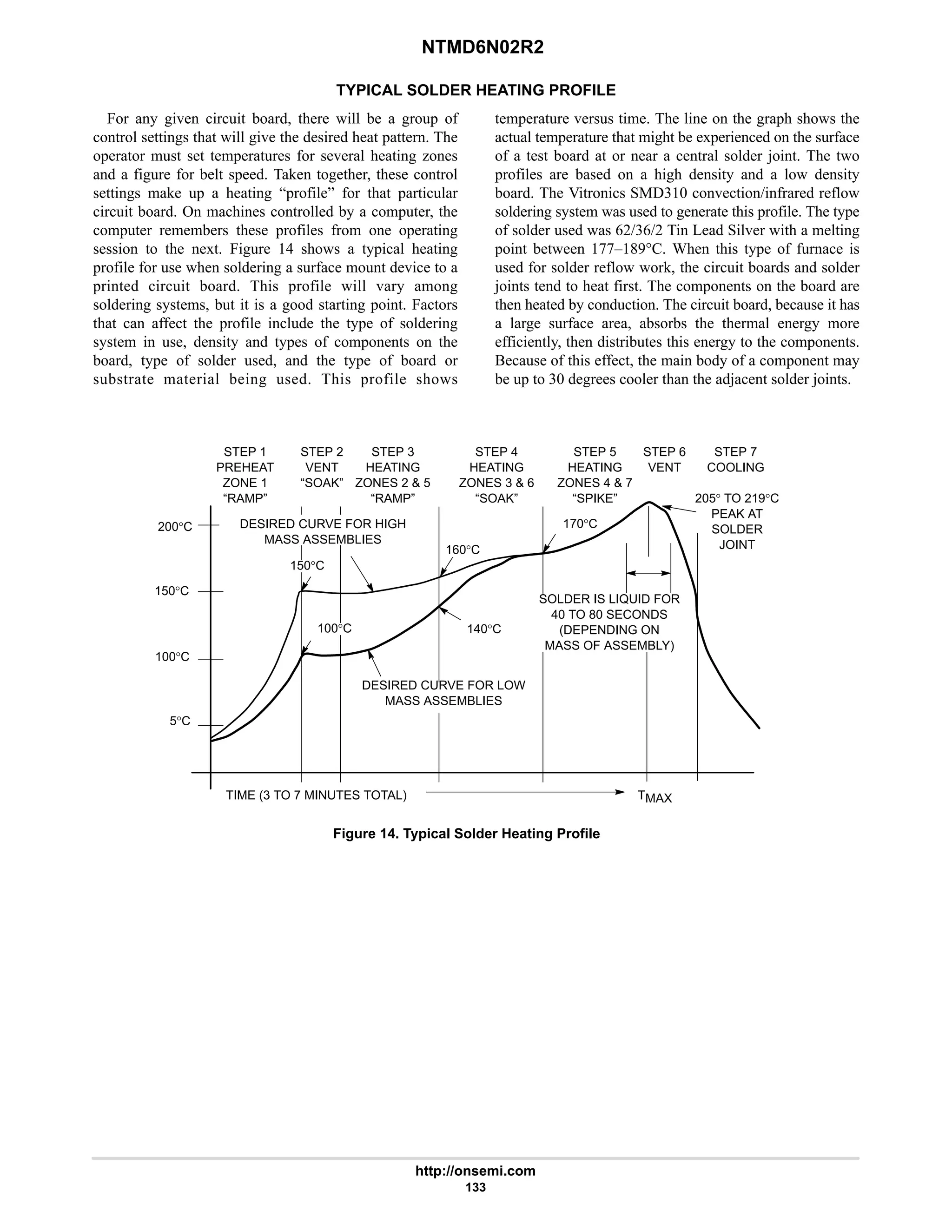 NTMD6N02R2
http://onsemi.com
133
TYPICAL SOLDER HEATING PROFILE
For any given circuit board, there will be a group of
control settings that will give the desired heat pattern. The
operator must set temperatures for several heating zones
and a figure for belt speed. Taken together, these control
settings make up a heating “profile” for that particular
circuit board. On machines controlled by a computer, the
computer remembers these profiles from one operating
session to the next. Figure 14 shows a typical heating
profile for use when soldering a surface mount device to a
printed circuit board. This profile will vary among
soldering systems, but it is a good starting point. Factors
that can affect the profile include the type of soldering
system in use, density and types of components on the
board, type of solder used, and the type of board or
substrate material being used. This profile shows
temperature versus time. The line on the graph shows the
actual temperature that might be experienced on the surface
of a test board at or near a central solder joint. The two
profiles are based on a high density and a low density
board. The Vitronics SMD310 convection/infrared reflow
soldering system was used to generate this profile. The type
of solder used was 62/36/2 Tin Lead Silver with a melting
point between 177–189°C. When this type of furnace is
used for solder reflow work, the circuit boards and solder
joints tend to heat first. The components on the board are
then heated by conduction. The circuit board, because it has
a large surface area, absorbs the thermal energy more
efficiently, then distributes this energy to the components.
Because of this effect, the main body of a component may
be up to 30 degrees cooler than the adjacent solder joints.
Figure 14. Typical Solder Heating Profile
STEP 1
PREHEAT
ZONE 1
“RAMP”
STEP 2
VENT
“SOAK”
STEP 3
HEATING
ZONES 2  5
“RAMP”
STEP 4
HEATING
ZONES 3  6
“SOAK”
STEP 5
HEATING
ZONES 4  7
“SPIKE”
STEP 6
VENT
STEP 7
COOLING
200°C
150°C
100°C
5°C
TIME (3 TO 7 MINUTES TOTAL) TMAX
SOLDER IS LIQUID FOR
40 TO 80 SECONDS
(DEPENDING ON
MASS OF ASSEMBLY)
205° TO 219°C
PEAK AT
SOLDER
JOINT
DESIRED CURVE FOR LOW
MASS ASSEMBLIES
DESIRED CURVE FOR HIGH
MASS ASSEMBLIES
100°C
150°C
160°C
170°C
140°C
 