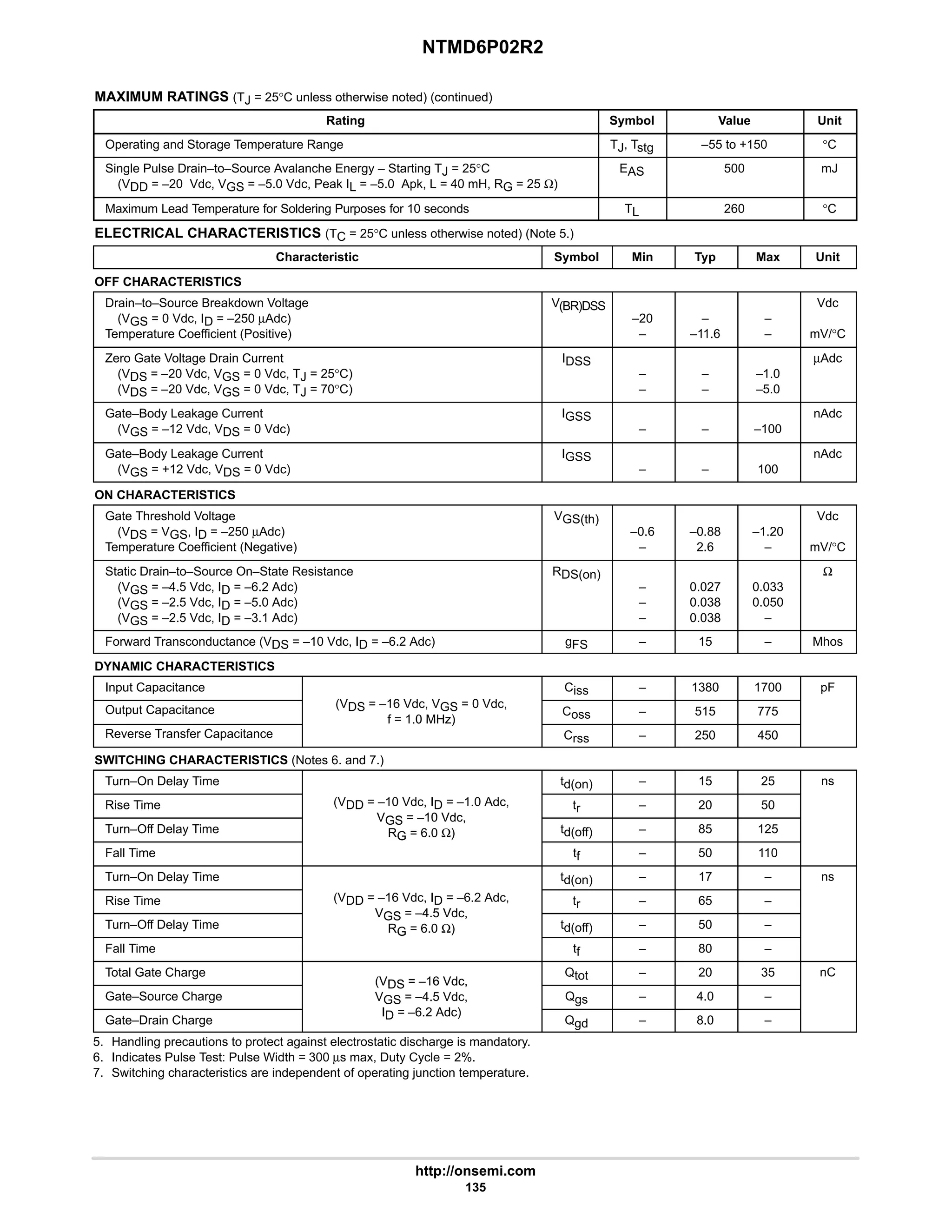 NTMD6P02R2
http://onsemi.com
135
MAXIMUM RATINGS (TJ = 25°C unless otherwise noted) (continued)
Rating Symbol Value Unit
Operating and Storage Temperature Range TJ, Tstg –55 to +150 °C
Single Pulse Drain–to–Source Avalanche Energy – Starting TJ = 25°C
(VDD = –20 Vdc, VGS = –5.0 Vdc, Peak IL = –5.0 Apk, L = 40 mH, RG = 25 Ω)
EAS 500 mJ
Maximum Lead Temperature for Soldering Purposes for 10 seconds TL 260 °C
ELECTRICAL CHARACTERISTICS (TC = 25°C unless otherwise noted) (Note 5.)
Characteristic Symbol Min Typ Max Unit
OFF CHARACTERISTICS
Drain–to–Source Breakdown Voltage
(VGS = 0 Vdc, ID = –250 µAdc)
Temperature Coefficient (Positive)
V(BR)DSS
–20
–
–
–11.6
–
–
Vdc
mV/°C
Zero Gate Voltage Drain Current
(VDS = –20 Vdc, VGS = 0 Vdc, TJ = 25°C)
(VDS = –20 Vdc, VGS = 0 Vdc, TJ = 70°C)
IDSS
–
–
–
–
–1.0
–5.0
µAdc
Gate–Body Leakage Current
(VGS = –12 Vdc, VDS = 0 Vdc)
IGSS
– – –100
nAdc
Gate–Body Leakage Current
(VGS = +12 Vdc, VDS = 0 Vdc)
IGSS
– – 100
nAdc
ON CHARACTERISTICS
Gate Threshold Voltage
(VDS = VGS, ID = –250 µAdc)
Temperature Coefficient (Negative)
VGS(th)
–0.6
–
–0.88
2.6
–1.20
–
Vdc
mV/°C
Static Drain–to–Source On–State Resistance
(VGS = –4.5 Vdc, ID = –6.2 Adc)
(VGS = –2.5 Vdc, ID = –5.0 Adc)
(VGS = –2.5 Vdc, ID = –3.1 Adc)
RDS(on)
–
–
–
0.027
0.038
0.038
0.033
0.050
–
Ω
Forward Transconductance (VDS = –10 Vdc, ID = –6.2 Adc) gFS – 15 – Mhos
DYNAMIC CHARACTERISTICS
Input Capacitance
(V 16 Vd V 0 Vd
Ciss – 1380 1700 pF
Output Capacitance (VDS = –16 Vdc, VGS = 0 Vdc,
f = 1.0 MHz)
Coss – 515 775
Reverse Transfer Capacitance
f = 1.0 MHz)
Crss – 250 450
SWITCHING CHARACTERISTICS (Notes 6. and 7.)
Turn–On Delay Time td(on) – 15 25 ns
Rise Time (VDD = –10 Vdc, ID = –1.0 Adc,
VGS = 10 Vdc
tr – 20 50
Turn–Off Delay Time
VGS = –10 Vdc,
RG = 6.0 Ω) td(off) – 85 125
Fall Time
RG 6.0 Ω)
tf – 50 110
Turn–On Delay Time td(on) – 17 – ns
Rise Time (VDD = –16 Vdc, ID = –6.2 Adc,
VGS = 4 5 Vdc
tr – 65 –
Turn–Off Delay Time
VGS = –4.5 Vdc,
RG = 6.0 Ω) td(off) – 50 –
Fall Time
RG 6.0 Ω)
tf – 80 –
Total Gate Charge
(VDS = –16 Vdc,
Qtot – 20 35 nC
Gate–Source Charge
(VDS = –16 Vdc,
VGS = –4.5 Vdc,
I 6 2 Ad )
Qgs – 4.0 –
Gate–Drain Charge
GS
ID = –6.2 Adc)
Qgd – 8.0 –
5. Handling precautions to protect against electrostatic discharge is mandatory.
6. Indicates Pulse Test: Pulse Width = 300 µs max, Duty Cycle = 2%.
7. Switching characteristics are independent of operating junction temperature.
 