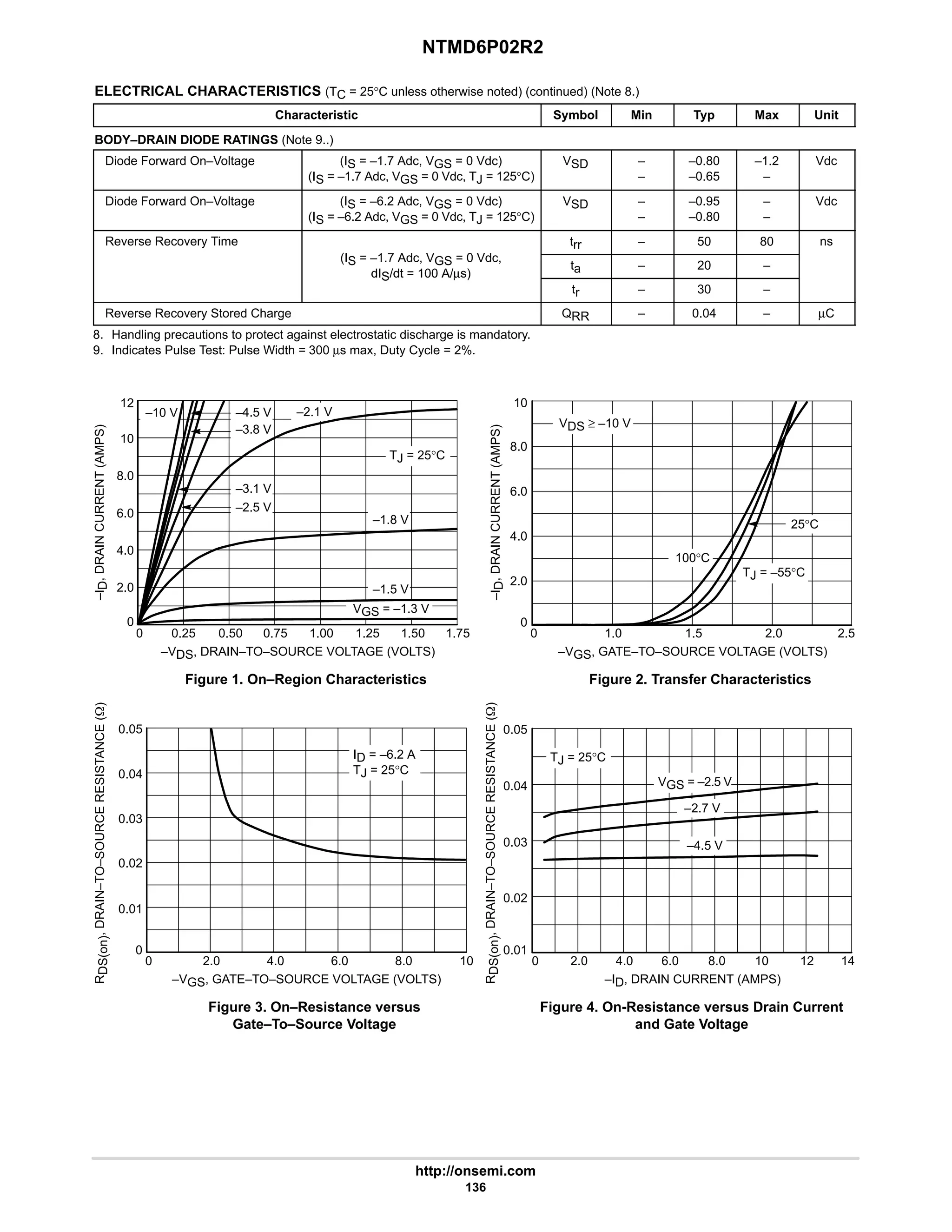 NTMD6P02R2
http://onsemi.com
136
ELECTRICAL CHARACTERISTICS (TC = 25°C unless otherwise noted) (continued) (Note 8.)
Characteristic Symbol Min Typ Max Unit
BODY–DRAIN DIODE RATINGS (Note 9..)
Diode Forward On–Voltage (IS = –1.7 Adc, VGS = 0 Vdc)
(IS = –1.7 Adc, VGS = 0 Vdc, TJ = 125°C)
VSD –
–
–0.80
–0.65
–1.2
–
Vdc
Diode Forward On–Voltage (IS = –6.2 Adc, VGS = 0 Vdc)
(IS = –6.2 Adc, VGS = 0 Vdc, TJ = 125°C)
VSD –
–
–0.95
–0.80
–
–
Vdc
Reverse Recovery Time
(I 1 7 Ad V 0 Vd
trr – 50 80 ns
(IS = –1.7 Adc, VGS = 0 Vdc,
dIS/dt = 100 A/µs)
ta – 20 –
dIS/dt = 100 A/µs)
tr – 30 –
Reverse Recovery Stored Charge QRR – 0.04 – µC
8. Handling precautions to protect against electrostatic discharge is mandatory.
9. Indicates Pulse Test: Pulse Width = 300 µs max, Duty Cycle = 2%.
Figure 1. On–Region Characteristics
–VDS, DRAIN–TO–SOURCE VOLTAGE (VOLTS)
12
8.0
6.0
2.0
1.75
1.50
1.25
1.00
0.75
0.50
0.25
0
–I
D
,
DRAIN
CURRENT
(AMPS)
Figure 2. Transfer Characteristics
–VGS, GATE–TO–SOURCE VOLTAGE (VOLTS)
2.5
2.0
1.5
1.0
0
10
8.0
6.0
4.0
2.0
0
0
Figure 3. On–Resistance versus
Gate–To–Source Voltage
–VGS, GATE–TO–SOURCE VOLTAGE (VOLTS)
0.05
0.03
0.02
0.01
10
8.0
6.0
4.0
2.0
0
Figure 4. On-Resistance versus Drain Current
and Gate Voltage
–ID, DRAIN CURRENT (AMPS)
6.0
4.0
2.0
0
0.03
0.02
0.01
0
0.05
VDS ≥ –10 V
TJ = –55°C
25°C
100°C
ID = –6.2 A
TJ = 25°C
TJ = 25°C
VGS = –2.5 V
–4.5 V
TJ = 25°C
VGS = –1.3 V
–1.8 V
–2.1 V
–1.5 V
–3.1 V
–10 V
4.0
10
–4.5 V
–3.8 V
–2.5 V
0.04
12
10
8.0 14
0.04
–2.7 V
–I
D
,
DRAIN
CURRENT
(AMPS)
R
DS(on)
,
DRAIN–TO–SOURCE
RESISTANCE
(W)
R
DS(on)
,
DRAIN–TO–SOURCE
RESISTANCE
(W)
 