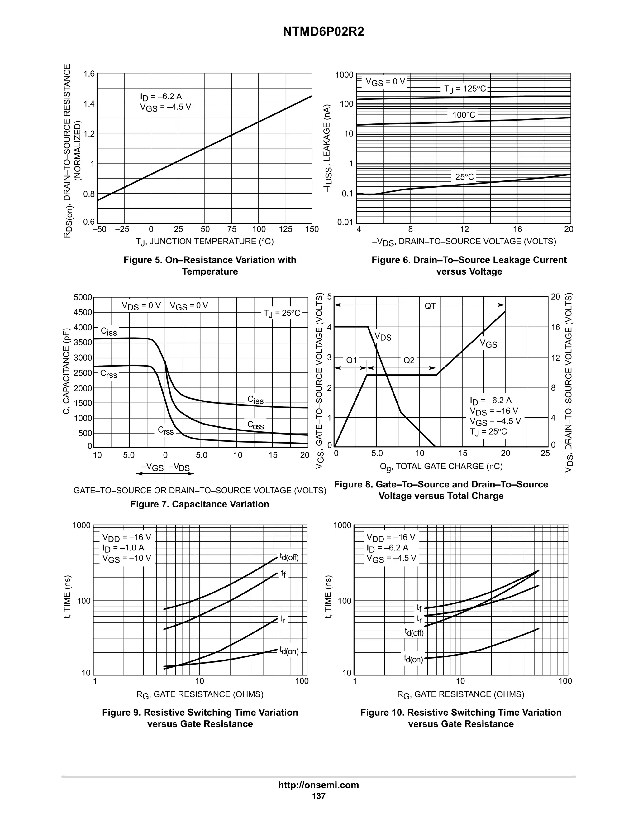 NTMD6P02R2
http://onsemi.com
137
Figure 5. On–Resistance Variation with
Temperature
TJ, JUNCTION TEMPERATURE (°C)
1.6
1.4
1.2
1
0.8
150
125
100
75
50
25
0
–25
–50
Figure 6. Drain–To–Source Leakage Current
versus Voltage
–VDS, DRAIN–TO–SOURCE VOLTAGE (VOLTS)
20
16
12
8
4
100
10
–I
DSS
,
LEAKAGE
(nA)
0.01
0.6
1000
ID = –6.2 A
VGS = –4.5 V
TJ = 125°C
VGS = 0 V
100°C
1
0.1
25°C
R
DS(on)
,
DRAIN–TO–SOURCE
RESISTANCE
(NORMALIZED)
RG, GATE RESISTANCE (OHMS)
1 10 100
100
10
t,
TIME
(ns)
VDD = –16 V
ID = –1.0 A
VGS = –10 V
tr
td(on)
20
V
GS
,
GATE–TO–SOURCE
VOLTAGE
(VOLTS)
4
0
0
1
0
Qg, TOTAL GATE CHARGE (nC)
V
DS
,
DRAIN–TO–SOURCE
VOLTAGE
(VOLTS)
5
5.0 10 20
ID = –6.2 A
VDS = –16 V
VGS = –4.5 V
TJ = 25°C
15
VDS
VGS
Q2
Q1
1000
tf
3
2 8
12
4 16
QT
25
td(off)
RG, GATE RESISTANCE (OHMS)
1 10 100
100
10
t,
TIME
(ns)
VDD = –16 V
ID = –6.2 A
VGS = –4.5 V
tr
td(on)
1000
tf
td(off)
GATE–TO–SOURCE OR DRAIN–TO–SOURCE VOLTAGE (VOLTS)
C,
CAPACITANCE
(pF)
1000
4000
Figure 7. Capacitance Variation
10 0 5.0 10
5.0
TJ = 25°C
Ciss
Coss
Crss
15 20
0
2000
3000
Ciss
Crss
VDS = 0 V VGS = 0 V
–VDS
–VGS
5000
500
1500
4500
2500
3500
Figure 8. Gate–To–Source and Drain–To–Source
Voltage versus Total Charge
Figure 9. Resistive Switching Time Variation
versus Gate Resistance
Figure 10. Resistive Switching Time Variation
versus Gate Resistance
 