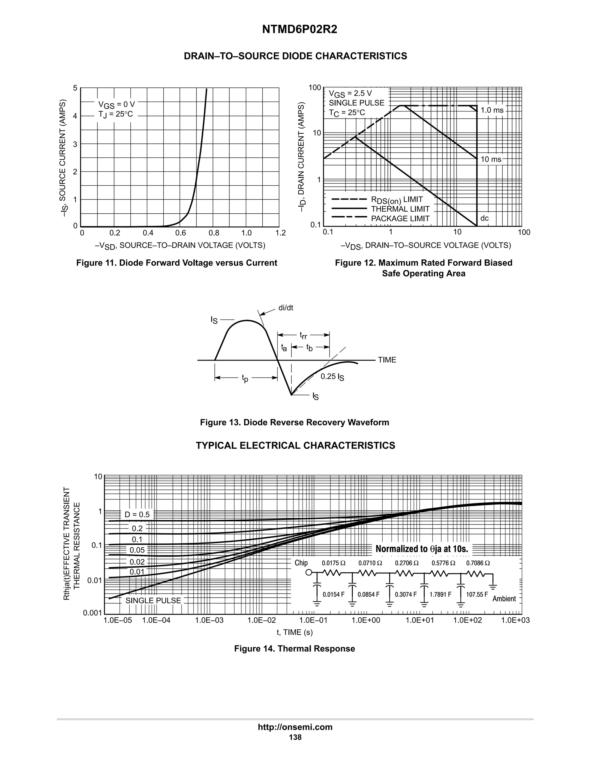 NTMD6P02R2
http://onsemi.com
138
DRAIN–TO–SOURCE DIODE CHARACTERISTICS
0 0.2 0.4 0.6
0
1
2
–VSD, SOURCE–TO–DRAIN VOLTAGE (VOLTS)
Figure 11. Diode Forward Voltage versus Current
–I
S
,
SOURCE
CURRENT
(AMPS)
5
VGS = 0 V
TJ = 25°C
3
1.2
4
Figure 12. Maximum Rated Forward Biased
Safe Operating Area
0.1
–VDS, DRAIN–TO–SOURCE VOLTAGE (VOLTS)
0.1
1
–I
D
,
DRAIN
CURRENT
(AMPS)
RDS(on) LIMIT
THERMAL LIMIT
PACKAGE LIMIT
VGS = 2.5 V
SINGLE PULSE
TC = 25°C
10
dc
1
100
100
10
10 ms
1.0 ms
0.8 1.0
Figure 13. Diode Reverse Recovery Waveform
di/dt
trr
ta
tp
IS
0.25 IS
TIME
IS
tb
TYPICAL ELECTRICAL CHARACTERISTICS
Figure 14. Thermal Response
t, TIME (s)
Rthja(t)
,
EFFECTIVE
TRANSIENT
THERMAL
RESISTANCE
1
0.1
0.01
D = 0.5
SINGLE PULSE
1.0E–05 1.0E–04 1.0E–03 1.0E–02 1.0E–01 1.0E+00 1.0E+01
0.2
0.05
0.01
1.0E+02 1.0E+03
0.001
10
:$ Ω : Ω #:9 Ω $::9 Ω :89 Ω
:$$ .
:87 .
4:6 .
8$6 .
$6 .
2%*
+%1'
  θ   
0.1
0.02
 