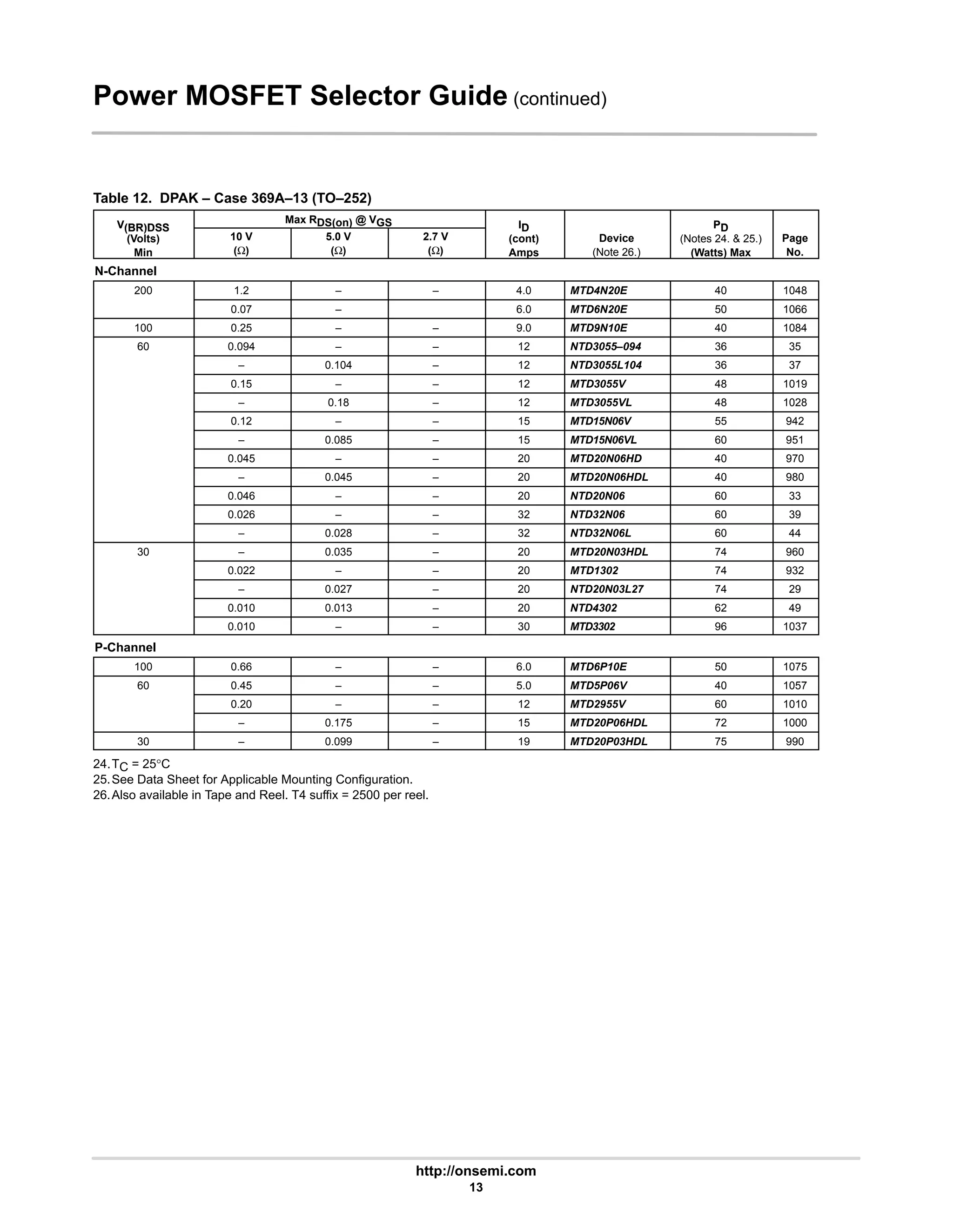 http://onsemi.com
13
Power MOSFET Selector Guide (continued)
Table 12. DPAK – Case 369A–13 (TO–252)
V(BR)DSS
Max RDS(on) @ VGS ID PD
V(BR)DSS
(Volts)
Min
10 V
(Ω)
5.0 V
(Ω)
2.7 V
(Ω)
ID
(cont)
Amps
Device
(Note 26.)
PD
(Notes 24. & 25.)
(Watts) Max
Page
No.
N-Channel
200 1.2 – – 4.0 MTD4N20E 40 1048
0.07 – 6.0 MTD6N20E 50 1066
100 0.25 – – 9.0 MTD9N10E 40 1084
60 0.094 – – 12 NTD3055–094 36 35
– 0.104 – 12 NTD3055L104 36 37
0.15 – – 12 MTD3055V 48 1019
– 0.18 – 12 MTD3055VL 48 1028
0.12 – – 15 MTD15N06V 55 942
– 0.085 – 15 MTD15N06VL 60 951
0.045 – – 20 MTD20N06HD 40 970
– 0.045 – 20 MTD20N06HDL 40 980
0.046 – – 20 NTD20N06 60 33
0.026 – – 32 NTD32N06 60 39
– 0.028 – 32 NTD32N06L 60 44
30 – 0.035 – 20 MTD20N03HDL 74 960
0.022 – – 20 MTD1302 74 932
– 0.027 – 20 NTD20N03L27 74 29
0.010 0.013 – 20 NTD4302 62 49
0.010 – – 30 MTD3302 96 1037
P-Channel
100 0.66 – – 6.0 MTD6P10E 50 1075
60 0.45 – – 5.0 MTD5P06V 40 1057
0.20 – – 12 MTD2955V 60 1010
– 0.175 – 15 MTD20P06HDL 72 1000
30 – 0.099 – 19 MTD20P03HDL 75 990
24.TC = 25°C
25.See Data Sheet for Applicable Mounting Configuration.
26.Also available in Tape and Reel. T4 suffix = 2500 per reel.
 