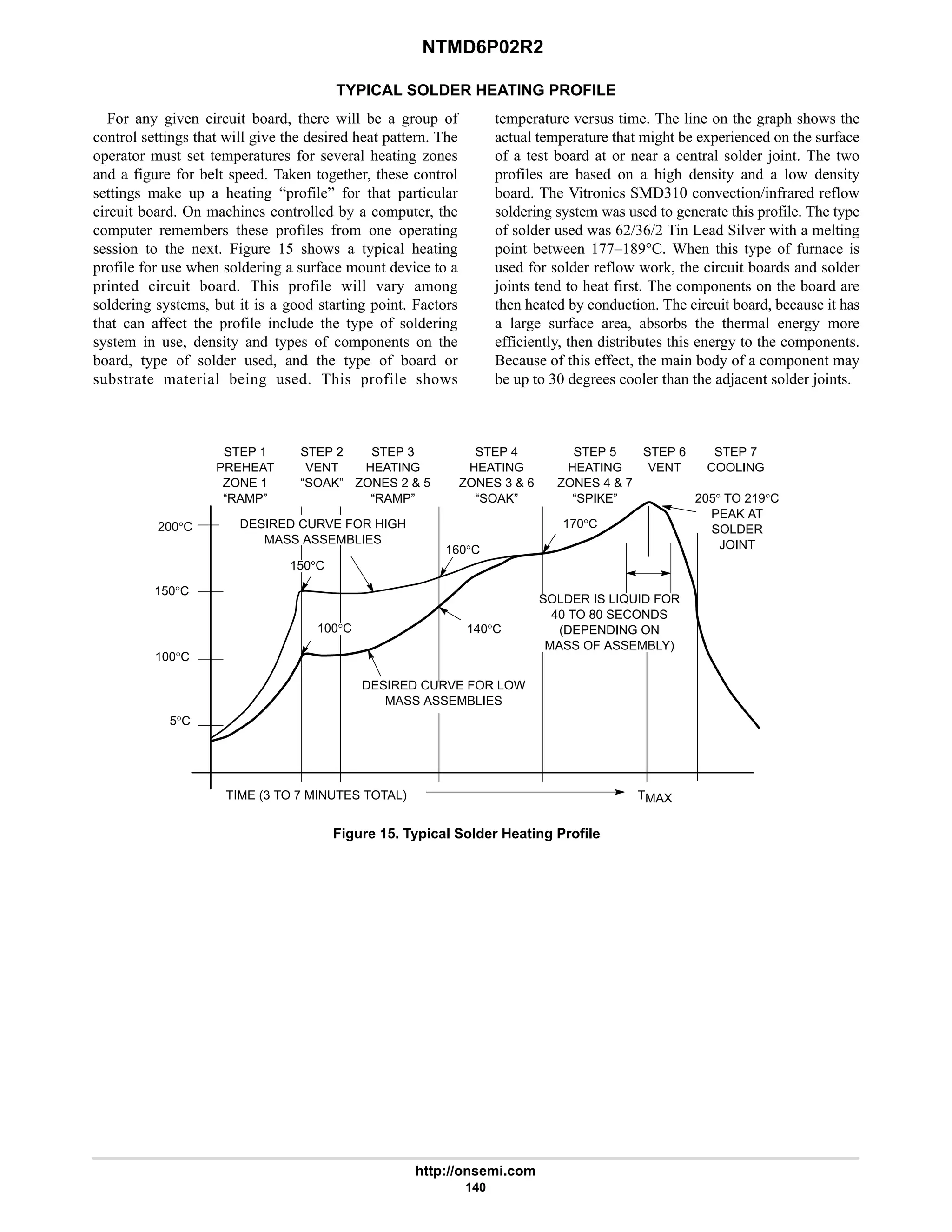 NTMD6P02R2
http://onsemi.com
140
TYPICAL SOLDER HEATING PROFILE
For any given circuit board, there will be a group of
control settings that will give the desired heat pattern. The
operator must set temperatures for several heating zones
and a figure for belt speed. Taken together, these control
settings make up a heating “profile” for that particular
circuit board. On machines controlled by a computer, the
computer remembers these profiles from one operating
session to the next. Figure 15 shows a typical heating
profile for use when soldering a surface mount device to a
printed circuit board. This profile will vary among
soldering systems, but it is a good starting point. Factors
that can affect the profile include the type of soldering
system in use, density and types of components on the
board, type of solder used, and the type of board or
substrate material being used. This profile shows
temperature versus time. The line on the graph shows the
actual temperature that might be experienced on the surface
of a test board at or near a central solder joint. The two
profiles are based on a high density and a low density
board. The Vitronics SMD310 convection/infrared reflow
soldering system was used to generate this profile. The type
of solder used was 62/36/2 Tin Lead Silver with a melting
point between 177–189°C. When this type of furnace is
used for solder reflow work, the circuit boards and solder
joints tend to heat first. The components on the board are
then heated by conduction. The circuit board, because it has
a large surface area, absorbs the thermal energy more
efficiently, then distributes this energy to the components.
Because of this effect, the main body of a component may
be up to 30 degrees cooler than the adjacent solder joints.
Figure 15. Typical Solder Heating Profile
STEP 1
PREHEAT
ZONE 1
“RAMP”
STEP 2
VENT
“SOAK”
STEP 3
HEATING
ZONES 2  5
“RAMP”
STEP 4
HEATING
ZONES 3  6
“SOAK”
STEP 5
HEATING
ZONES 4  7
“SPIKE”
STEP 6
VENT
STEP 7
COOLING
200°C
150°C
100°C
5°C
TIME (3 TO 7 MINUTES TOTAL) TMAX
SOLDER IS LIQUID FOR
40 TO 80 SECONDS
(DEPENDING ON
MASS OF ASSEMBLY)
205° TO 219°C
PEAK AT
SOLDER
JOINT
DESIRED CURVE FOR LOW
MASS ASSEMBLIES
DESIRED CURVE FOR HIGH
MASS ASSEMBLIES
100°C
150°C
160°C
170°C
140°C
 