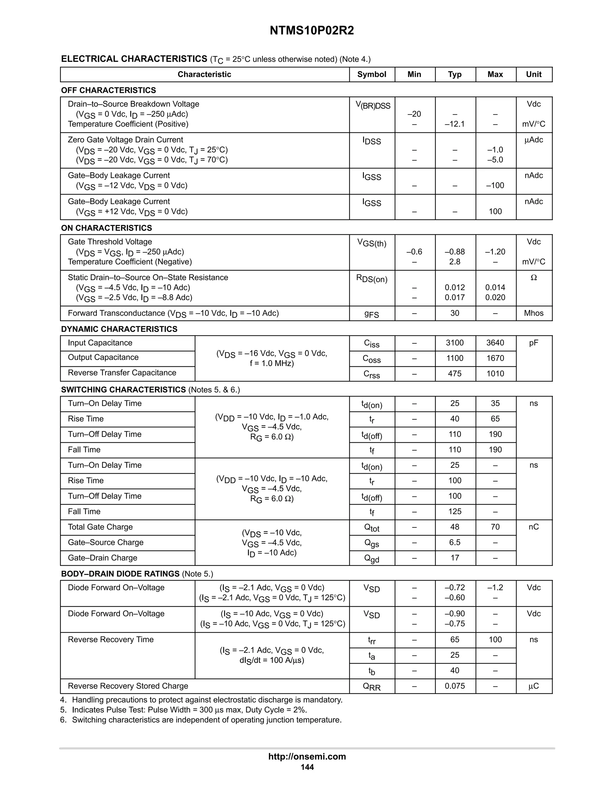 NTMS10P02R2
http://onsemi.com
144
ELECTRICAL CHARACTERISTICS (TC = 25°C unless otherwise noted) (Note 4.)
Characteristic Symbol Min Typ Max Unit
OFF CHARACTERISTICS
Drain–to–Source Breakdown Voltage
(VGS = 0 Vdc, ID = –250 µAdc)
Temperature Coefficient (Positive)
V(BR)DSS
–20
–
–
–12.1
–
–
Vdc
mV/°C
Zero Gate Voltage Drain Current
(VDS = –20 Vdc, VGS = 0 Vdc, TJ = 25°C)
(VDS = –20 Vdc, VGS = 0 Vdc, TJ = 70°C)
IDSS
–
–
–
–
–1.0
–5.0
µAdc
Gate–Body Leakage Current
(VGS = –12 Vdc, VDS = 0 Vdc)
IGSS
– – –100
nAdc
Gate–Body Leakage Current
(VGS = +12 Vdc, VDS = 0 Vdc)
IGSS
– – 100
nAdc
ON CHARACTERISTICS
Gate Threshold Voltage
(VDS = VGS, ID = –250 µAdc)
Temperature Coefficient (Negative)
VGS(th)
–0.6
–
–0.88
2.8
–1.20
–
Vdc
mV/°C
Static Drain–to–Source On–State Resistance
(VGS = –4.5 Vdc, ID = –10 Adc)
(VGS = –2.5 Vdc, ID = –8.8 Adc)
RDS(on)
–
–
0.012
0.017
0.014
0.020
Ω
Forward Transconductance (VDS = –10 Vdc, ID = –10 Adc) gFS – 30 – Mhos
DYNAMIC CHARACTERISTICS
Input Capacitance
(V 16 Vd V 0 Vd
Ciss – 3100 3640 pF
Output Capacitance (VDS = –16 Vdc, VGS = 0 Vdc,
f = 1.0 MHz)
Coss – 1100 1670
Reverse Transfer Capacitance
f = 1.0 MHz)
Crss – 475 1010
SWITCHING CHARACTERISTICS (Notes 5.  6.)
Turn–On Delay Time td(on) – 25 35 ns
Rise Time (VDD = –10 Vdc, ID = –1.0 Adc,
VGS = 4 5 Vdc
tr – 40 65
Turn–Off Delay Time
VGS = –4.5 Vdc,
RG = 6.0 Ω) td(off) – 110 190
Fall Time
RG 6.0 Ω)
tf – 110 190
Turn–On Delay Time td(on) – 25 – ns
Rise Time (VDD = –10 Vdc, ID = –10 Adc,
VGS = 4 5 Vdc
tr – 100 –
Turn–Off Delay Time
VGS = –4.5 Vdc,
RG = 6.0 Ω) td(off) – 100 –
Fall Time
RG 6.0 Ω)
tf – 125 –
Total Gate Charge
(VDS = –10 Vdc,
Qtot – 48 70 nC
Gate–Source Charge
(VDS = –10 Vdc,
VGS = –4.5 Vdc,
I 10 Ad )
Qgs – 6.5 –
Gate–Drain Charge
GS
ID = –10 Adc)
Qgd – 17 –
BODY–DRAIN DIODE RATINGS (Note 5.)
Diode Forward On–Voltage (IS = –2.1 Adc, VGS = 0 Vdc)
(IS = –2.1 Adc, VGS = 0 Vdc, TJ = 125°C)
VSD –
–
–0.72
–0.60
–1.2
–
Vdc
Diode Forward On–Voltage (IS = –10 Adc, VGS = 0 Vdc)
(IS = –10 Adc, VGS = 0 Vdc, TJ = 125°C)
VSD –
–
–0.90
–0.75
–
–
Vdc
Reverse Recovery Time
(I 2 1 Ad V 0 Vd
trr – 65 100 ns
(IS = –2.1 Adc, VGS = 0 Vdc,
dIS/dt = 100 A/µs)
ta – 25 –
dIS/dt = 100 A/µs)
tb – 40 –
Reverse Recovery Stored Charge QRR – 0.075 – µC
4. Handling precautions to protect against electrostatic discharge is mandatory.
5. Indicates Pulse Test: Pulse Width = 300 µs max, Duty Cycle = 2%.
6. Switching characteristics are independent of operating junction temperature.
 