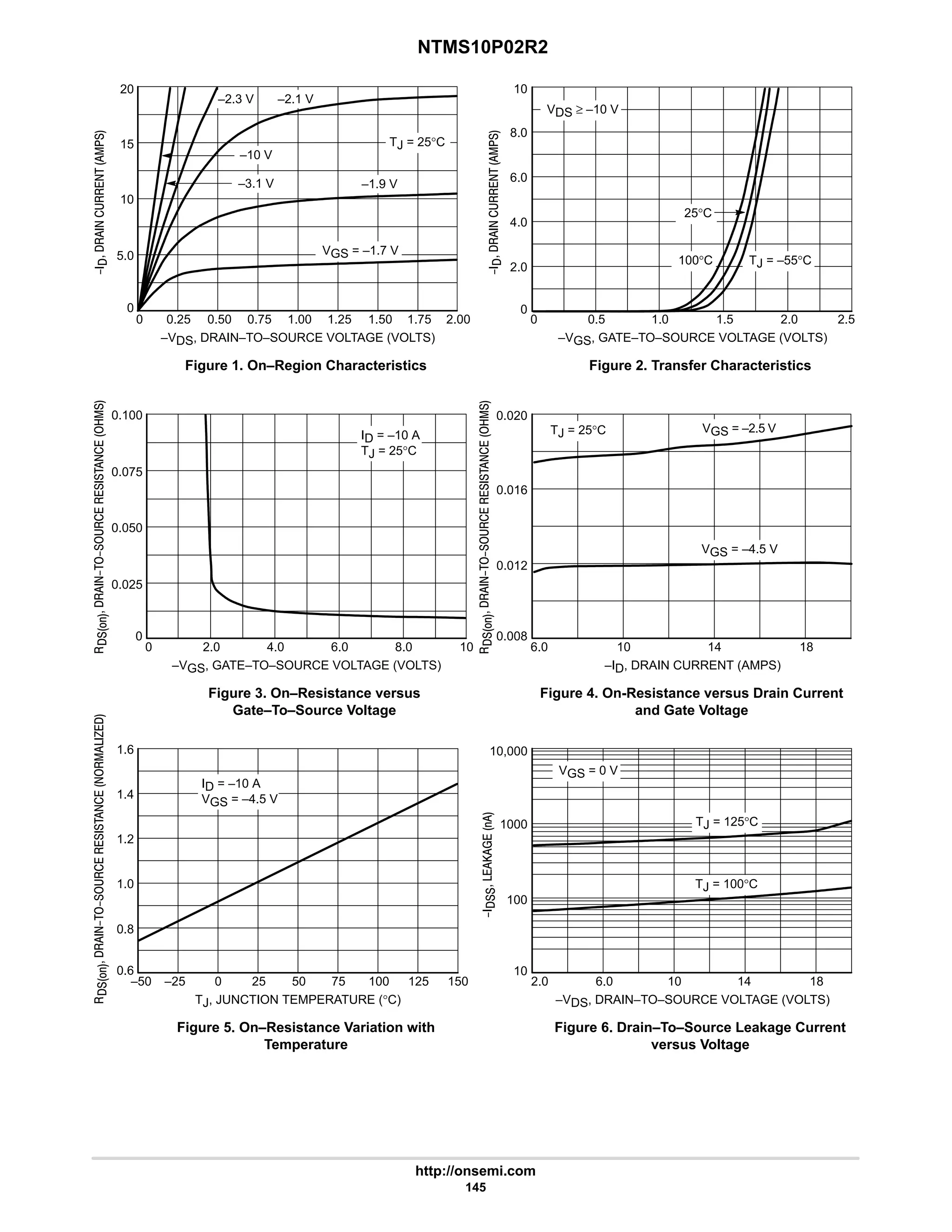 NTMS10P02R2
http://onsemi.com
145
Figure 1. On–Region Characteristics
–VDS, DRAIN–TO–SOURCE VOLTAGE (VOLTS)
20
15
10
5.0
2.00
1.75
1.50
1.25
1.00
0.75
0.50
0.25
0







Figure 2. Transfer Characteristics
–VGS, GATE–TO–SOURCE VOLTAGE (VOLTS)
2.5
2.0
1.5
1.0
0.5
0
10
8.0
6.0
4.0
2.0
0
0
Figure 3. On–Resistance versus
Gate–To–Source Voltage
–VGS, GATE–TO–SOURCE VOLTAGE (VOLTS)
0.100
0.075
0.050
0.025
10
8.0
6.0
4.0
2.0
0







Figure 4. On-Resistance versus Drain Current
and Gate Voltage
–ID, DRAIN CURRENT (AMPS)
18
14
10
6.0
0.016
0.012







0.008
0
0.020
Figure 5. On–Resistance Variation with
Temperature
TJ, JUNCTION TEMPERATURE (°C)
1.6
1.4
1.2
1.0
0.8
150
125
100
75
50
25
0
–25
–50
Figure 6. Drain–To–Source Leakage Current
versus Voltage
–VDS, DRAIN–TO–SOURCE VOLTAGE (VOLTS)
18
14
10
6.0
2.0
1000
100






10
0.6
10,000







VDS ≥ –10 V
TJ = –55°C
25°C
100°C
ID = –10 A
TJ = 25°C
TJ = 25°C VGS = –2.5 V
VGS = –4.5 V











ID = –10 A
VGS = –4.5 V
TJ = 125°C
VGS = 0 V
TJ = 100°C
TJ = 25°C
VGS = –1.7 V
–1.9 V
–2.1 V
–2.3 V
–3.1 V
–10 V
 