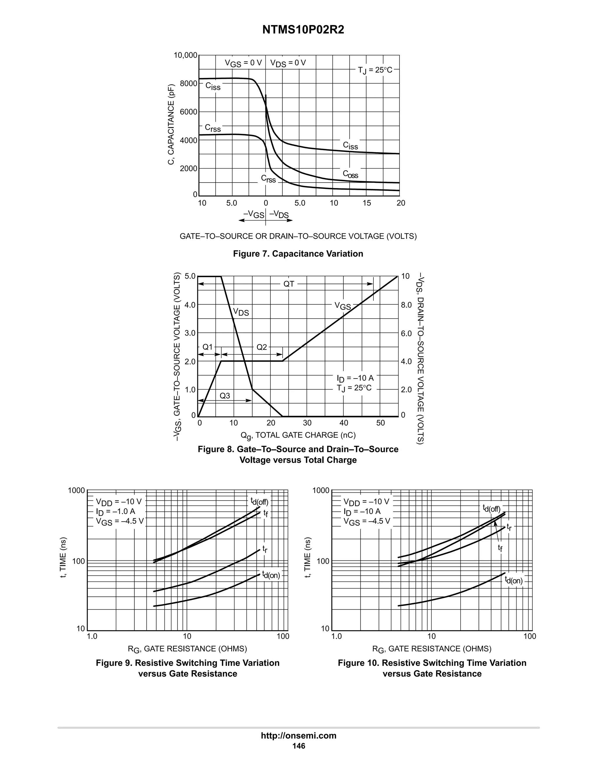 NTMS10P02R2
http://onsemi.com
146
GATE–TO–SOURCE OR DRAIN–TO–SOURCE VOLTAGE (VOLTS)
C,
CAPACITANCE
(pF) 2000
8000
Figure 7. Capacitance Variation
10 0 5.0 10
5.0
TJ = 25°C
Ciss
Coss
Crss
15 20
0
4000
6000
Ciss
Crss
VGS = 0 V VDS = 0 V
–VDS
–VGS
10,000
Figure 8. Gate–To–Source and Drain–To–Source
Voltage versus Total Charge
RG, GATE RESISTANCE (OHMS)
1.0 10 100
100
10
t,
TIME
(ns)
VDD = –10 V
ID = –1.0 A
VGS = –4.5 V
tr
td(on)
Figure 9. Resistive Switching Time Variation
versus Gate Resistance
10
–V
GS
,
GATE–TO–SOURCE
VOLTAGE
(VOLTS)
2.0
0
0
1.0
0
Qg, TOTAL GATE CHARGE (nC)
–V
DS
,
DRAIN–TO–SOURCE
VOLTAGE
(VOLTS)
5.0
10 20 40
ID = –10 A
TJ = 25°C
30
VDS
VGS
Q2
Q3
Q1
1000
tf
3.0
2.0 4.0
6.0
4.0 8.0
QT
50
td(off)
RG, GATE RESISTANCE (OHMS)
1.0 10 100
100
10
t,
TIME
(ns)
VDD = –10 V
ID = –10 A
VGS = –4.5 V
tr
td(on)
Figure 10. Resistive Switching Time Variation
versus Gate Resistance
1000
tf
td(off)
 