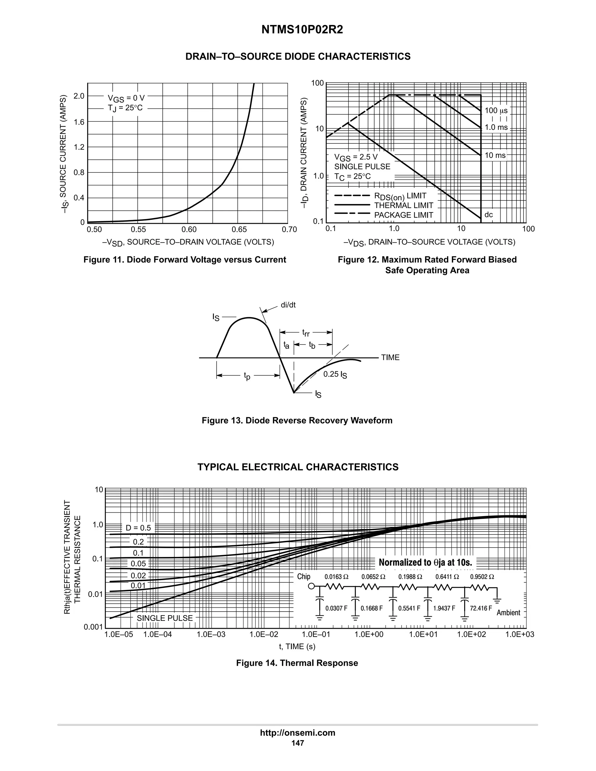 NTMS10P02R2
http://onsemi.com
147
DRAIN–TO–SOURCE DIODE CHARACTERISTICS
0.50 0.55 0.60 0.65
0
0.4
0.8
–VSD, SOURCE–TO–DRAIN VOLTAGE (VOLTS)
Figure 11. Diode Forward Voltage versus Current
–I
S
,
SOURCE
CURRENT
(AMPS)
2.0 VGS = 0 V
TJ = 25°C
1.2
0.70
1.6
Figure 12. Maximum Rated Forward Biased
Safe Operating Area
0.1
–VDS, DRAIN–TO–SOURCE VOLTAGE (VOLTS)
0.1
1.0
–I
D
,
DRAIN
CURRENT
(AMPS)
RDS(on) LIMIT
THERMAL LIMIT
PACKAGE LIMIT
VGS = 2.5 V
SINGLE PULSE
TC = 25°C
10
dc
1.0
100
100
10
10 ms
1.0 ms
100 ms
Figure 13. Diode Reverse Recovery Waveform
di/dt
trr
ta
tp
IS
0.25 IS
TIME
IS
tb
TYPICAL ELECTRICAL CHARACTERISTICS
Figure 14. Thermal Response
t, TIME (s)
Rthja(t)
,
EFFECTIVE
TRANSIENT
THERMAL
RESISTANCE
1.0
0.1
0.01
D = 0.5
SINGLE PULSE
1.0E–05 1.0E–04 1.0E–03 1.0E–02 1.0E–01 1.0E+00 1.0E+01
0.2
0.05
0.01
1.0E+02 1.0E+03
0.001
10
94 Ω 9$# Ω 788 Ω 96 Ω 7$# Ω
:#69 .
764: .
$$6 .
998 .
4: .
2%*
+%1'
  θ   
0.1
0.02
 
