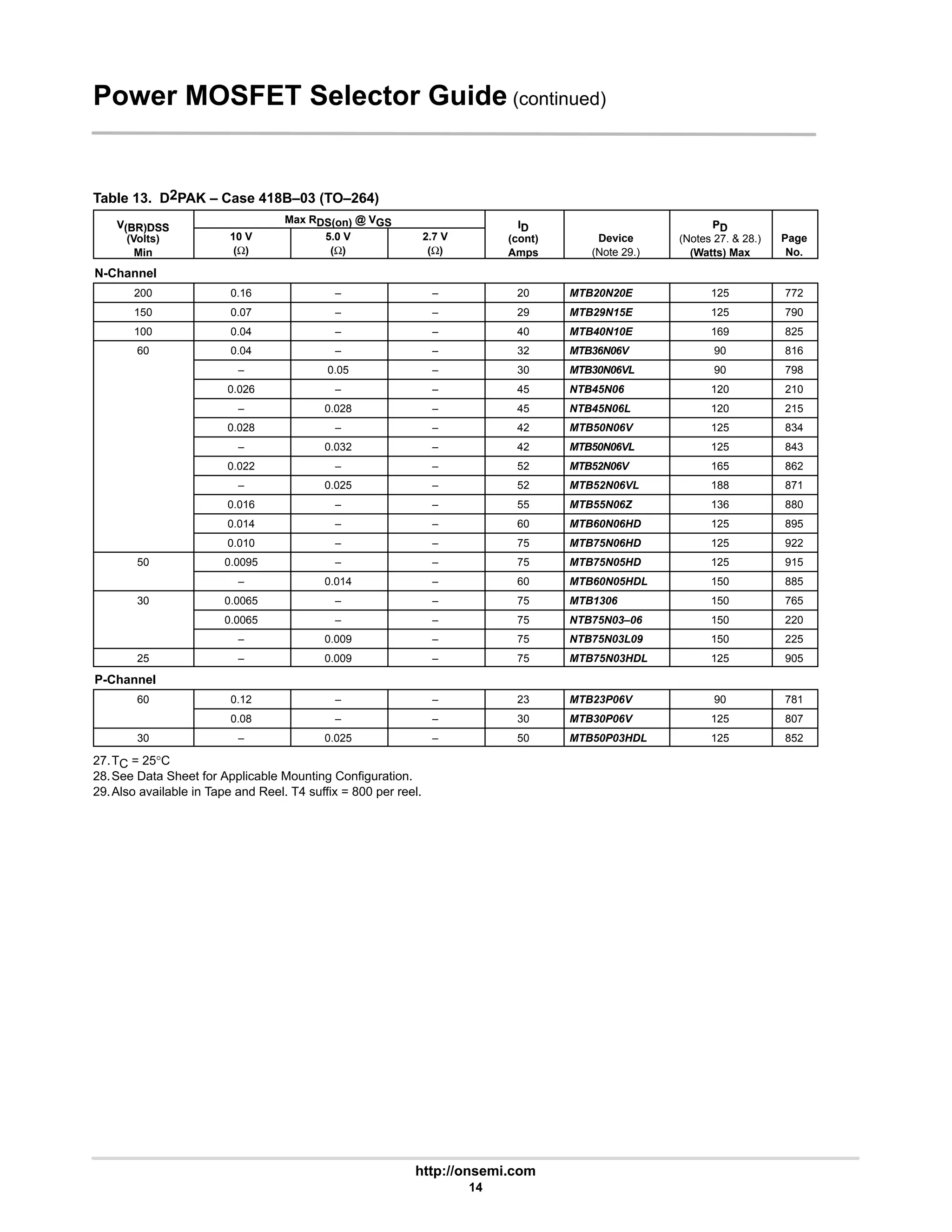 http://onsemi.com
14
Power MOSFET Selector Guide (continued)
Table 13. D2PAK – Case 418B–03 (TO–264)
V(BR)DSS
Max RDS(on) @ VGS ID PD
V(BR)DSS
(Volts)
Min
10 V
(Ω)
5.0 V
(Ω)
2.7 V
(Ω)
ID
(cont)
Amps
Device
(Note 29.)
PD
(Notes 27. & 28.)
(Watts) Max
Page
No.
N-Channel
200 0.16 – – 20 MTB20N20E 125 772
150 0.07 – – 29 MTB29N15E 125 790
100 0.04 – – 40 MTB40N10E 169 825
60 0.04 – – 32 MTB36N06V 90 816
– 0.05 – 30 MTB30N06VL 90 798
0.026 – – 45 NTB45N06 120 210
– 0.028 – 45 NTB45N06L 120 215
0.028 – – 42 MTB50N06V 125 834
– 0.032 – 42 MTB50N06VL 125 843
0.022 – – 52 MTB52N06V 165 862
– 0.025 – 52 MTB52N06VL 188 871
0.016 – – 55 MTB55N06Z 136 880
0.014 – – 60 MTB60N06HD 125 895
0.010 – – 75 MTB75N06HD 125 922
50 0.0095 – – 75 MTB75N05HD 125 915
– 0.014 – 60 MTB60N05HDL 150 885
30 0.0065 – – 75 MTB1306 150 765
0.0065 – – 75 NTB75N03–06 150 220
– 0.009 – 75 NTB75N03L09 150 225
25 – 0.009 – 75 MTB75N03HDL 125 905
P-Channel
60 0.12 – – 23 MTB23P06V 90 781
0.08 – – 30 MTB30P06V 125 807
30 – 0.025 – 50 MTB50P03HDL 125 852
27.TC = 25°C
28.See Data Sheet for Applicable Mounting Configuration.
29.Also available in Tape and Reel. T4 suffix = 800 per reel.
 