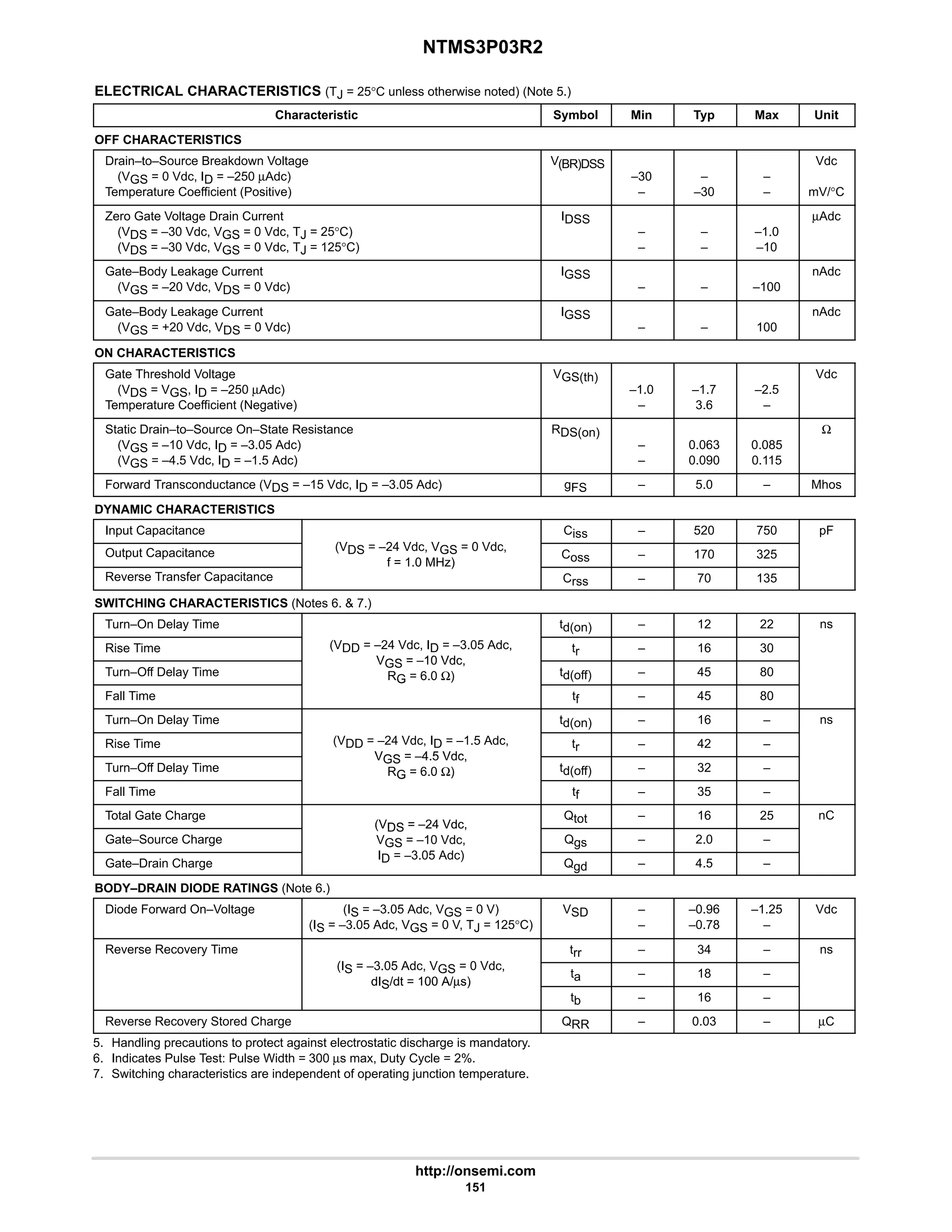 NTMS3P03R2
http://onsemi.com
151
ELECTRICAL CHARACTERISTICS (TJ = 25°C unless otherwise noted) (Note 5.)
Characteristic Symbol Min Typ Max Unit
OFF CHARACTERISTICS
Drain–to–Source Breakdown Voltage
(VGS = 0 Vdc, ID = –250 µAdc)
Temperature Coefficient (Positive)
V(BR)DSS
–30
–
–
–30
–
–
Vdc
mV/°C
Zero Gate Voltage Drain Current
(VDS = –30 Vdc, VGS = 0 Vdc, TJ = 25°C)
(VDS = –30 Vdc, VGS = 0 Vdc, TJ = 125°C)
IDSS
–
–
–
–
–1.0
–10
µAdc
Gate–Body Leakage Current
(VGS = –20 Vdc, VDS = 0 Vdc)
IGSS
– – –100
nAdc
Gate–Body Leakage Current
(VGS = +20 Vdc, VDS = 0 Vdc)
IGSS
– – 100
nAdc
ON CHARACTERISTICS
Gate Threshold Voltage
(VDS = VGS, ID = –250 µAdc)
Temperature Coefficient (Negative)
VGS(th)
–1.0
–
–1.7
3.6
–2.5
–
Vdc
Static Drain–to–Source On–State Resistance
(VGS = –10 Vdc, ID = –3.05 Adc)
(VGS = –4.5 Vdc, ID = –1.5 Adc)
RDS(on)
–
–
0.063
0.090
0.085
0.115
Ω
Forward Transconductance (VDS = –15 Vdc, ID = –3.05 Adc) gFS – 5.0 – Mhos
DYNAMIC CHARACTERISTICS
Input Capacitance
(V 24 Vd V 0 Vd
Ciss – 520 750 pF
Output Capacitance (VDS = –24 Vdc, VGS = 0 Vdc,
f = 1.0 MHz)
Coss – 170 325
Reverse Transfer Capacitance
f = 1.0 MHz)
Crss – 70 135
SWITCHING CHARACTERISTICS (Notes 6.  7.)
Turn–On Delay Time td(on) – 12 22 ns
Rise Time (VDD = –24 Vdc, ID = –3.05 Adc,
VGS = 10 Vdc
tr – 16 30
Turn–Off Delay Time
VGS = –10 Vdc,
RG = 6.0 Ω) td(off) – 45 80
Fall Time
RG 6.0 Ω)
tf – 45 80
Turn–On Delay Time td(on) – 16 – ns
Rise Time (VDD = –24 Vdc, ID = –1.5 Adc,
VGS = 4 5 Vdc
tr – 42 –
Turn–Off Delay Time
VGS = –4.5 Vdc,
RG = 6.0 Ω) td(off) – 32 –
Fall Time
RG 6.0 Ω)
tf – 35 –
Total Gate Charge
(VDS = –24 Vdc,
Qtot – 16 25 nC
Gate–Source Charge
(VDS = –24 Vdc,
VGS = –10 Vdc,
I 3 05 Ad )
Qgs – 2.0 –
Gate–Drain Charge
GS
ID = –3.05 Adc)
Qgd – 4.5 –
BODY–DRAIN DIODE RATINGS (Note 6.)
Diode Forward On–Voltage (IS = –3.05 Adc, VGS = 0 V)
(IS = –3.05 Adc, VGS = 0 V, TJ = 125°C)
VSD –
–
–0.96
–0.78
–1.25
–
Vdc
Reverse Recovery Time
(I 3 05 Ad V 0 Vd
trr – 34 – ns
(IS = –3.05 Adc, VGS = 0 Vdc,
dIS/dt = 100 A/µs)
ta – 18 –
dIS/dt = 100 A/µs)
tb – 16 –
Reverse Recovery Stored Charge QRR – 0.03 – µC
5. Handling precautions to protect against electrostatic discharge is mandatory.
6. Indicates Pulse Test: Pulse Width = 300 µs max, Duty Cycle = 2%.
7. Switching characteristics are independent of operating junction temperature.
 
