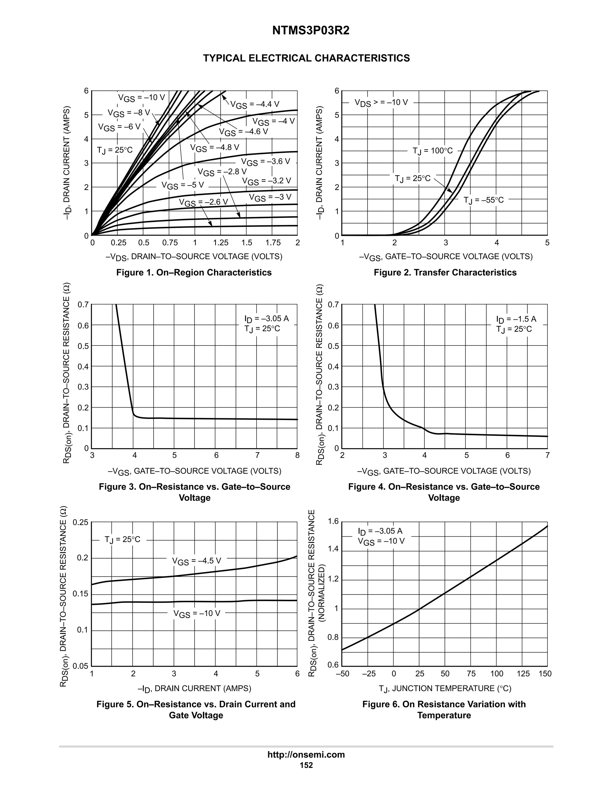 NTMS3P03R2
http://onsemi.com
152
TYPICAL ELECTRICAL CHARACTERISTICS
0.25
0.2
0.1
0.15
0.05
1
0.6
1.2
1.6
0
5
2
2
0.5
0.25
–VDS, DRAIN–TO–SOURCE VOLTAGE (VOLTS)
–I
D
,
DRAIN
CURRENT
(AMPS)
0
–VGS, GATE–TO–SOURCE VOLTAGE (VOLTS)
Figure 1. On–Region Characteristics Figure 2. Transfer Characteristics
–I
D
,
DRAIN
CURRENT
(AMPS)
3
0.5
0.4
0.3
7
6
5
0.2
0.1
0
4 8
Figure 3. On–Resistance vs. Gate–to–Source
Voltage
–VGS, GATE–TO–SOURCE VOLTAGE (VOLTS)
Figure 4. On–Resistance vs. Gate–to–Source
Voltage
–VGS, GATE–TO–SOURCE VOLTAGE (VOLTS)
R
DS(on)
,
DRAIN–TO–SOURCE
RESISTANCE
(Ω)
R
DS(on)
,
DRAIN–TO–SOURCE
RESISTANCE
(Ω)
Figure 5. On–Resistance vs. Drain Current and
Gate Voltage
–ID, DRAIN CURRENT (AMPS)
Figure 6. On Resistance Variation with
Temperature
TJ, JUNCTION TEMPERATURE (°C)
R
DS(on)
,
DRAIN–TO–SOURCE
RESISTANCE
(Ω)
R
DS(on)
,
DRAIN–TO–SOURCE
RESISTANCE
(NORMALIZED)
1 3
2 5
4
1 4
3
2 5
–50 50 75
25
0 150
–25
0.75
1
3
4
VGS = –8 V
VGS = –6 V
VGS = –4.8 V
VGS = –5 V
VGS = –4.4 V
VGS = –3.6 V
VDS  = –10 V
TJ = 25°C
TJ = –55°C
TJ = 100°C
VGS = –10 V
VGS = –4.5 V
6
ID = –3.05 A
VGS = –10 V
6
0.6
0.7
VGS = –4.6 V
VGS = –10 V
ID = –3.05 A
TJ = 25°C
TJ = 25°C
1 1.25 1.5 1.75
5
2
0
1
3
4
6
2
0.5
0.4
0.3
6
5
4
0.2
0.1
0
3 7
0.6
0.7
1.4
0.8
VGS = –3.2 V
VGS = –3 V
VGS = –2.6 V
ID = –1.5 A
TJ = 25°C
100 125
VGS = –4 V
TJ = 25°C
VGS = –2.8 V
 