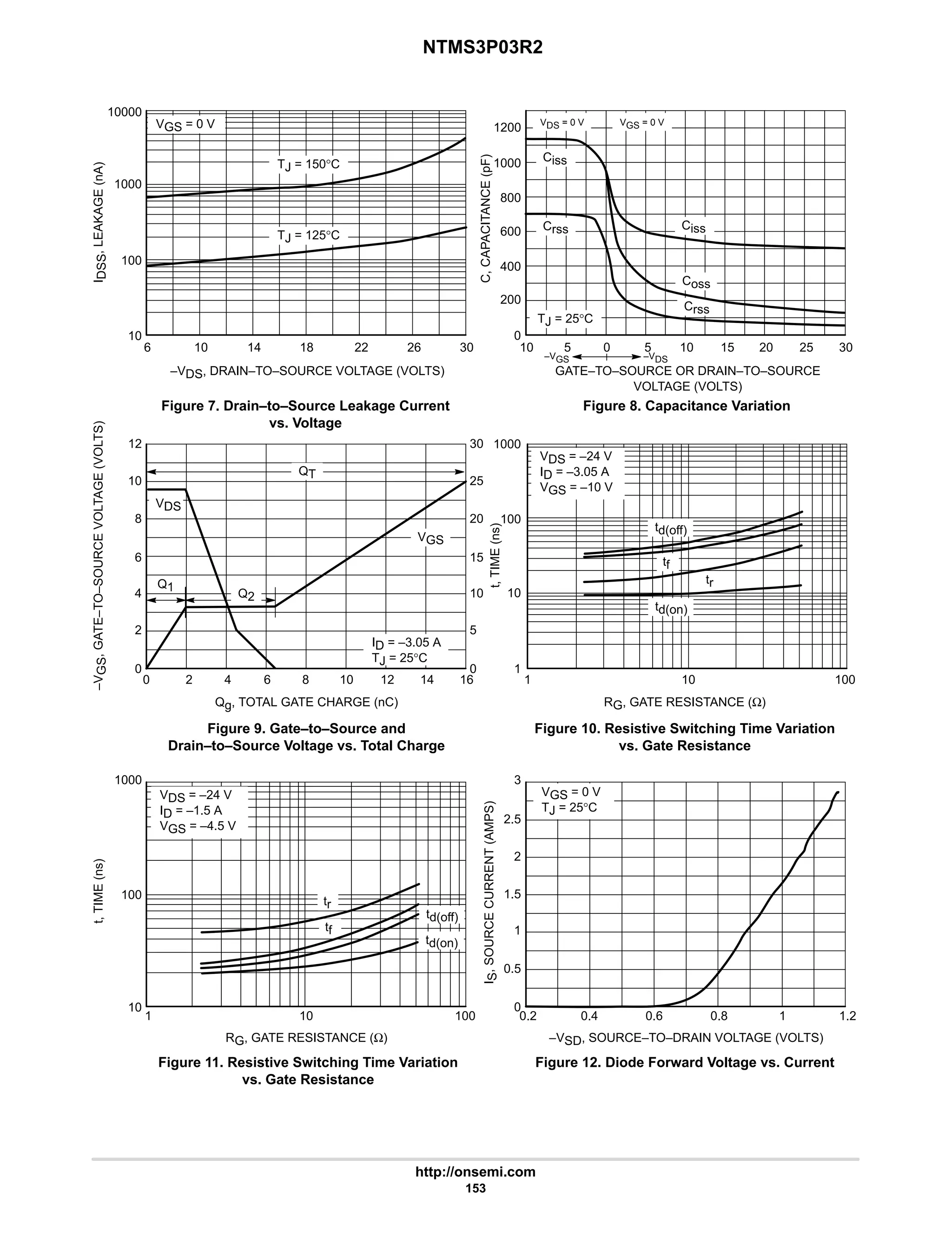 NTMS3P03R2
http://onsemi.com
153
30
15
0
25
20
10
5
6 18 26
10 30
ID = –3.05 A
TJ = 25°C
VGS
Q2
Q1
QT
1000
100
10
12
6
0
1200
1000
800
600
400
200
0
3
2
0.5
0
1000
100
1
10000
1000
–VDS, DRAIN–TO–SOURCE VOLTAGE (VOLTS)
I
DSS
,
LEAKAGE
(nA)
100
10
GATE–TO–SOURCE OR DRAIN–TO–SOURCE
VOLTAGE (VOLTS)
Figure 7. Drain–to–Source Leakage Current
vs. Voltage
Figure 8. Capacitance Variation
C,
CAPACITANCE
(pF)
Figure 9. Gate–to–Source and
Drain–to–Source Voltage vs. Total Charge
Qg, TOTAL GATE CHARGE (nC)
Figure 10. Resistive Switching Time Variation
vs. Gate Resistance
RG, GATE RESISTANCE (Ω)
t,
TIME
(ns)
–V
GS
,
GATE–TO–SOURCE
VOLTAGE
(VOLTS)
Figure 11. Resistive Switching Time Variation
vs. Gate Resistance
RG, GATE RESISTANCE (Ω)
Figure 12. Diode Forward Voltage vs. Current
–VSD, SOURCE–TO–DRAIN VOLTAGE (VOLTS)
t,
TIME
(ns)
I
S
,
SOURCE
CURRENT
(AMPS)
0 8 16 1 100
1 100
10 0.2 1 1.2
0.8
0.6
0.4
VGS = 0 V
TJ = 125°C
Crss
Ciss
Coss
Crss
10
10
Ciss
VDS = –24 V
ID = –3.05 A
VGS = –10 V
tr
td(off)
td(on)
tf
1
1.5
2.5
10
8
4
2
2 4 6 10 12 14
TJ = 150°C
TJ = 25°C
VDS = –24 V
ID = –1.5 A
VGS = –4.5 V
tr
td(off)
td(on)
tf
VGS = 0 V
TJ = 25°C
10 20 25
10
0 30
5
VDS
14 22 15
5
VDS = 0 V VGS = 0 V
–VGS –VDS
 
