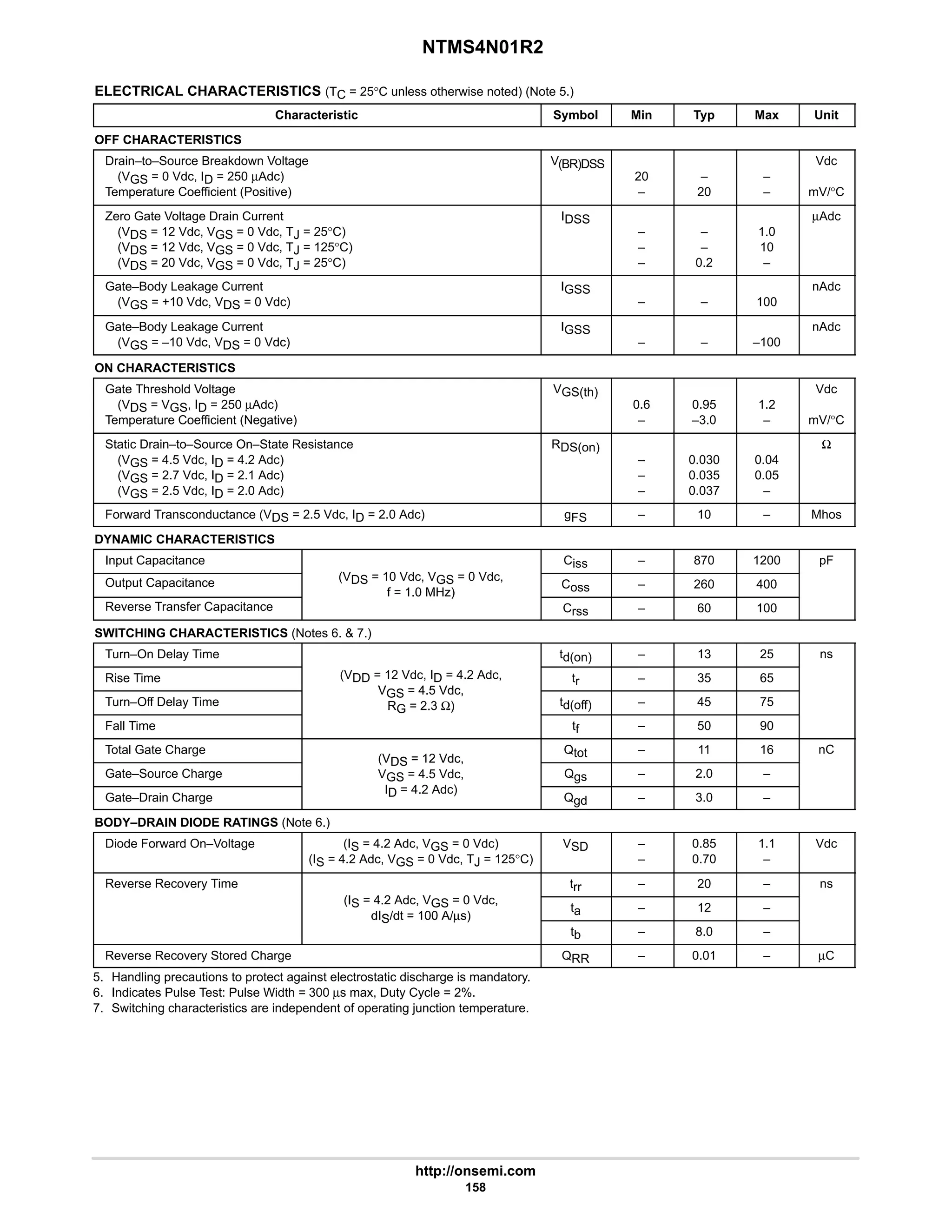 NTMS4N01R2
http://onsemi.com
158
ELECTRICAL CHARACTERISTICS (TC = 25°C unless otherwise noted) (Note 5.)
Characteristic Symbol Min Typ Max Unit
OFF CHARACTERISTICS
Drain–to–Source Breakdown Voltage
(VGS = 0 Vdc, ID = 250 µAdc)
Temperature Coefficient (Positive)
V(BR)DSS
20
–
–
20
–
–
Vdc
mV/°C
Zero Gate Voltage Drain Current
(VDS = 12 Vdc, VGS = 0 Vdc, TJ = 25°C)
(VDS = 12 Vdc, VGS = 0 Vdc, TJ = 125°C)
(VDS = 20 Vdc, VGS = 0 Vdc, TJ = 25°C)
IDSS
–
–
–
–
–
0.2
1.0
10
–
µAdc
Gate–Body Leakage Current
(VGS = +10 Vdc, VDS = 0 Vdc)
IGSS
– – 100
nAdc
Gate–Body Leakage Current
(VGS = –10 Vdc, VDS = 0 Vdc)
IGSS
– – –100
nAdc
ON CHARACTERISTICS
Gate Threshold Voltage
(VDS = VGS, ID = 250 µAdc)
Temperature Coefficient (Negative)
VGS(th)
0.6
–
0.95
–3.0
1.2
–
Vdc
mV/°C
Static Drain–to–Source On–State Resistance
(VGS = 4.5 Vdc, ID = 4.2 Adc)
(VGS = 2.7 Vdc, ID = 2.1 Adc)
(VGS = 2.5 Vdc, ID = 2.0 Adc)
RDS(on)
–
–
–
0.030
0.035
0.037
0.04
0.05
–
Ω
Forward Transconductance (VDS = 2.5 Vdc, ID = 2.0 Adc) gFS – 10 – Mhos
DYNAMIC CHARACTERISTICS
Input Capacitance
(V 10 Vd V 0 Vd
Ciss – 870 1200 pF
Output Capacitance (VDS = 10 Vdc, VGS = 0 Vdc,
f = 1.0 MHz)
Coss – 260 400
Reverse Transfer Capacitance
f = 1.0 MHz)
Crss – 60 100
SWITCHING CHARACTERISTICS (Notes 6.  7.)
Turn–On Delay Time td(on) – 13 25 ns
Rise Time (VDD = 12 Vdc, ID = 4.2 Adc,
VGS = 4 5 Vdc
tr – 35 65
Turn–Off Delay Time
VGS = 4.5 Vdc,
RG = 2.3 Ω) td(off) – 45 75
Fall Time
RG 2.3 Ω)
tf – 50 90
Total Gate Charge
(VDS = 12 Vdc,
Qtot – 11 16 nC
Gate–Source Charge
(VDS = 12 Vdc,
VGS = 4.5 Vdc,
I 4 2 Ad )
Qgs – 2.0 –
Gate–Drain Charge
GS
ID = 4.2 Adc)
Qgd – 3.0 –
BODY–DRAIN DIODE RATINGS (Note 6.)
Diode Forward On–Voltage (IS = 4.2 Adc, VGS = 0 Vdc)
(IS = 4.2 Adc, VGS = 0 Vdc, TJ = 125°C)
VSD –
–
0.85
0.70
1.1
–
Vdc
Reverse Recovery Time
(I 4 2 Ad V 0 Vd
trr – 20 – ns
(IS = 4.2 Adc, VGS = 0 Vdc,
dIS/dt = 100 A/µs)
ta – 12 –
dIS/dt = 100 A/µs)
tb – 8.0 –
Reverse Recovery Stored Charge QRR – 0.01 – µC
5. Handling precautions to protect against electrostatic discharge is mandatory.
6. Indicates Pulse Test: Pulse Width = 300 µs max, Duty Cycle = 2%.
7. Switching characteristics are independent of operating junction temperature.
 
