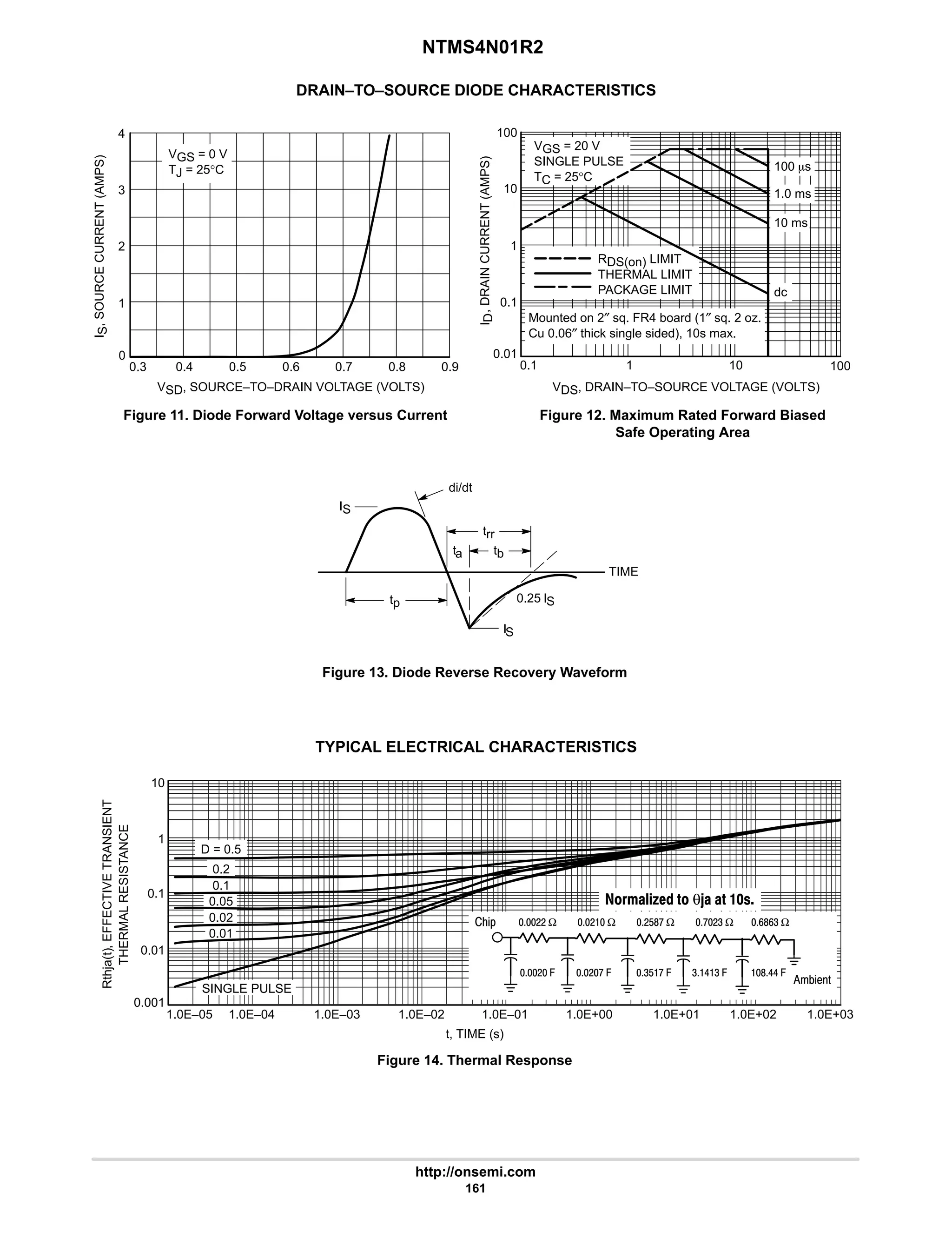 NTMS4N01R2
http://onsemi.com
161
DRAIN–TO–SOURCE DIODE CHARACTERISTICS
0.3 0.4 0.5 0.6
0
1
2
VSD, SOURCE–TO–DRAIN VOLTAGE (VOLTS)
Figure 11. Diode Forward Voltage versus Current
4
VGS = 0 V
TJ = 25°C
3
0.7
Figure 12. Maximum Rated Forward Biased
Safe Operating Area
0.1
VDS, DRAIN–TO–SOURCE VOLTAGE (VOLTS)
0.01
1
I
D
,
DRAIN
CURRENT
(AMPS)
RDS(on) LIMIT
THERMAL LIMIT
PACKAGE LIMIT
VGS = 20 V
SINGLE PULSE
TC = 25°C
10
dc
1
100
100
10
10 ms
1.0 ms
100 ms
0.8 0.9
I
S
,
SOURCE
CURRENT
(AMPS)
0.1
Mounted on 2″ sq. FR4 board (1″ sq. 2 oz.
Cu 0.06″ thick single sided), 10s max.
Figure 13. Diode Reverse Recovery Waveform
di/dt
trr
ta
tp
IS
0.25 IS
TIME
IS
tb
TYPICAL ELECTRICAL CHARACTERISTICS
Figure 14. Thermal Response
t, TIME (s)
Rthja(t),
EFFECTIVE
TRANSIENT
THERMAL
RESISTANCE
1
0.1
0.01
D = 0.5
SINGLE PULSE
1.0E–05 1.0E–04 1.0E–03 1.0E–02 1.0E–01 1.0E+00 1.0E+01
0.2
0.05
0.01
1.0E+02 1.0E+03
0.001
10
## Ω # Ω #$8: Ω :#4 Ω 9894 Ω
866 .
464 .
4$: .
#: .
# .
2%*
+%1'
  θ   
0.1
0.02
 