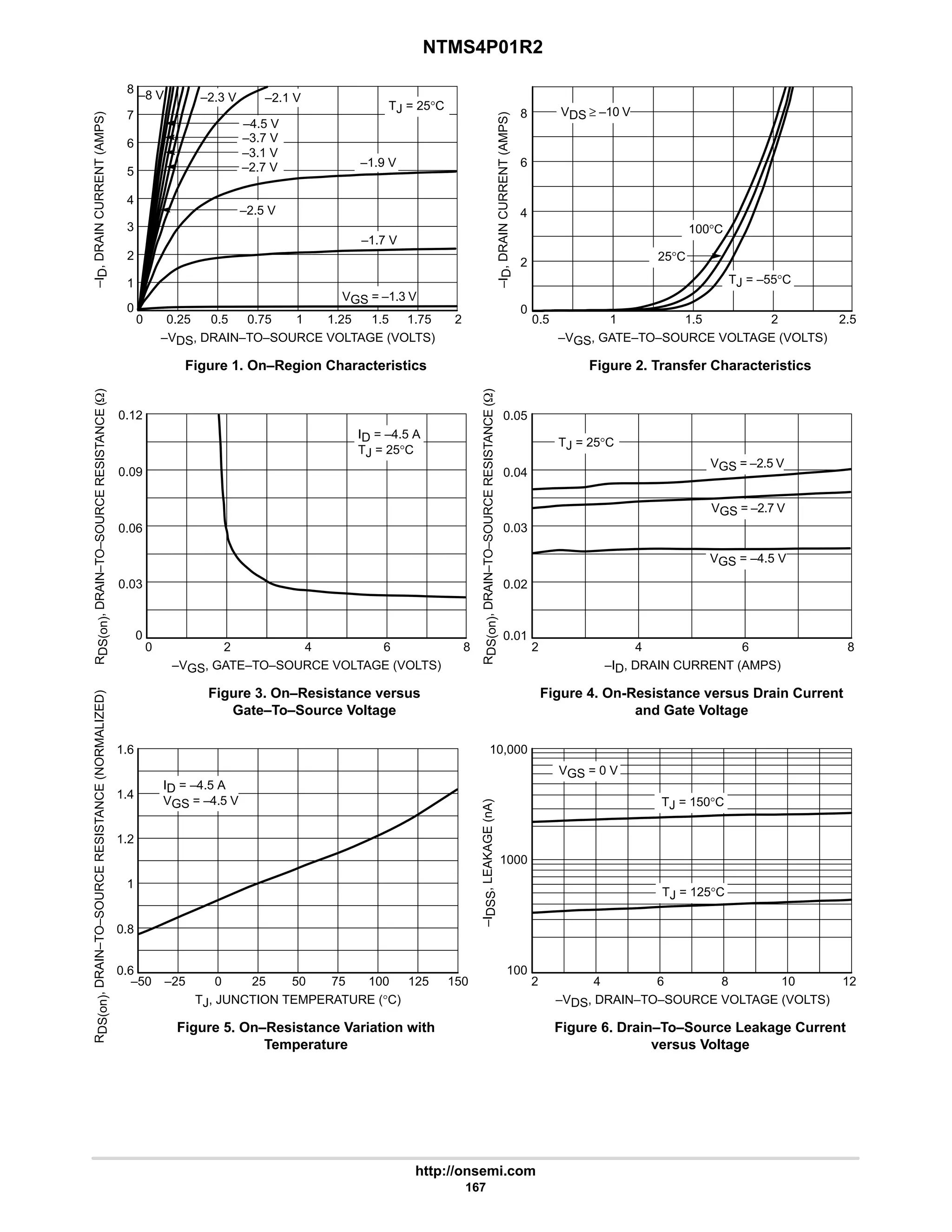 NTMS4P01R2
http://onsemi.com
167
–2.3 V
Figure 1. On–Region Characteristics
–VDS, DRAIN–TO–SOURCE VOLTAGE (VOLTS)
8
6
4
2
2
1.75
1.5
1.25
1
0.75
0.5
0.25
0
Figure 2. Transfer Characteristics
–VGS, GATE–TO–SOURCE VOLTAGE (VOLTS)
2
1.5
1
8
6
4
2
0
0
Figure 3. On–Resistance versus
Gate–To–Source Voltage
–VGS, GATE–TO–SOURCE VOLTAGE (VOLTS)
0.12
0.06
0.03
6
4
2
0
Figure 4. On-Resistance versus Drain Current
and Gate Voltage
–ID, DRAIN CURRENT (AMPS)
6
4
2
0.03
0.02
0.01
0
0.05
Figure 5. On–Resistance Variation with
Temperature
TJ, JUNCTION TEMPERATURE (°C)
1.6
1.4
1.2
1
0.8
150
125
100
75
50
25
0
–25
–50
Figure 6. Drain–To–Source Leakage Current
versus Voltage
–VDS, DRAIN–TO–SOURCE VOLTAGE (VOLTS)
12
10
6
2
1000
100
0.6
10,000
VDS ≥ –10 V
TJ = –55°C
25°C
100°C
ID = –4.5 A
TJ = 25°C
TJ = 25°C
VGS = –2.5 V
VGS = –4.5 V
ID = –4.5 A
VGS = –4.5 V
TJ = 125°C
VGS = 0 V
TJ = 150°C
TJ = 25°C
VGS = –1.3 V
–1.9 V
–I
D
,
DRAIN
CURRENT
(AMPS)
7
5
–1.7 V
–8 V
–4.5 V
–3.7 V
–3.1 V
–I
D
,
DRAIN
CURRENT
(AMPS)
R
DS(on)
,
DRAIN–TO–SOURCE
RESISTANCE
(W)
0.09
R
DS(on)
,
DRAIN–TO–SOURCE
RESISTANCE
(W)
8
0.04
VGS = –2.7 V
R
DS(on)
,
DRAIN–TO–SOURCE
RESISTANCE
(NORMALIZED)
–I
DSS
,
LEAKAGE
(nA)
4 8
–2.1 V
–2.7 V
–2.5 V
2.5
8
0.5
3
1
 