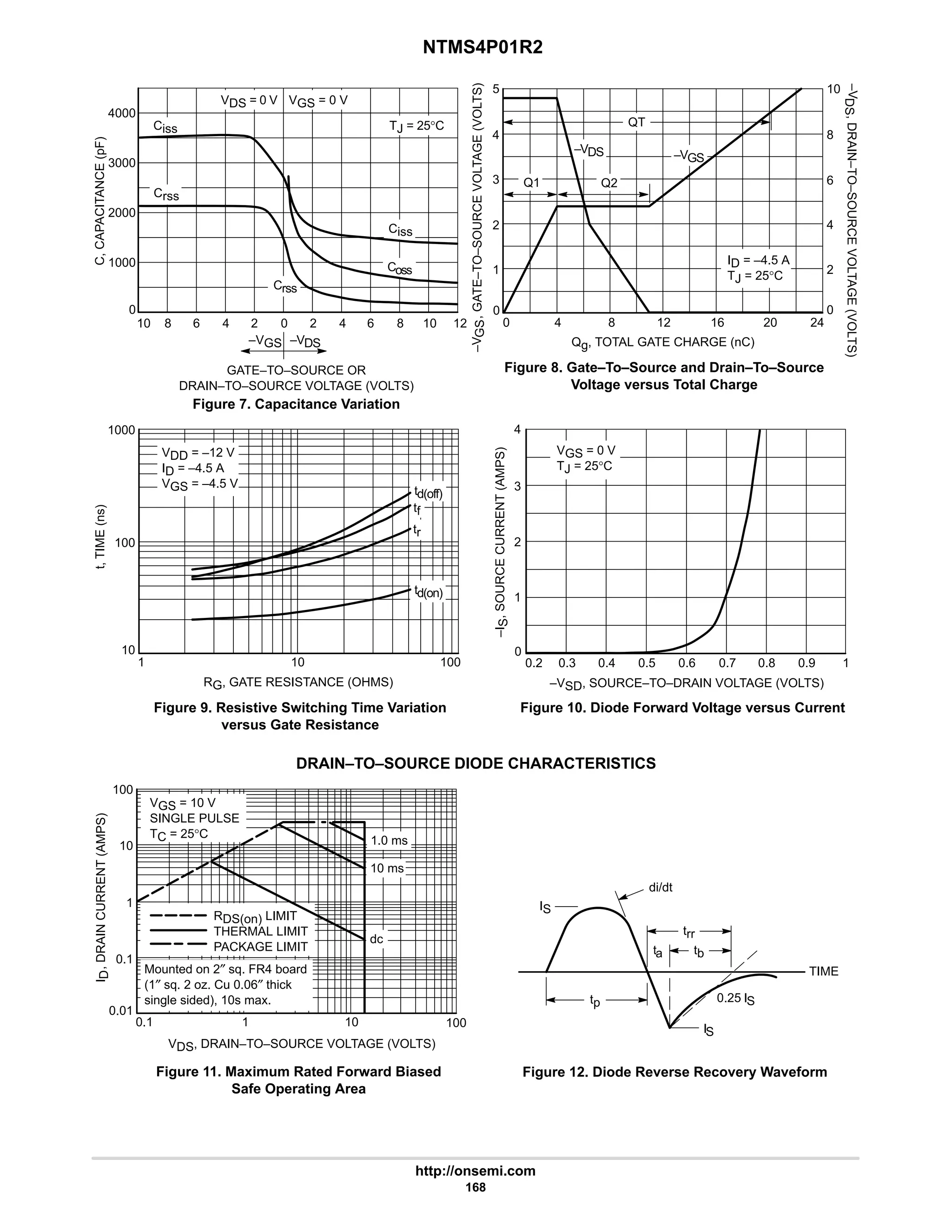 NTMS4P01R2
http://onsemi.com
168
RG, GATE RESISTANCE (OHMS)
1 10 100
100
10
t,
TIME
(ns)
VDD = –12 V
ID = –4.5 A
VGS = –4.5 V
tr
td(on)
10
–V
GS
,
GATE–TO–SOURCE
VOLTAGE
(VOLTS)
2
0
0
1
0
Qg, TOTAL GATE CHARGE (nC)
–V
DS
,
DRAIN–TO–SOURCE
VOLTAGE
(VOLTS)
5
4 8
ID = –4.5 A
TJ = 25°C
–VDS –VGS
Q2
Q1
1000
tf
3
2 4
6
4 8
QT
td(off)
12 16 20 24
0.2 0.4 0.5 0.6
0
1
2
–VSD, SOURCE–TO–DRAIN VOLTAGE (VOLTS)
VGS = 0 V
TJ = 25°C
3
0.7 0.8 1
–I
S
,
SOURCE
CURRENT
(AMPS)
0.9
0.3
4
GATE–TO–SOURCE OR
DRAIN–TO–SOURCE VOLTAGE (VOLTS)
C,
CAPACITANCE
(pF)
3000
Figure 7. Capacitance Variation
10 0 6
6
TJ = 25°C
Ciss
Coss
Crss
12
0
1000
2000
Ciss
Crss
VGS = 0 V
VDS = 0 V
–VDS
–VGS
4000
2 4
Figure 8. Gate–To–Source and Drain–To–Source
Voltage versus Total Charge
Figure 9. Resistive Switching Time Variation
versus Gate Resistance
Figure 10. Diode Forward Voltage versus Current
8 2
4 8 10
DRAIN–TO–SOURCE DIODE CHARACTERISTICS
Figure 11. Maximum Rated Forward Biased
Safe Operating Area
Figure 12. Diode Reverse Recovery Waveform
di/dt
trr
ta
tp
IS
0.25 IS
TIME
IS
tb
0.1
VDS, DRAIN–TO–SOURCE VOLTAGE (VOLTS)
0.01
1
I
D
,
DRAIN
CURRENT
(AMPS)
RDS(on) LIMIT
THERMAL LIMIT
PACKAGE LIMIT
VGS = 10 V
SINGLE PULSE
TC = 25°C
10
dc
1
100
100
10
10 ms
1.0 ms
0.1
Mounted on 2″ sq. FR4 board
(1″ sq. 2 oz. Cu 0.06″ thick
single sided), 10s max.
 