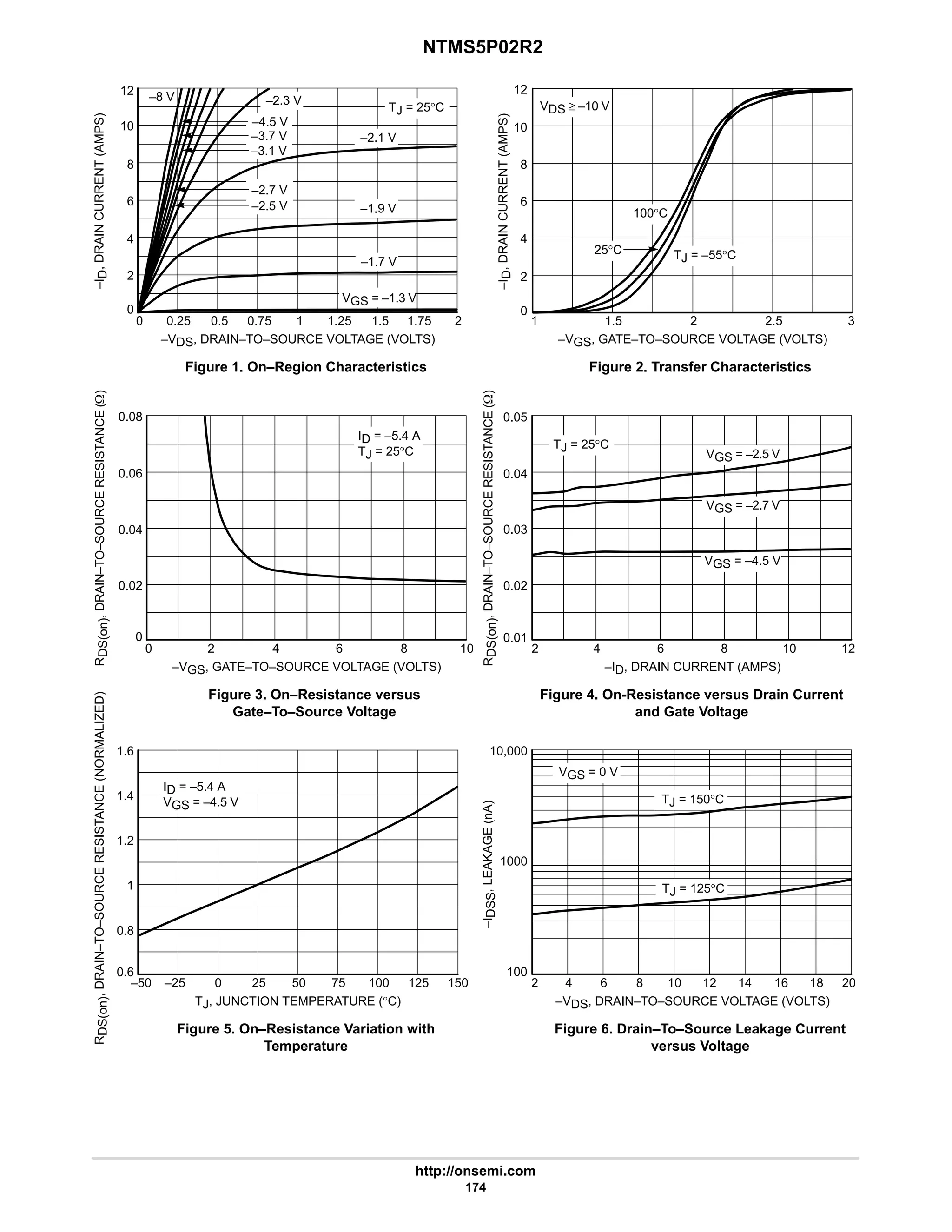 NTMS5P02R2
http://onsemi.com
174
–2.3 V
Figure 1. On–Region Characteristics
–VDS, DRAIN–TO–SOURCE VOLTAGE (VOLTS)
12
6
4
2
2
1.75
1.5
1.25
1
0.75
0.5
0.25
0
Figure 2. Transfer Characteristics
–VGS, GATE–TO–SOURCE VOLTAGE (VOLTS)
3
2
1.5
1
8
6
4
2
0
0
Figure 3. On–Resistance versus
Gate–To–Source Voltage
–VGS, GATE–TO–SOURCE VOLTAGE (VOLTS)
0.08
0.04
0.02
10
6
4
2
0
Figure 4. On-Resistance versus Drain Current
and Gate Voltage
–ID, DRAIN CURRENT (AMPS)
6
4
2
0.03
0.02
0.01
0
0.05
Figure 5. On–Resistance Variation with
Temperature
TJ, JUNCTION TEMPERATURE (°C)
1.6
1.4
1.2
1
0.8
150
125
100
75
50
25
0
–25
–50
Figure 6. Drain–To–Source Leakage Current
versus Voltage
–VDS, DRAIN–TO–SOURCE VOLTAGE (VOLTS)
12
10
6
2
1000
100
0.6
10,000
VDS ≥ –10 V
TJ = –55°C
25°C
100°C
ID = –5.4 A
TJ = 25°C
TJ = 25°C
VGS = –2.5 V
VGS = –4.5 V
ID = –5.4 A
VGS = –4.5 V
TJ = 125°C
VGS = 0 V
TJ = 150°C
TJ = 25°C
VGS = –1.3 V
–1.9 V
–I
D
,
DRAIN
CURRENT
(AMPS)
10
8
–1.7 V
–8 V
–4.5 V
–3.7 V
–3.1 V
–I
D
,
DRAIN
CURRENT
(AMPS)
R
DS(on)
,
DRAIN–TO–SOURCE
RESISTANCE
(W)
0.06
R
DS(on)
,
DRAIN–TO–SOURCE
RESISTANCE
(W)
12
8
0.04
VGS = –2.7 V
R
DS(on)
,
DRAIN–TO–SOURCE
RESISTANCE
(NORMALIZED)
–I
DSS
,
LEAKAGE
(nA)
4 8 20
18
14 16
–2.1 V
–2.7 V
–2.5 V
2.5
10
12
8 10
 
