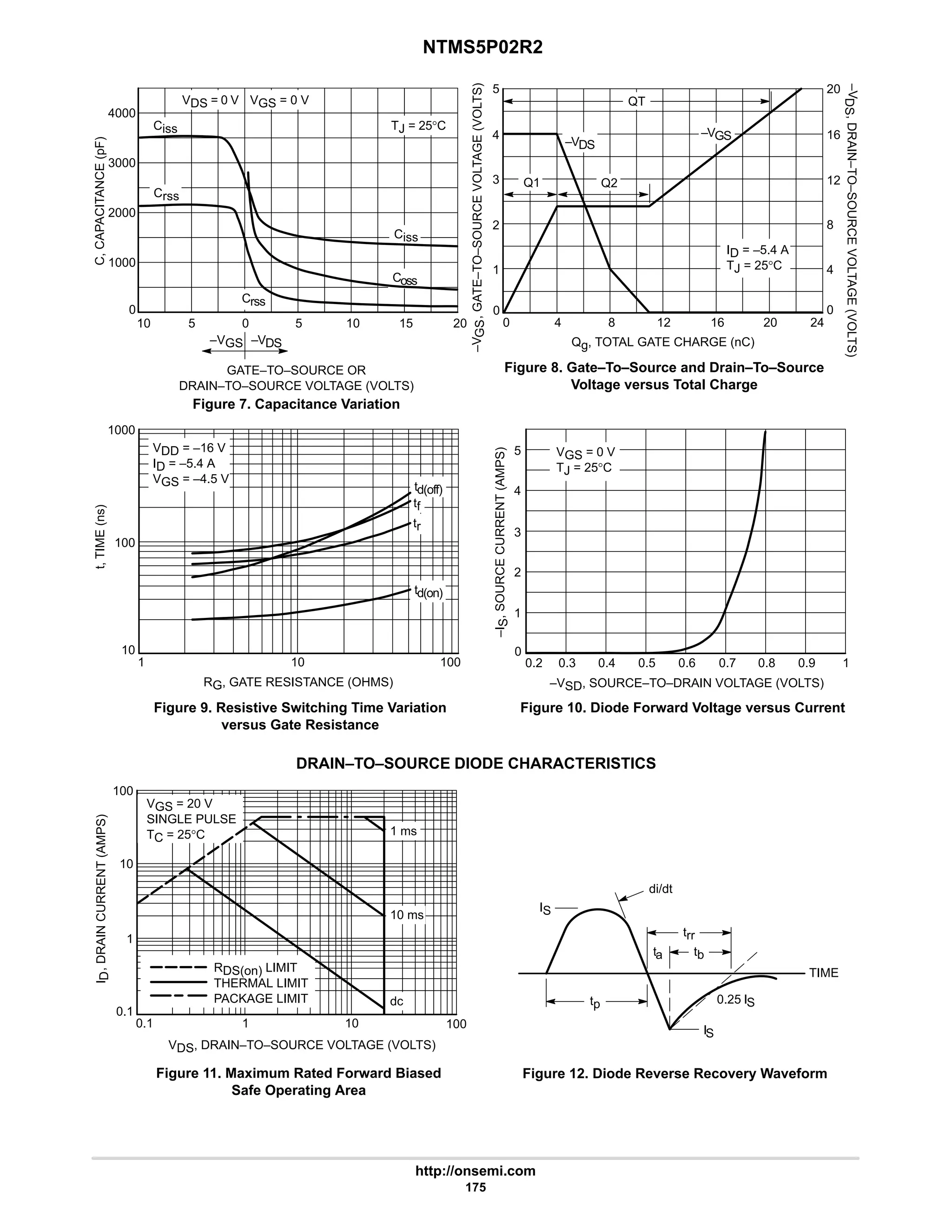 NTMS5P02R2
http://onsemi.com
175
RG, GATE RESISTANCE (OHMS)
1 10 100
100
10
t,
TIME
(ns)
VDD = –16 V
ID = –5.4 A
VGS = –4.5 V
tr
td(on)
20
–V
GS
,
GATE–TO–SOURCE
VOLTAGE
(VOLTS)
4
0
0
1
0
Qg, TOTAL GATE CHARGE (nC)
–V
DS
,
DRAIN–TO–SOURCE
VOLTAGE
(VOLTS)
5
4 8
ID = –5.4 A
TJ = 25°C
–VDS
–VGS
Q2
Q1
1000
tf
3
2 8
12
4 16
QT
td(off)
12 16 20 24
0.2 0.4 0.5 0.6
0
1
2
–VSD, SOURCE–TO–DRAIN VOLTAGE (VOLTS)
5 VGS = 0 V
TJ = 25°C
3
0.7 0.8 1
–I
S
,
SOURCE
CURRENT
(AMPS)
0.9
0.3
4
GATE–TO–SOURCE OR
DRAIN–TO–SOURCE VOLTAGE (VOLTS)
C,
CAPACITANCE
(pF)
3000
Figure 7. Capacitance Variation
10 0 15
5
TJ = 25°C
Ciss
Coss
Crss
20
0
1000
2000
Ciss
Crss
VGS = 0 V
VDS = 0 V
–VDS
–VGS
4000
5 10
Figure 8. Gate–To–Source and Drain–To–Source
Voltage versus Total Charge
Figure 9. Resistive Switching Time Variation
versus Gate Resistance
Figure 10. Diode Forward Voltage versus Current
DRAIN–TO–SOURCE DIODE CHARACTERISTICS
Figure 11. Maximum Rated Forward Biased
Safe Operating Area
0.1
VDS, DRAIN–TO–SOURCE VOLTAGE (VOLTS)
1
I
D
,
DRAIN
CURRENT
(AMPS)
RDS(on) LIMIT
THERMAL LIMIT
PACKAGE LIMIT
VGS = 20 V
SINGLE PULSE
TC = 25°C
10
dc
1
100
100
10
10 ms
1 ms
0.1
Figure 12. Diode Reverse Recovery Waveform
di/dt
trr
ta
tp
IS
0.25 IS
TIME
IS
tb
 