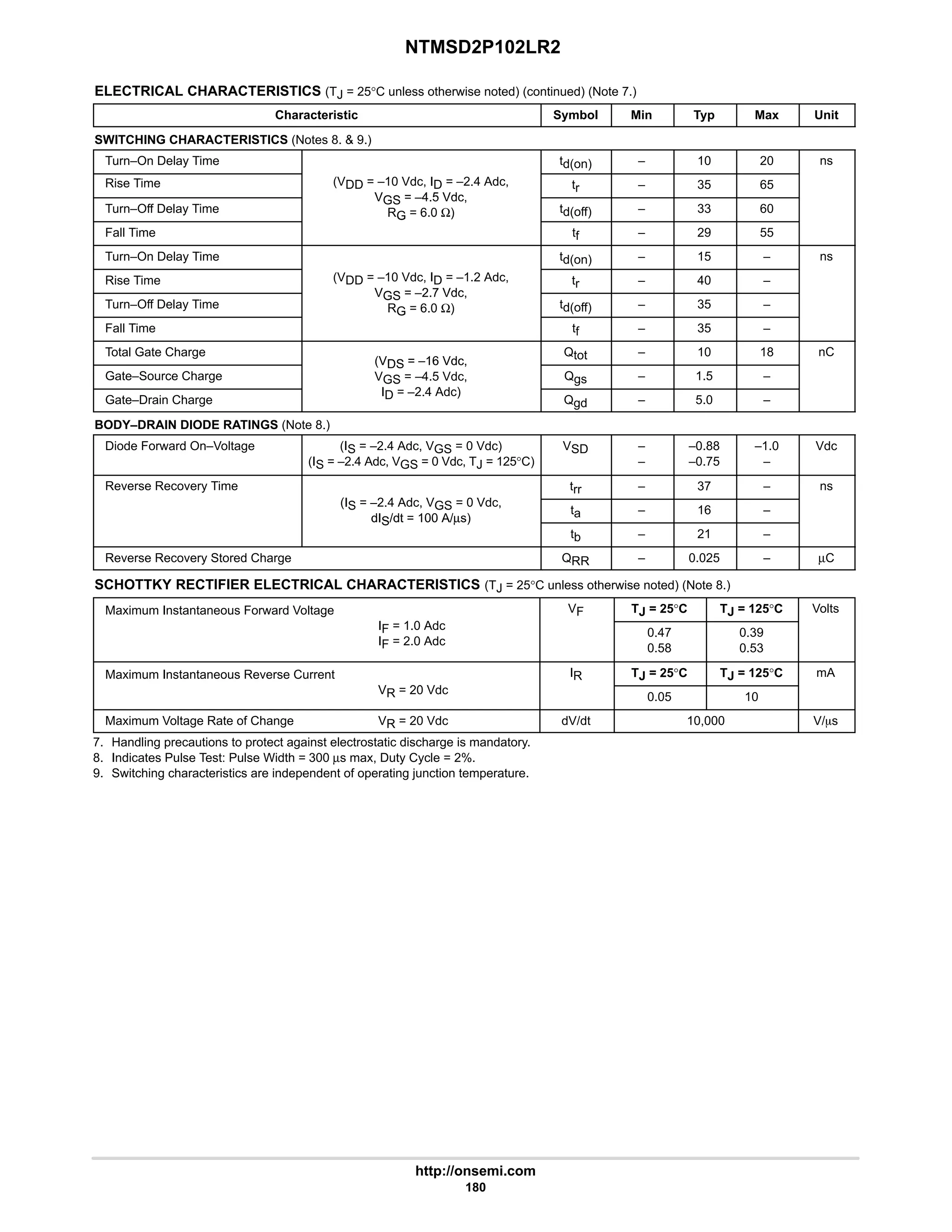 NTMSD2P102LR2
http://onsemi.com
180
ELECTRICAL CHARACTERISTICS (TJ = 25°C unless otherwise noted) (continued) (Note 7.)
Characteristic Symbol Min Typ Max Unit
SWITCHING CHARACTERISTICS (Notes 8.  9.)
Turn–On Delay Time td(on) – 10 20 ns
Rise Time (VDD = –10 Vdc, ID = –2.4 Adc,
VGS = 4 5 Vdc
tr – 35 65
Turn–Off Delay Time
VGS = –4.5 Vdc,
RG = 6.0 Ω) td(off) – 33 60
Fall Time
RG 6.0 Ω)
tf – 29 55
Turn–On Delay Time td(on) – 15 – ns
Rise Time (VDD = –10 Vdc, ID = –1.2 Adc,
VGS = 2 7 Vdc
tr – 40 –
Turn–Off Delay Time
VGS = –2.7 Vdc,
RG = 6.0 Ω) td(off) – 35 –
Fall Time
RG 6.0 Ω)
tf – 35 –
Total Gate Charge
(VDS = –16 Vdc,
Qtot – 10 18 nC
Gate–Source Charge
(VDS = –16 Vdc,
VGS = –4.5 Vdc,
I 2 4 Ad )
Qgs – 1.5 –
Gate–Drain Charge
GS
ID = –2.4 Adc)
Qgd – 5.0 –
BODY–DRAIN DIODE RATINGS (Note 8.)
Diode Forward On–Voltage (IS = –2.4 Adc, VGS = 0 Vdc)
(IS = –2.4 Adc, VGS = 0 Vdc, TJ = 125°C)
VSD –
–
–0.88
–0.75
–1.0
–
Vdc
Reverse Recovery Time
(I 2 4 Ad V 0 Vd
trr – 37 – ns
(IS = –2.4 Adc, VGS = 0 Vdc,
dIS/dt = 100 A/µs)
ta – 16 –
dIS/dt = 100 A/µs)
tb – 21 –
Reverse Recovery Stored Charge QRR – 0.025 – µC
SCHOTTKY RECTIFIER ELECTRICAL CHARACTERISTICS (TJ = 25°C unless otherwise noted) (Note 8.)
Maximum Instantaneous Forward Voltage
I 1 0 Ad
VF TJ = 25°C TJ = 125°C Volts
g
IF = 1.0 Adc
IF = 2.0 Adc
0.47
0.58
0.39
0.53
Maximum Instantaneous Reverse Current
V 20 Vd
IR TJ = 25°C TJ = 125°C mA
VR = 20 Vdc
0.05 10
Maximum Voltage Rate of Change VR = 20 Vdc dV/dt 10,000 V/ms
7. Handling precautions to protect against electrostatic discharge is mandatory.
8. Indicates Pulse Test: Pulse Width = 300 µs max, Duty Cycle = 2%.
9. Switching characteristics are independent of operating junction temperature.
 