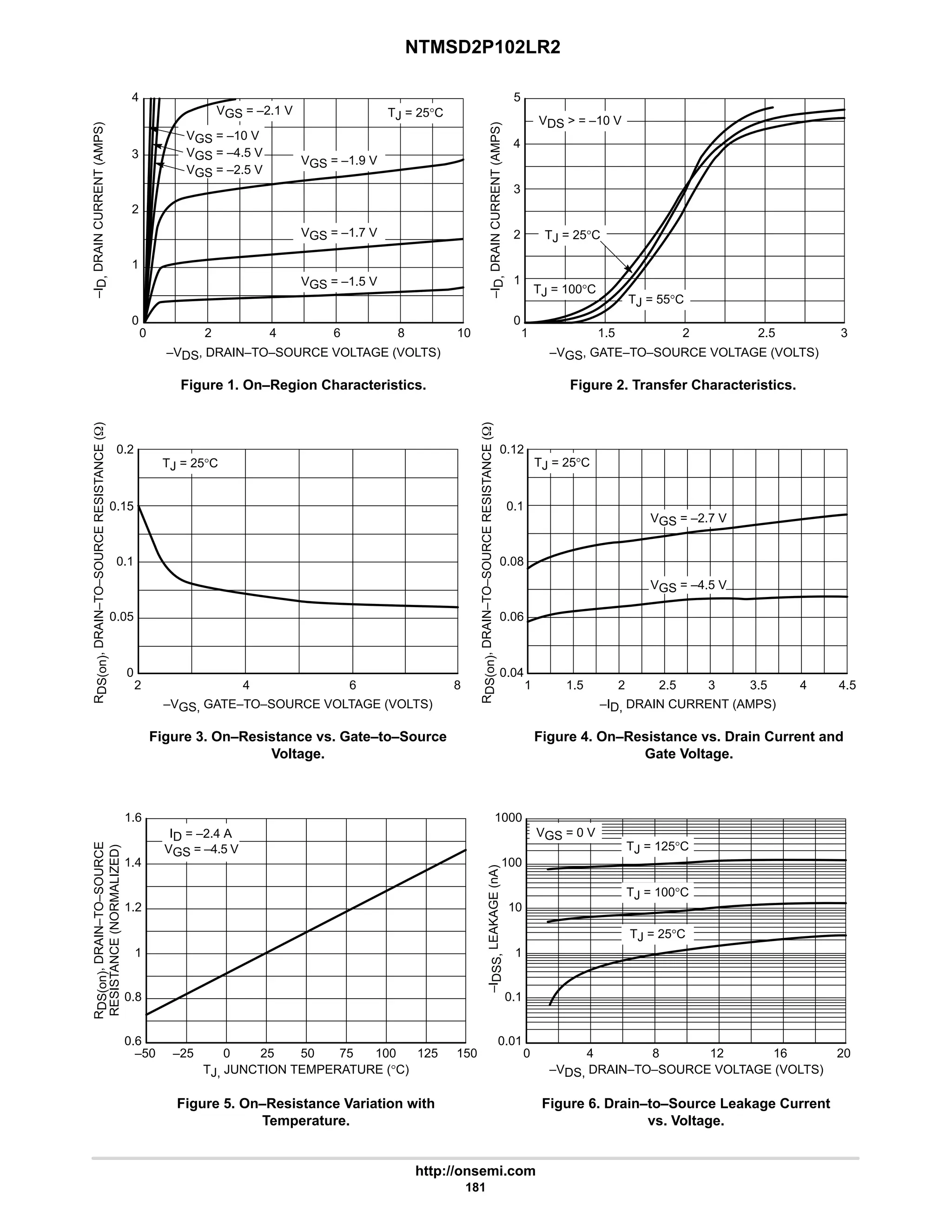 NTMSD2P102LR2
http://onsemi.com
181
VGS = –1.5 V
VGS = –1.7 V
VGS = –1.9 V
TJ = 55°C
TJ = 25°C
VGS = –10 V
VGS = –4.5 V
VGS = –2.5 V
Figure 1. On–Region Characteristics. Figure 2. Transfer Characteristics.
Figure 3. On–Resistance vs. Gate–to–Source
Voltage.
Figure 4. On–Resistance vs. Drain Current and
Gate Voltage.
Figure 5. On–Resistance Variation with
Temperature.
Figure 6. Drain–to–Source Leakage Current
vs. Voltage.
VGS = –2.1 V TJ = 25°C
TJ = 100°C
TJ = 25°C TJ = 25°C
VGS = –2.7 V
VGS = –4.5 V
ID = –2.4 A
VGS = –4.5 V
VGS = 0 V
TJ = 125°C
TJ = 25°C
TJ = 100°C
VDS  = –10 V
150
–50
1.6
1.4
–25 0 25 75
1.2
1
0.8
0.6
20
0
1000
100
4 8 12 16
10
1
0.1
0.01
–VDS, DRAIN–TO–SOURCE VOLTAGE (VOLTS)
125
100
50
TJ, JUNCTION TEMPERATURE (°C)
1
0.12
0.1
1.5 2 2.5 3.5
0.08
0.06
0.04
4.5
4
3
2
0.2
0.15
4 6
0.1
0.05
0
8
1
5
4
1.5 2
3
2
0
3
0
4
3
6
2
1
0
8
1
2.5
4
2 10
–ID, DRAIN CURRENT (AMPS)
–VDS, DRAIN–TO–SOURCE VOLTAGE (VOLTS) –VGS, GATE–TO–SOURCE VOLTAGE (VOLTS)
–VGS, GATE–TO–SOURCE VOLTAGE (VOLTS)
–I
D,
DRAIN
CURRENT
(AMPS)
–I
D,
DRAIN
CURRENT
(AMPS)
–I
DSS,
LEAKAGE
(nA)
R
DS(on)
,
DRAIN–TO–SOURCE
RESISTANCE
(W)
R
DS(on)
,
DRAIN–TO–SOURCE
RESISTANCE
(NORMALIZED)
R
DS(on)
,
DRAIN–TO–SOURCE
RESISTANCE
(W)
 
