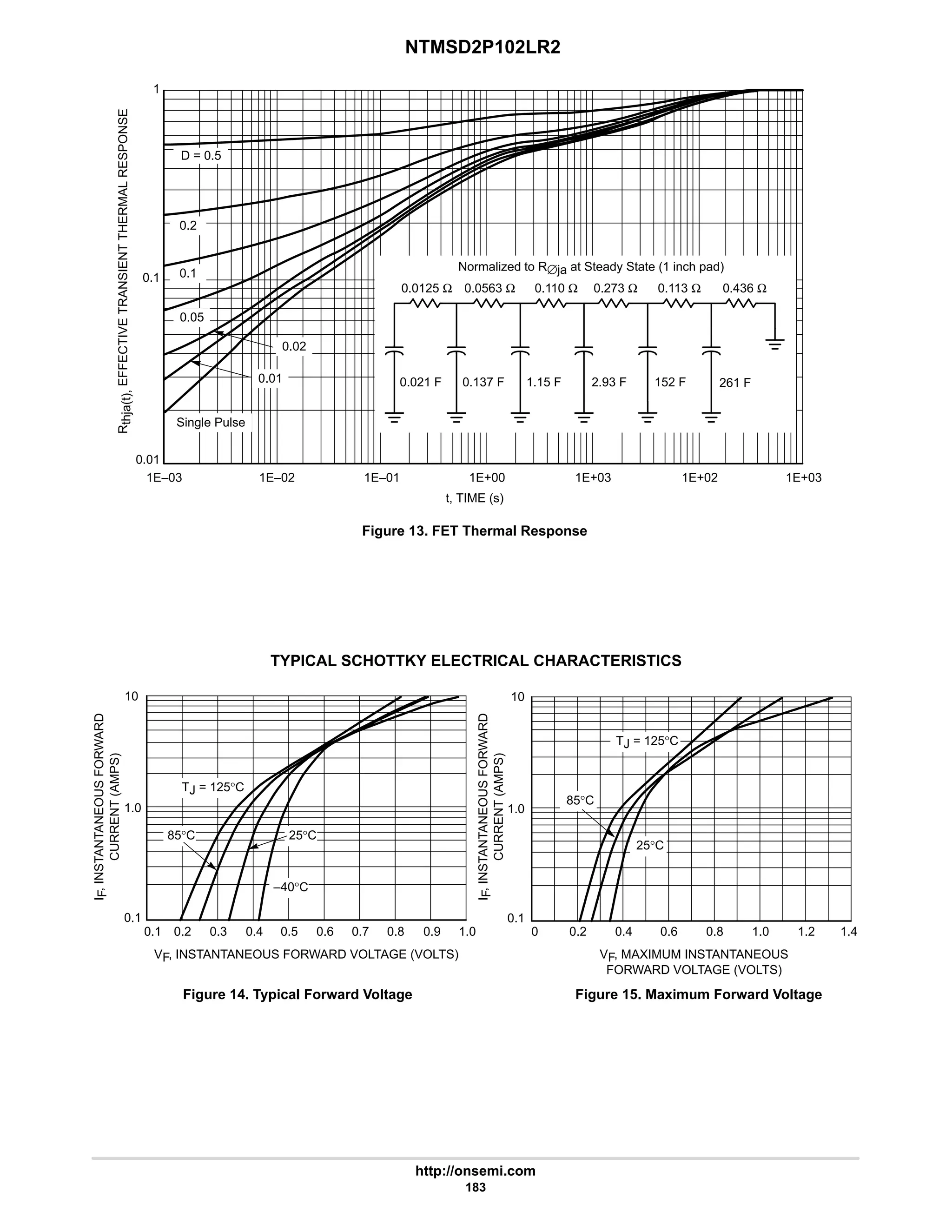 NTMSD2P102LR2
http://onsemi.com
183
0.1
Figure 13. FET Thermal Response
Normalized to R∅ja at Steady State (1 inch pad)
0.0125 Ω 0.0563 Ω 0.110 Ω 0.273 Ω 0.113 Ω 0.436 Ω
0.021 F 0.137 F 1.15 F 2.93 F 152 F 261 F
0.01
0.02
0.05
0.2
Single Pulse
D = 0.5
R
thja(t),
EFFECTIVE
TRANSIENT
THERMAL
RESPONSE
t, TIME (s)
1E–03 1E–02 1E–01 1E+00 1E+03 1E+02 1E+03
1
0.1
0.01
TYPICAL SCHOTTKY ELECTRICAL CHARACTERISTICS
TJ = 125°C
Figure 14. Typical Forward Voltage Figure 15. Maximum Forward Voltage
0.7 1.0
0.1
VF, INSTANTANEOUS FORWARD VOLTAGE (VOLTS)
10
1.0
VF, MAXIMUM INSTANTANEOUS
FORWARD VOLTAGE (VOLTS)
1.4
0
1.0
0.1
0.1
0.4
0.2 0.3 0.5 0.6 0.8 0.9 0.2 0.4 0.6 0.8
10
1.0 1.2
85°C 25°C
–40°C
TJ = 125°C
25°C
85°C
I
F
,
INSTANTANEOUS
FORWARD
CURRENT
(AMPS)
I
F
,
INSTANTANEOUS
FORWARD
CURRENT
(AMPS)
 