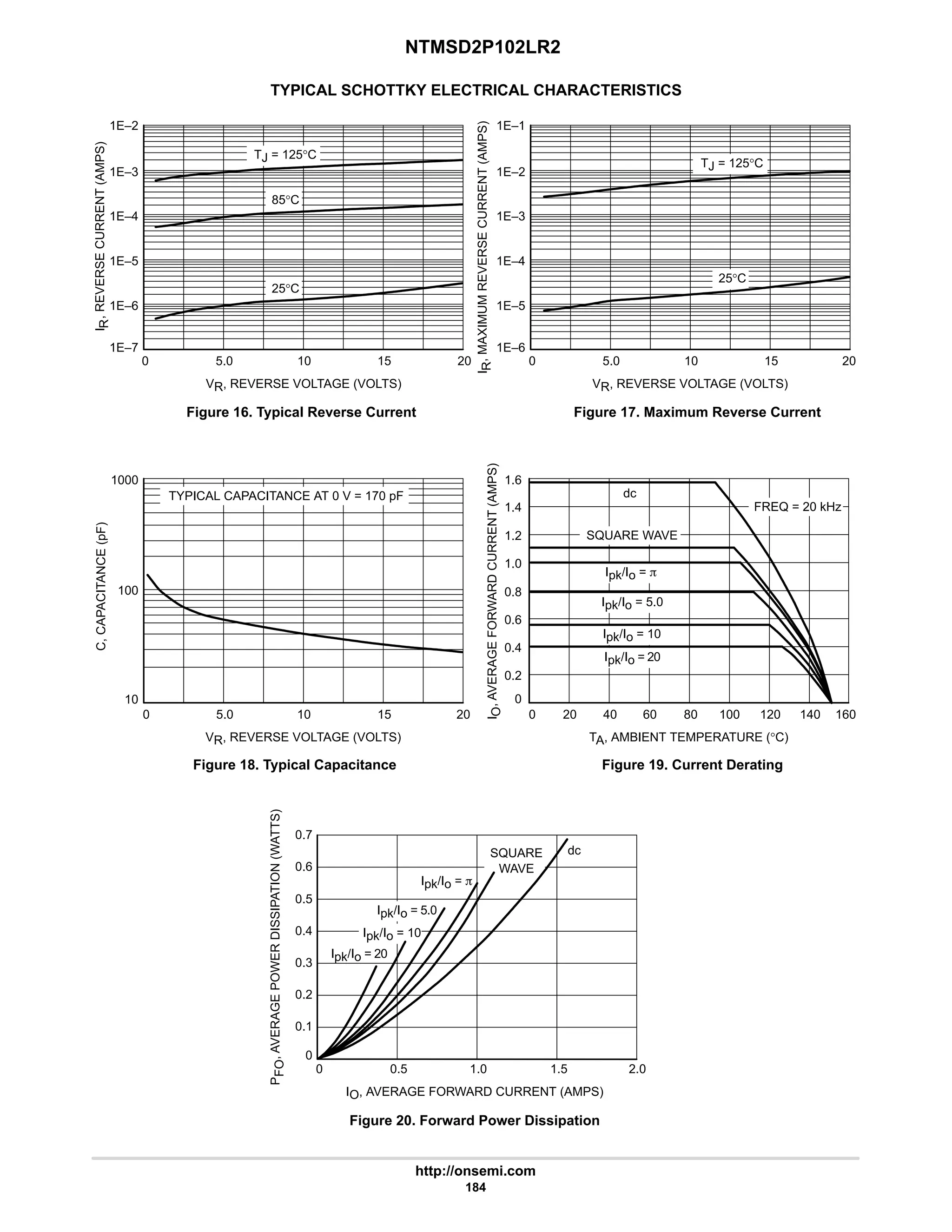 NTMSD2P102LR2
http://onsemi.com
184
TYPICAL SCHOTTKY ELECTRICAL CHARACTERISTICS
Figure 16. Typical Reverse Current Figure 17. Maximum Reverse Current
Figure 18. Typical Capacitance Figure 19. Current Derating
Figure 20. Forward Power Dissipation
15 20
0
VR, REVERSE VOLTAGE (VOLTS)
1E–2
1E–4
1E–3
1E–5
15 20
0
VR, REVERSE VOLTAGE (VOLTS)
1000
100
10
TA, AMBIENT TEMPERATURE (°C)
20
0
1.6
0.8
0.6
0.4
0.2
0
40
0
IO, AVERAGE FORWARD CURRENT (AMPS)
0.5
0.4
0.3
0.2
0.1
0
0.5
I
R
,
REVERSE
CURRENT
(AMPS)
1E–6
1E–7
5.0 10
5.0 10 60 80 100 120 140 160
,
AVERAGE
POWER
DISSIPATION
(WATTS)
P
FO
1.0 1.5
C,
CAPACITANCE
(pF)
I
,
AVERAGE
FORWARD
CURRENT
(AMPS)
O
2.0
0.6
0.7
15 20
0
VR, REVERSE VOLTAGE (VOLTS)
1E–1
1E–3
1E–2
1E–4
I
R
,
MAXIMUM
REVERSE
CURRENT
(AMPS)
1E–5
1E–6
5.0 10
1.0
1.2
1.4
SQUARE
WAVE
dc
Ipk/Io = 5.0
Ipk/Io = p
Ipk/Io = 10
Ipk/Io = 20
TYPICAL CAPACITANCE AT 0 V = 170 pF
TJ = 125°C
25°C
TJ = 125°C
25°C
85°C
FREQ = 20 kHz
dc
SQUARE WAVE
Ipk/Io = 5.0
Ipk/Io = p
Ipk/Io = 10
Ipk/Io = 20
 