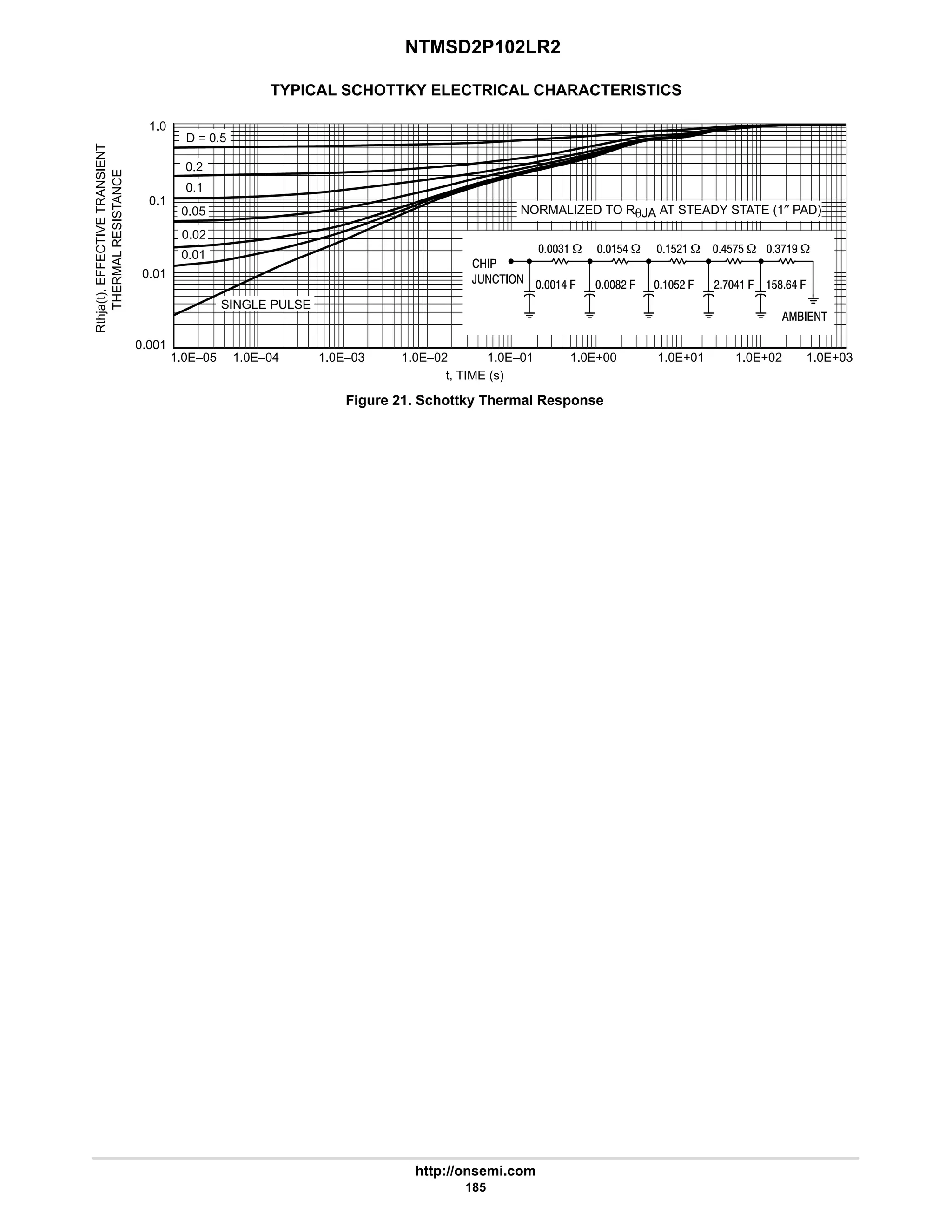 NTMSD2P102LR2
http://onsemi.com
185
TYPICAL SCHOTTKY ELECTRICAL CHARACTERISTICS
Figure 21. Schottky Thermal Response
t, TIME (s)
Rthja(t),
EFFECTIVE
TRANSIENT
THERMAL
RESISTANCE
1.0
0.1
D = 0.5
SINGLE PULSE
1.0E–05 1.0E–04 1.0E–03 1.0E–02 1.0E–01 1.0E+00 1.0E+01
0.2
0.1
0.05
0.02
0.01
1.0E+02 1.0E+03
0.001
0.01
NORMALIZED TO RqJA AT STEADY STATE (1″ PAD)
 
,  
4 W
6 .
$6 W
8# .
$# W
$# .
6$:$ W
#:6 .
4:7 W
$896 .
=  
 
