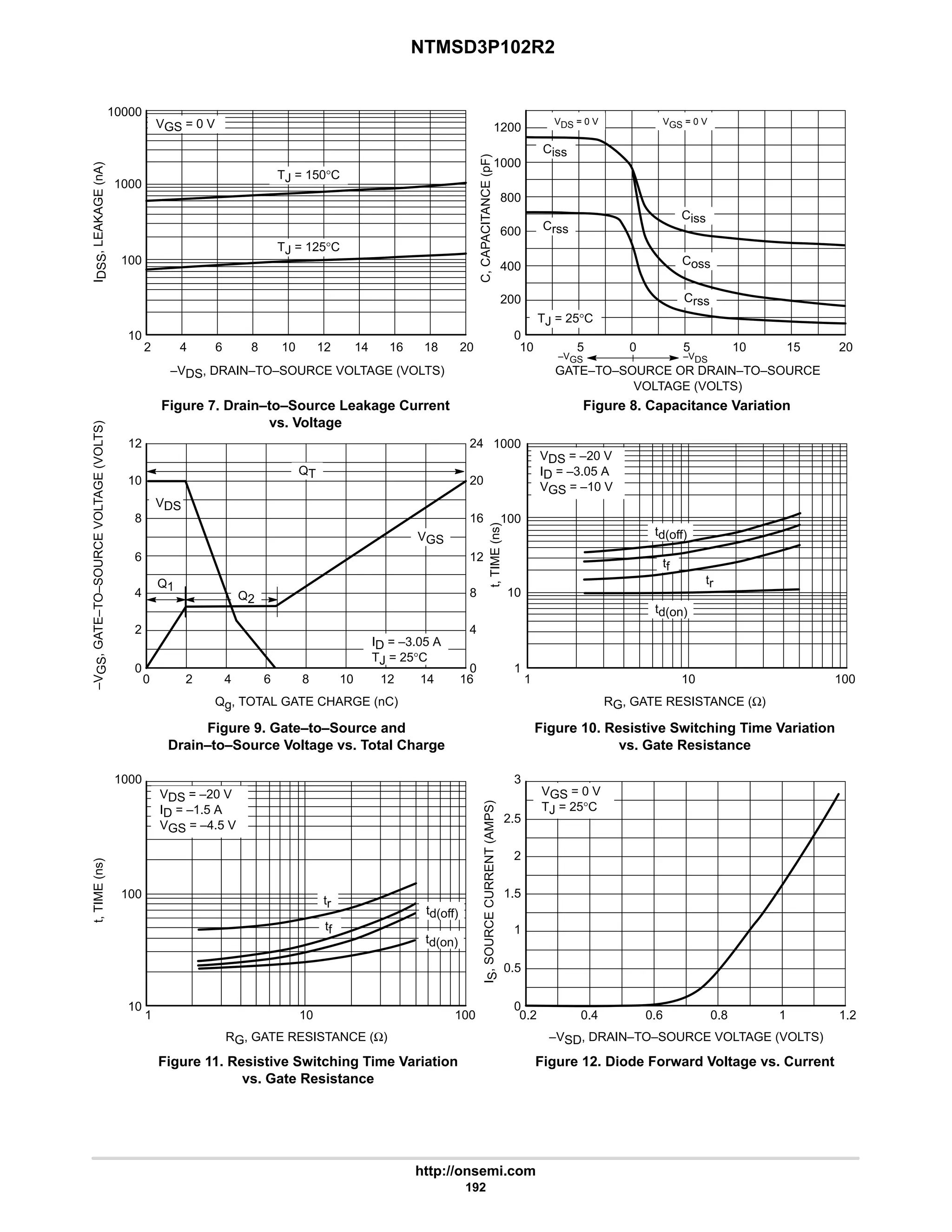 NTMSD3P102R2
http://onsemi.com
192
24
12
0
20
16
8
4
2 14 18
10
6 20
ID = –3.05 A
TJ = 25°C
VGS
Q2
Q1
QT
1000
100
10
12
6
0
1200
1000
800
600
400
200
0
3
2
0.5
0
1000
100
1
10000
1000
–VDS, DRAIN–TO–SOURCE VOLTAGE (VOLTS)
I
DSS
,
LEAKAGE
(nA)
100
10
GATE–TO–SOURCE OR DRAIN–TO–SOURCE
VOLTAGE (VOLTS)
Figure 7. Drain–to–Source Leakage Current
vs. Voltage
Figure 8. Capacitance Variation
C,
CAPACITANCE
(pF)
Figure 9. Gate–to–Source and
Drain–to–Source Voltage vs. Total Charge
Qg, TOTAL GATE CHARGE (nC)
Figure 10. Resistive Switching Time Variation
vs. Gate Resistance
RG, GATE RESISTANCE (Ω)
t,
TIME
(ns)
–V
GS
,
GATE–TO–SOURCE
VOLTAGE
(VOLTS)
Figure 11. Resistive Switching Time Variation
vs. Gate Resistance
RG, GATE RESISTANCE (Ω)
Figure 12. Diode Forward Voltage vs. Current
–VSD, DRAIN–TO–SOURCE VOLTAGE (VOLTS)
t,
TIME
(ns)
I
S
,
SOURCE
CURRENT
(AMPS)
0 8 16 1 100
1 100
10 0.2 1 1.2
0.8
0.6
0.4
VGS = 0 V VDS = 0 V
TJ = 125°C
Crss
Ciss
Coss
Crss
10
10
Ciss
VDS = –20 V
ID = –3.05 A
VGS = –10 V
tr
td(off)
td(on)
tf
1
1.5
2.5
10
8
4
2
2 4 6 10 12 14
TJ = 150°C
VGS = 0 V
TJ = 25°C
VDS = –20 V
ID = –1.5 A
VGS = –4.5 V
tr
td(off)
td(on)
tf
VGS = 0 V
TJ = 25°C
10 10 15
5
5 20
0
VDS
4 8 12 16
–VGS –VDS
 