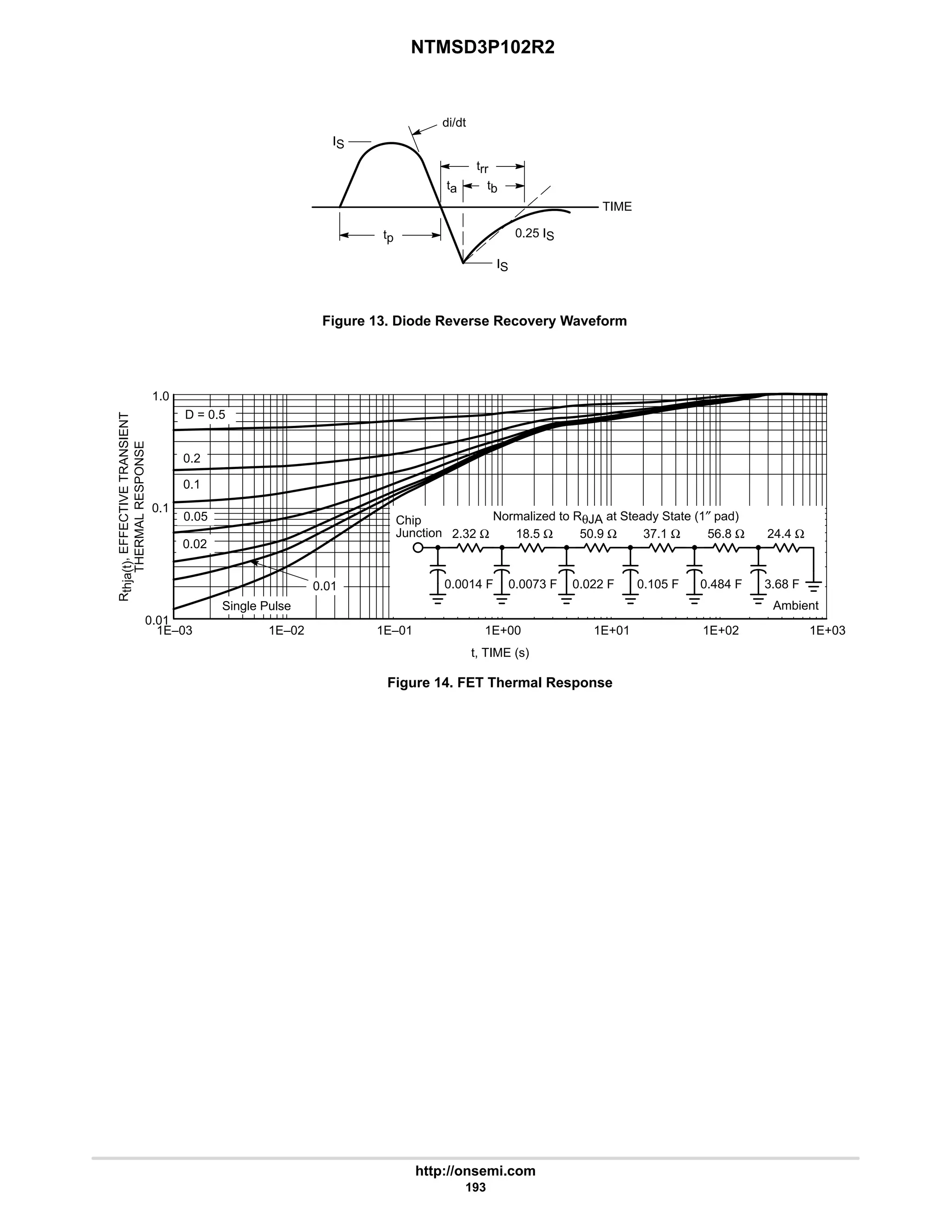 NTMSD3P102R2
http://onsemi.com
193
R
thja(t)
,
EFFECTIVE
TRANSIENT
THERMAL
RESPONSE
di/dt
trr
ta
tp
IS
0.25 IS
TIME
IS
tb
Figure 13. Diode Reverse Recovery Waveform
Figure 14. FET Thermal Response
1.0
0.1
0.01
1E–03 1E–02 1E–01 1E+00 1E+01 1E+02 1E+03
D = 0.5
0.2
0.1
0.05
0.02
0.01
Single Pulse
0.0014 F 0.0073 F 0.022 F 0.105 F 0.484 F
Ambient
Chip
Junction 2.32 Ω 18.5 Ω 50.9 Ω 37.1 Ω 56.8 Ω
Normalized to RθJA at Steady State (1″ pad)
3.68 F
24.4 Ω
t, TIME (s)
 
