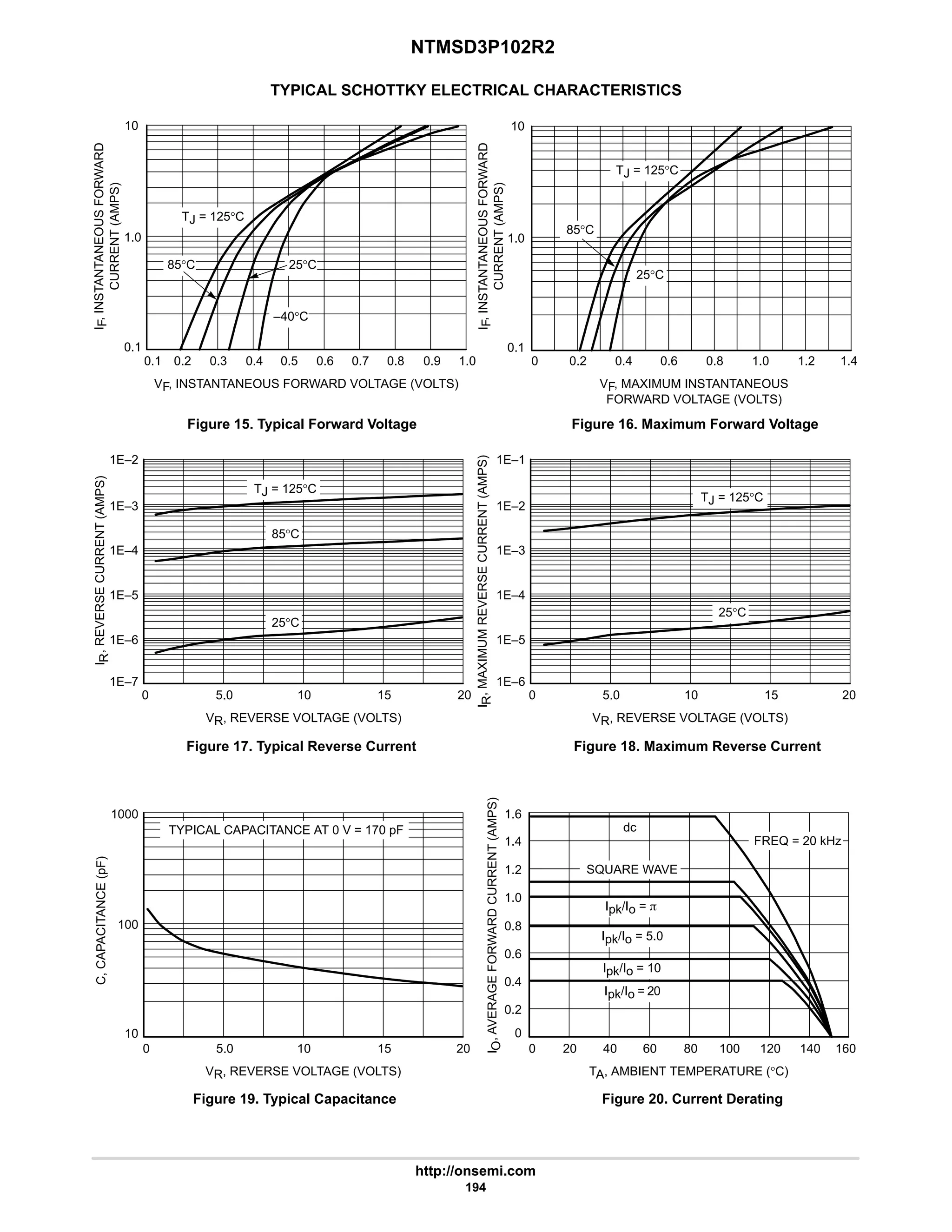 NTMSD3P102R2
http://onsemi.com
194
TYPICAL SCHOTTKY ELECTRICAL CHARACTERISTICS
TJ = 125°C
0.7 1.0
0.1
VF, INSTANTANEOUS FORWARD VOLTAGE (VOLTS)
10
1.0
VF, MAXIMUM INSTANTANEOUS
FORWARD VOLTAGE (VOLTS)
1.4
0
1.0
0.1
0.1
0.4
0.2 0.3 0.5 0.6 0.8 0.9 0.2 0.4 0.6 0.8
10
1.0 1.2
85°C 25°C
–40°C
TJ = 125°C
25°C
85°C
I
F
,
INSTANTANEOUS
FORWARD
CURRENT
(AMPS)
I
F
,
INSTANTANEOUS
FORWARD
CURRENT
(AMPS)
Figure 15. Typical Forward Voltage Figure 16. Maximum Forward Voltage
Figure 17. Typical Reverse Current Figure 18. Maximum Reverse Current
Figure 19. Typical Capacitance Figure 20. Current Derating
15 20
0
VR, REVERSE VOLTAGE (VOLTS)
1E–2
1E–4
1E–3
1E–5
15 20
0
VR, REVERSE VOLTAGE (VOLTS)
1000
100
10
TA, AMBIENT TEMPERATURE (°C)
20
0
1.6
0.8
0.6
0.4
0.2
0
40
I
R
,
REVERSE
CURRENT
(AMPS)
1E–6
1E–7
5.0 10
5.0 10 60 80 100 120 140 160
C,
CAPACITANCE
(pF)
I
,
AVERAGE
FORWARD
CURRENT
(AMPS)
O
15 20
0
VR, REVERSE VOLTAGE (VOLTS)
1E–1
1E–3
1E–2
1E–4
I
R
,
MAXIMUM
REVERSE
CURRENT
(AMPS)
1E–5
1E–6
5.0 10
1.0
1.2
1.4
TYPICAL CAPACITANCE AT 0 V = 170 pF
TJ = 125°C
25°C
TJ = 125°C
25°C
85°C
FREQ = 20 kHz
dc
SQUARE WAVE
Ipk/Io = 5.0
Ipk/Io = p
Ipk/Io = 10
Ipk/Io = 20
 