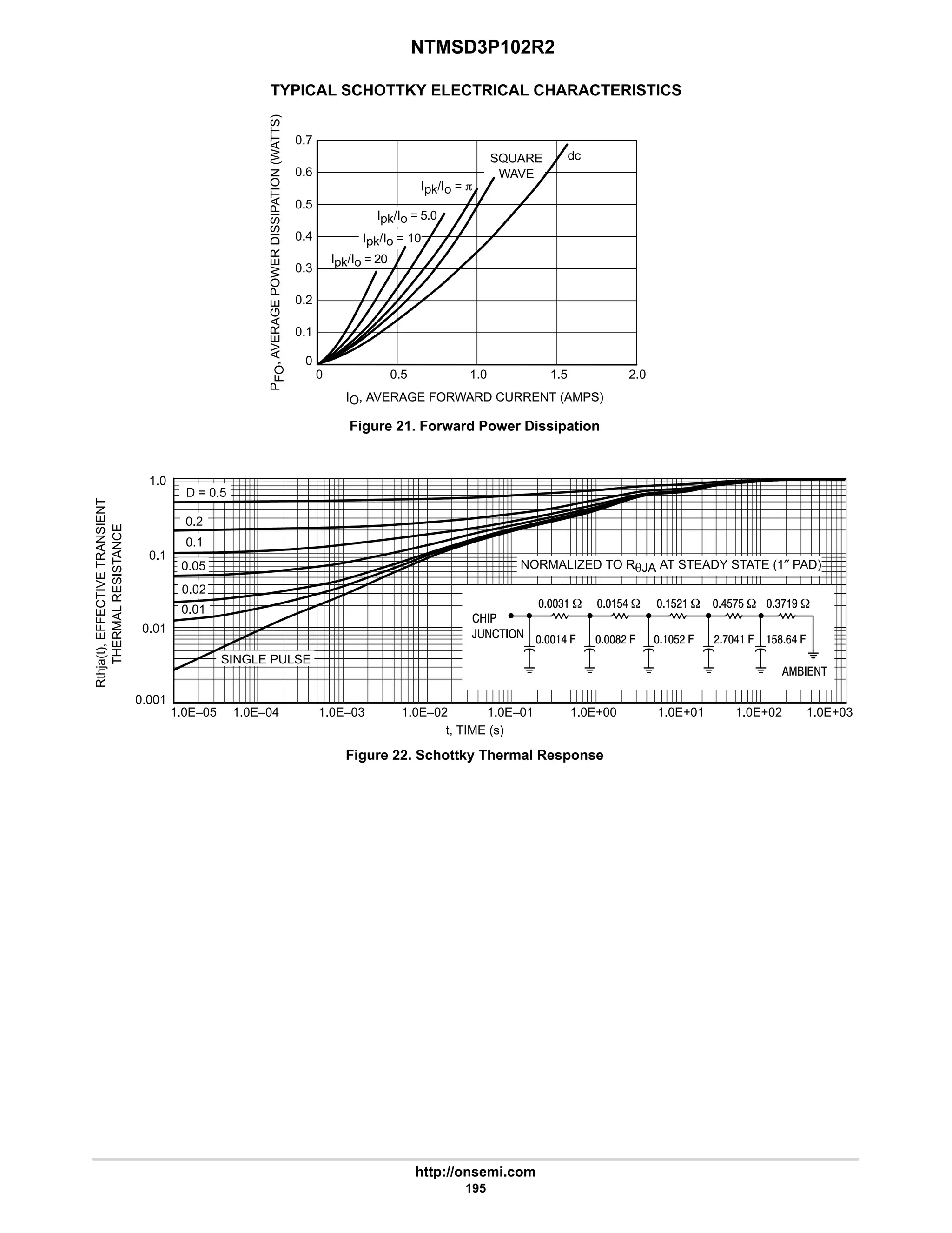 NTMSD3P102R2
http://onsemi.com
195
TYPICAL SCHOTTKY ELECTRICAL CHARACTERISTICS
Figure 21. Forward Power Dissipation
0
IO, AVERAGE FORWARD CURRENT (AMPS)
0.5
0.4
0.3
0.2
0.1
0
0.5
,
AVERAGE
POWER
DISSIPATION
(WATTS)
P
FO
1.0 1.5 2.0
0.6
0.7
SQUARE
WAVE
dc
Ipk/Io = 5.0
Ipk/Io = p
Ipk/Io = 10
Ipk/Io = 20
Figure 22. Schottky Thermal Response
t, TIME (s)
Rthja(t),
EFFECTIVE
TRANSIENT
THERMAL
RESISTANCE
1.0
0.1
D = 0.5
SINGLE PULSE
1.0E–05 1.0E–04 1.0E–03 1.0E–02 1.0E–01 1.0E+00 1.0E+01
0.2
0.1
0.05
0.02
0.01
1.0E+02 1.0E+03
0.001
0.01
NORMALIZED TO RqJA AT STEADY STATE (1″ PAD)
 
,  
4 W
6 .
$6 W
8# .
$# W
$# .
6$:$ W
#:6 .
4:7 W
$896 .
=  
 