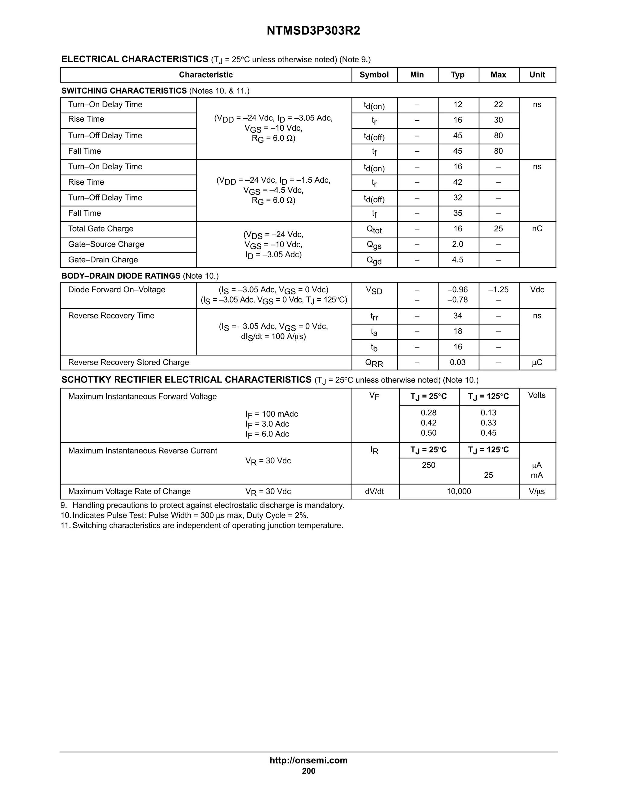 NTMSD3P303R2
http://onsemi.com
200
ELECTRICAL CHARACTERISTICS (TJ = 25°C unless otherwise noted) (Note 9.)
Characteristic Symbol Min Typ Max Unit
SWITCHING CHARACTERISTICS (Notes 10.  11.)
Turn–On Delay Time td(on) – 12 22 ns
Rise Time (VDD = –24 Vdc, ID = –3.05 Adc,
VGS = 10 Vdc
tr – 16 30
Turn–Off Delay Time
VGS = –10 Vdc,
RG = 6.0 Ω) td(off) – 45 80
Fall Time
RG 6.0 Ω)
tf – 45 80
Turn–On Delay Time td(on) – 16 – ns
Rise Time (VDD = –24 Vdc, ID = –1.5 Adc,
VGS = 4 5 Vdc
tr – 42 –
Turn–Off Delay Time
VGS = –4.5 Vdc,
RG = 6.0 Ω) td(off) – 32 –
Fall Time
RG 6.0 Ω)
tf – 35 –
Total Gate Charge
(VDS = –24 Vdc,
Qtot – 16 25 nC
Gate–Source Charge
(VDS = –24 Vdc,
VGS = –10 Vdc,
I 3 05 Ad )
Qgs – 2.0 –
Gate–Drain Charge
GS
ID = –3.05 Adc)
Qgd – 4.5 –
BODY–DRAIN DIODE RATINGS (Note 10.)
Diode Forward On–Voltage (IS = –3.05 Adc, VGS = 0 Vdc)
(IS = –3.05 Adc, VGS = 0 Vdc, TJ = 125°C)
VSD –
–
–0.96
–0.78
–1.25
–
Vdc
Reverse Recovery Time
(I 3 05 Ad V 0 Vd
trr – 34 – ns
(IS = –3.05 Adc, VGS = 0 Vdc,
dIS/dt = 100 A/µs)
ta – 18 –
dIS/dt = 100 A/µs)
tb – 16 –
Reverse Recovery Stored Charge QRR – 0.03 – µC
SCHOTTKY RECTIFIER ELECTRICAL CHARACTERISTICS (TJ = 25°C unless otherwise noted) (Note 10.)
Maximum Instantaneous Forward Voltage VF TJ = 25°C TJ = 125°C Volts
IF = 100 mAdc
IF = 3.0 Adc
IF = 6.0 Adc
0.28
0.42
0.50
0.13
0.33
0.45
Maximum Instantaneous Reverse Current
V 30 Vd
IR TJ = 25°C TJ = 125°C
VR = 30 Vdc
250
25
mA
mA
Maximum Voltage Rate of Change VR = 30 Vdc dV/dt 10,000 V/ms
9. Handling precautions to protect against electrostatic discharge is mandatory.
10.Indicates Pulse Test: Pulse Width = 300 µs max, Duty Cycle = 2%.
11. Switching characteristics are independent of operating junction temperature.
 