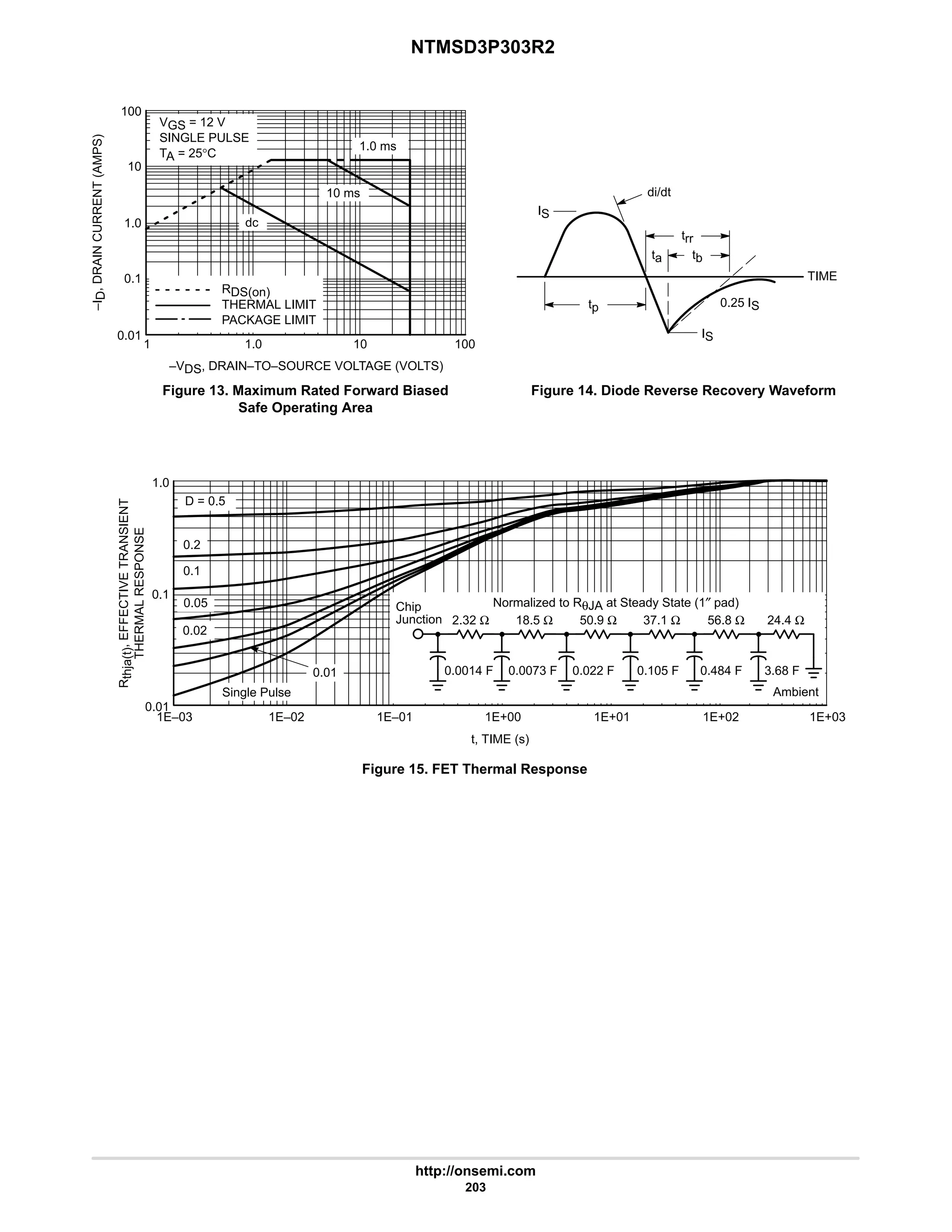 NTMSD3P303R2
http://onsemi.com
203
R
thja(t)
,
EFFECTIVE
TRANSIENT
THERMAL
RESPONSE
Figure 13. Maximum Rated Forward Biased
Safe Operating Area
di/dt
trr
ta
tp
IS
0.25 IS
TIME
IS
tb
Figure 14. Diode Reverse Recovery Waveform
100
1.0
0.01
Figure 15. FET Thermal Response
–VDS, DRAIN–TO–SOURCE VOLTAGE (VOLTS)
1 100
10
–I
D
,
DRAIN
CURRENT
(AMPS)
VGS = 12 V
SINGLE PULSE
TA = 25°C
10 ms
dc
1.0 ms
1.0
0.1
10
1.0
0.1
0.01
1E–03 1E–02 1E–01 1E+00 1E+01 1E+02 1E+03
D = 0.5
0.2
0.1
0.05
0.02
0.01
Single Pulse
0.0014 F 0.0073 F 0.022 F 0.105 F 0.484 F
Ambient
Chip
Junction 2.32 Ω 18.5 Ω 50.9 Ω 37.1 Ω 56.8 Ω
Normalized to RθJA at Steady State (1″ pad)
3.68 F
24.4 Ω
t, TIME (s)
RDS(on)
THERMAL LIMIT
PACKAGE LIMIT
 