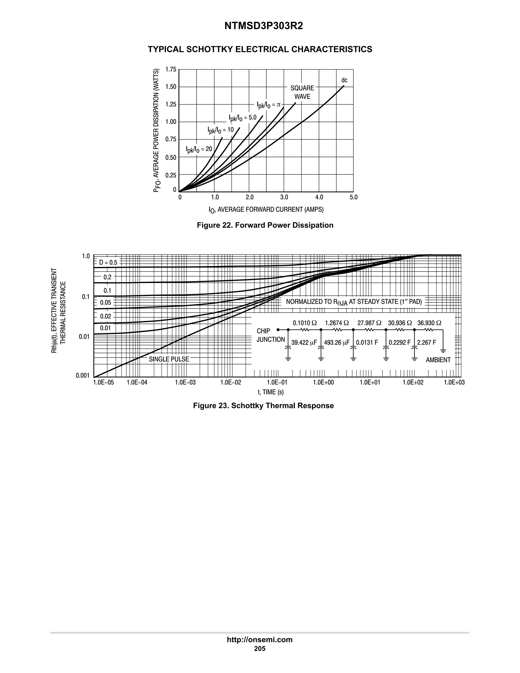 NTMSD3P303R2
http://onsemi.com
205
TYPICAL SCHOTTKY ELECTRICAL CHARACTERISTICS
Figure 22. Forward Power Dissipation

   . /      
#$

:$
$
#$




/





/


.
# 4 $
$
:$
@ 
/ 

*0   $
*0   p
*0   
*0   #
6
Figure 23. Schottky Thermal Response
'   !
'23)'
..












  $
  
$ 6 4 #  5 5
#

#
5# 54


     q,   -   ″  
 
,  
 W
476## m.
#9:6 W
674#9 m.
#:78: W
4 .
4749 W
##7# .
4974 W
##9: .
=  
$

 