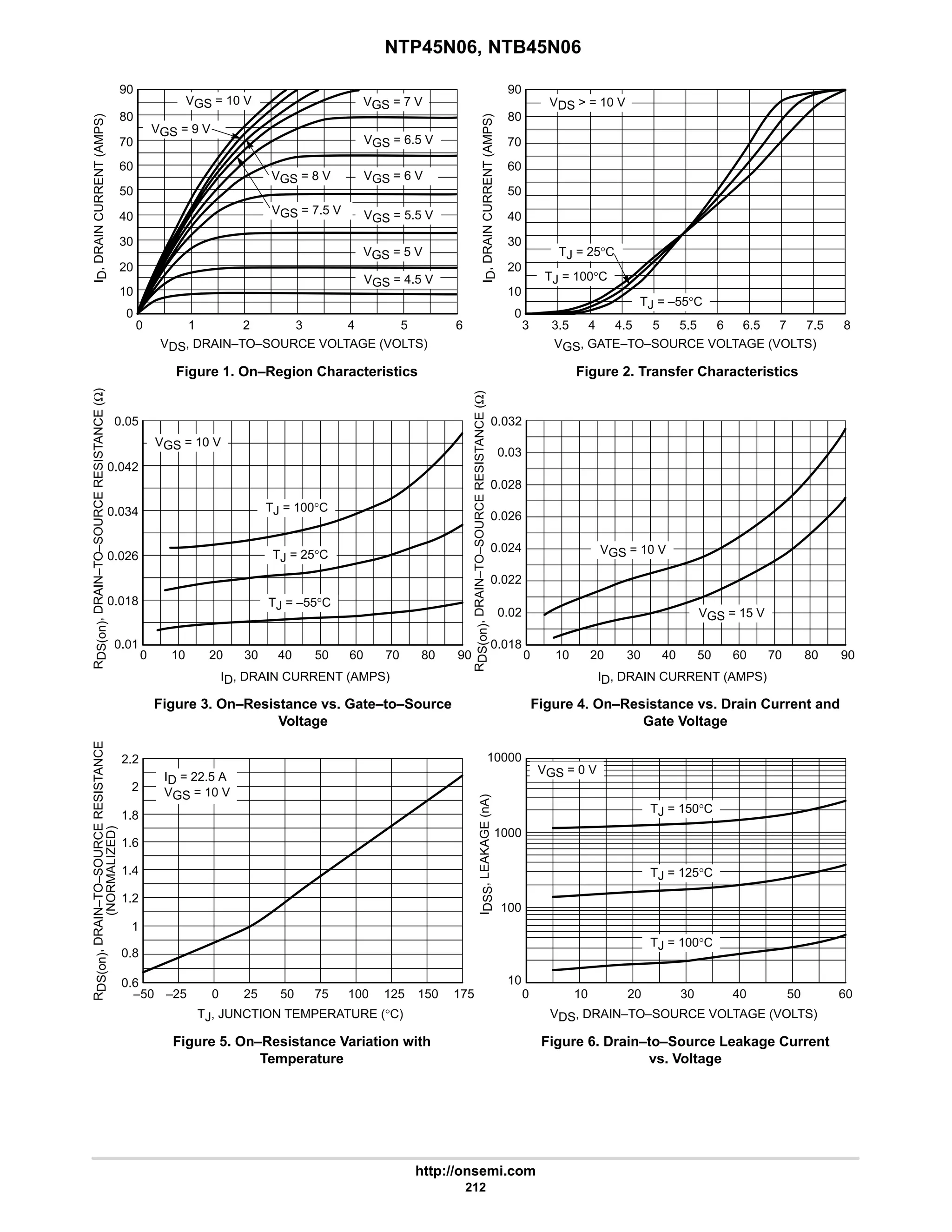 NTP45N06, NTB45N06
http://onsemi.com
212
70
60
50
90
40
30
20
10
0
80
0.032
0.03
0.028
0.026
0.024
0.022
0.02
0.018
VDS, DRAIN–TO–SOURCE VOLTAGE (VOLTS)
I
D
,
DRAIN
CURRENT
(AMPS)
VGS, GATE–TO–SOURCE VOLTAGE (VOLTS)
I
D
,
DRAIN
CURRENT
(AMPS)
ID, DRAIN CURRENT (AMPS) ID, DRAIN CURRENT (AMPS)
R
DS(on)
,
DRAIN–TO–SOURCE
RESISTANCE
(Ω)
R
DS(on)
,
DRAIN–TO–SOURCE
RESISTANCE
(Ω)
TJ, JUNCTION TEMPERATURE (°C) VDS, DRAIN–TO–SOURCE VOLTAGE (VOLTS)
R
DS(on)
,
DRAIN–TO–SOURCE
RESISTANCE
(NORMALIZED)
I
DSS
,
LEAKAGE
(nA)
2.2
1.8
1.4
1.6
1.2
1
0.6
100
10
1000
10000
0
70
3
60
2
1
50
Figure 1. On–Region Characteristics Figure 2. Transfer Characteristics
0
0.05
0.042
0.034
40
30
20
0.026
0.018
0.01
10 50 60 90
Figure 3. On–Resistance vs. Gate–to–Source
Voltage
Figure 4. On–Resistance vs. Drain Current and
Gate Voltage
Figure 5. On–Resistance Variation with
Temperature
Figure 6. Drain–to–Source Leakage Current
vs. Voltage
90
–50 50
25
0
–25 75 125
100
3 5 8
4.5
4
3.5
0 30 40
20
10 50 60
40
30
20
10
0
6
70 0 40
30
20
10 50 60 90
70
175
150
0.8
80
4 5 5.5 6 6.5 7 7.5
VGS = 8 V
VDS  = 10 V
TJ = 25°C
TJ = –55°C
TJ = 100°C
TJ = 25°C
TJ = –55°C
TJ = 100°C
VGS = 10 V
VGS = 10 V
VGS = 0 V
TJ = 150°C
TJ = 100°C
TJ = 125°C
ID = 22.5 A
VGS = 10 V
VGS = 10 V
VGS = 7.5 V
VGS = 7 V
VGS = 6 V
VGS = 5.5 V
VGS = 5 V
VGS = 4.5 V
VGS = 6.5 V
80 80
VGS = 15 V
2
VGS = 9 V
 