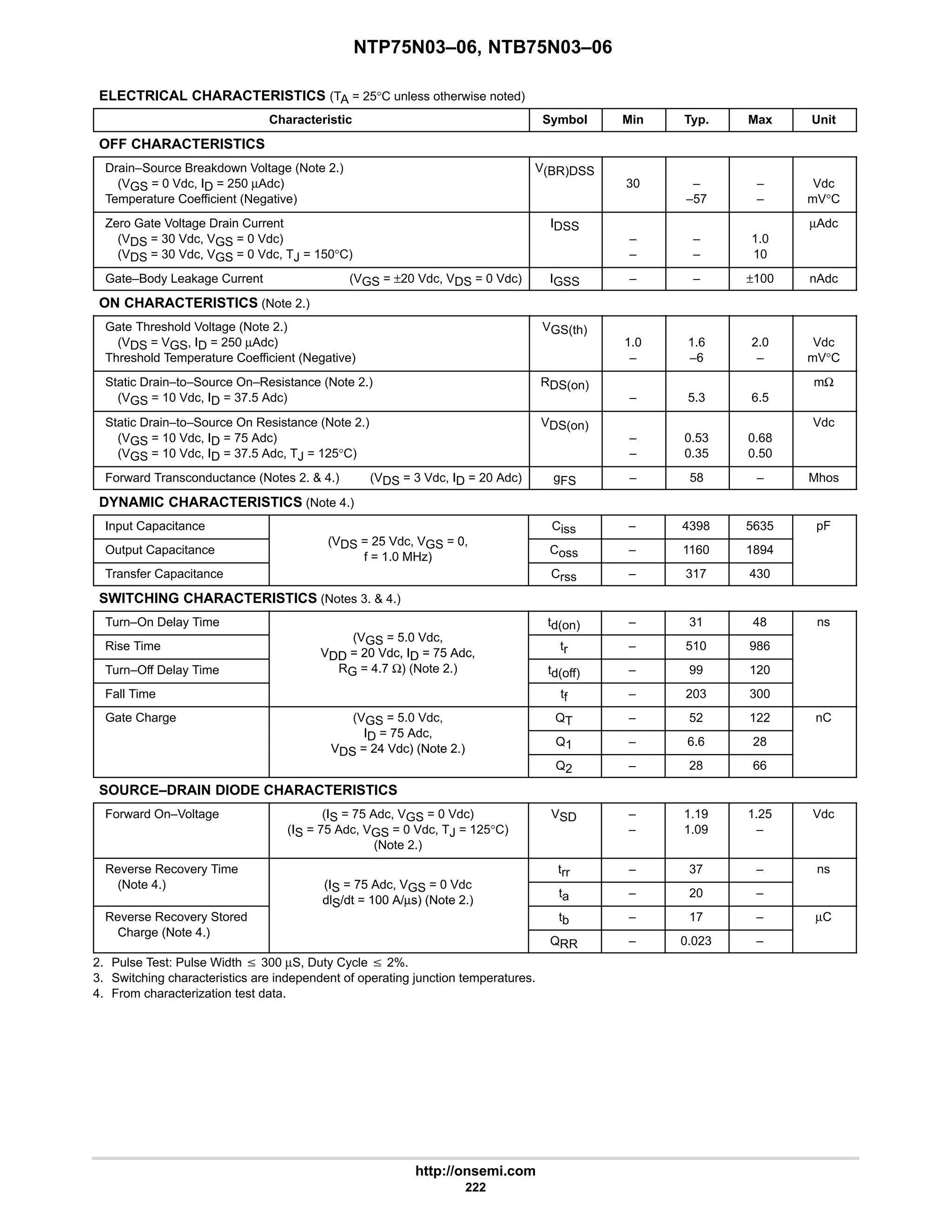 NTP75N03–06, NTB75N03–06
http://onsemi.com
222
ELECTRICAL CHARACTERISTICS (TA = 25°C unless otherwise noted)
Characteristic Symbol Min Typ. Max Unit
OFF CHARACTERISTICS
Drain–Source Breakdown Voltage (Note 2.)
(VGS = 0 Vdc, ID = 250 µAdc)
Temperature Coefficient (Negative)
V(BR)DSS
30 –
–57
–
–
Vdc
mV°C
Zero Gate Voltage Drain Current
(VDS = 30 Vdc, VGS = 0 Vdc)
(VDS = 30 Vdc, VGS = 0 Vdc, TJ = 150°C)
IDSS
–
–
–
–
1.0
10
µAdc
Gate–Body Leakage Current (VGS = ±20 Vdc, VDS = 0 Vdc) IGSS – – ±100 nAdc
ON CHARACTERISTICS (Note 2.)
Gate Threshold Voltage (Note 2.)
(VDS = VGS, ID = 250 µAdc)
Threshold Temperature Coefficient (Negative)
VGS(th)
1.0
–
1.6
–6
2.0
–
Vdc
mV°C
Static Drain–to–Source On–Resistance (Note 2.)
(VGS = 10 Vdc, ID = 37.5 Adc)
RDS(on)
– 5.3 6.5
mΩ
Static Drain–to–Source On Resistance (Note 2.)
(VGS = 10 Vdc, ID = 75 Adc)
(VGS = 10 Vdc, ID = 37.5 Adc, TJ = 125°C)
VDS(on)
–
–
0.53
0.35
0.68
0.50
Vdc
Forward Transconductance (Notes 2.  4.) (VDS = 3 Vdc, ID = 20 Adc) gFS – 58 – Mhos
DYNAMIC CHARACTERISTICS (Note 4.)
Input Capacitance
(V 25 Vd V 0
Ciss – 4398 5635 pF
Output Capacitance
(VDS = 25 Vdc, VGS = 0,
f = 1.0 MHz)
Coss – 1160 1894
Transfer Capacitance
f = 1.0 MHz)
Crss – 317 430
SWITCHING CHARACTERISTICS (Notes 3.  4.)
Turn–On Delay Time
(V 5 0 Vd
td(on) – 31 48 ns
Rise Time
(VGS = 5.0 Vdc,
VDD = 20 Vdc, ID = 75 Adc,
tr – 510 986
Turn–Off Delay Time
VDD = 20 Vdc, ID = 75 Adc,
RG = 4.7 Ω) (Note 2.) td(off) – 99 120
Fall Time tf – 203 300
Gate Charge (VGS = 5.0 Vdc,
I 75 Ad
QT – 52 122 nC
GS
ID = 75 Adc,
VDS = 24 Vdc) (Note 2.)
Q1 – 6.6 28
VDS = 24 Vdc) (Note 2.)
Q2 – 28 66
SOURCE–DRAIN DIODE CHARACTERISTICS
Forward On–Voltage (IS = 75 Adc, VGS = 0 Vdc)
(IS = 75 Adc, VGS = 0 Vdc, TJ = 125°C)
(Note 2.)
VSD –
–
1.19
1.09
1.25
–
Vdc
Reverse Recovery Time
(N t 4 ) (I 75 Ad V 0 Vd
trr – 37 – ns
(Note 4.) (IS = 75 Adc, VGS = 0 Vdc
dlS/dt = 100 A/µs) (Note 2.)
ta – 20 –
Reverse Recovery Stored
Ch (N t 4 )
dlS/dt = 100 A/µs) (Note 2.)
tb – 17 – µC
Charge (Note 4.)
QRR – 0.023 –
2. Pulse Test: Pulse Width v 300 µS, Duty Cycle v 2%.
3. Switching characteristics are independent of operating junction temperatures.
4. From characterization test data.
 