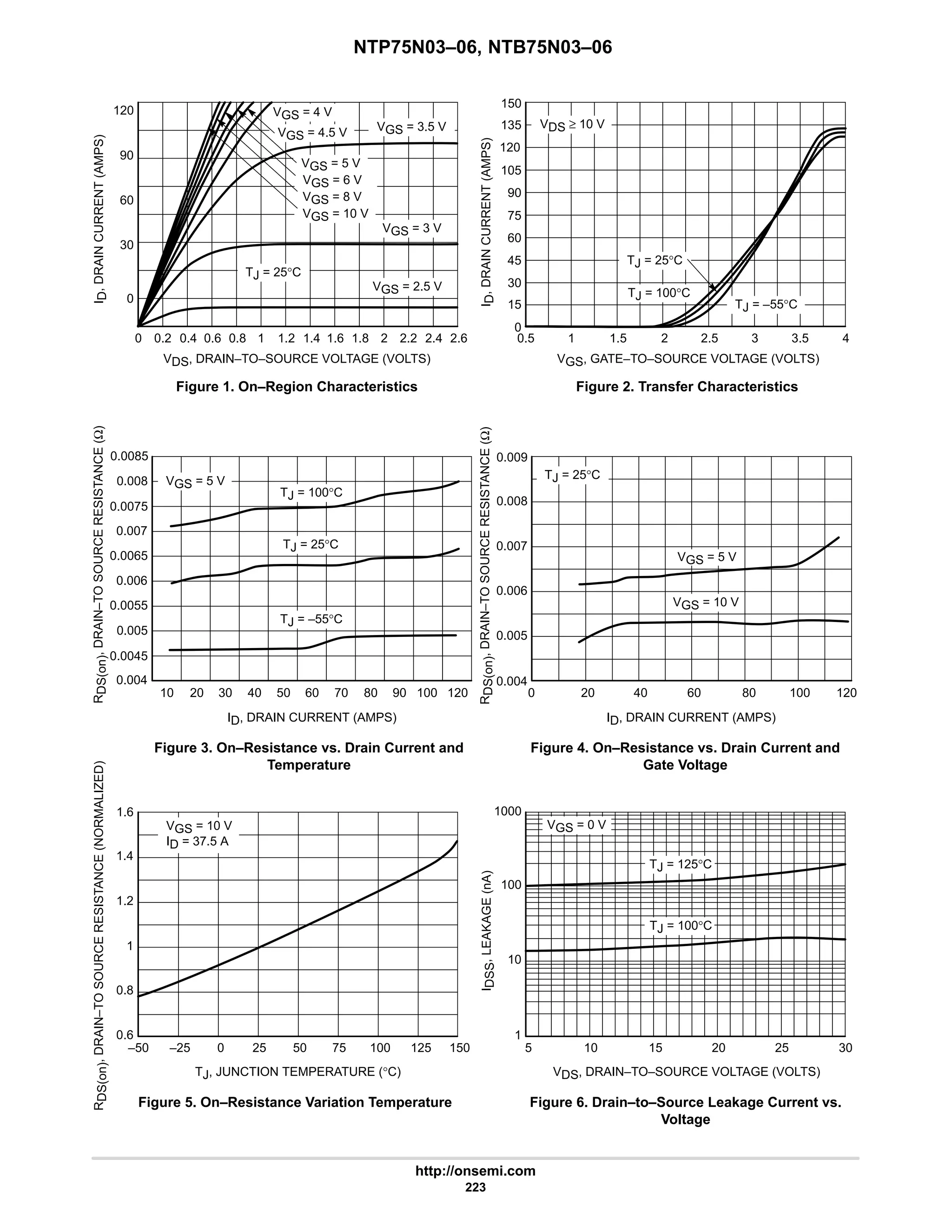 NTP75N03–06, NTB75N03–06
http://onsemi.com
223
VGS = 4 V
1.6
1.4
1
1.2
0.8
0.6 1
100
1000
120
90
135
75
105
0
150
0.006
0
90
2.6
60
0.4
0.2
I
D
,
DRAIN
CURRENT
(AMPS)
30
VGS, GATE–TO–SOURCE VOLTAGE (VOLTS)
Figure 1. On–Region Characteristics Figure 2. Transfer Characteristics
I
D
,
DRAIN
CURRENT
(AMPS)
10
0.0085
0.008
0.0075
0.007
50
40
30
0.0065
0.006
0.0055
0.005
0.004
20 60 70 120
Figure 3. On–Resistance vs. Drain Current and
Temperature
ID, DRAIN CURRENT (AMPS)
Figure 4. On–Resistance vs. Drain Current and
Gate Voltage
ID, DRAIN CURRENT (AMPS)
R
DS(on)
,
DRAIN–TO
SOURCE
RESISTANCE
(Ω)
R
DS(on)
,
DRAIN–TO
SOURCE
RESISTANCE
(Ω)
Figure 5. On–Resistance Variation Temperature
TJ, JUNCTION TEMPERATURE (°C)
Figure 6. Drain–to–Source Leakage Current vs.
Voltage
VDS, DRAIN–TO–SOURCE VOLTAGE (VOLTS)
R
DS(on)
,
DRAIN–TO
SOURCE
RESISTANCE
(NORMALIZED)
I
DSS
,
LEAKAGE
(nA)
120
–50 50
25
0
–25 75 125 150
0.5 2.5 3
2
1.5 3.5
1 4
0 80
60
40 100
20 120
0.007
0.005
0.004
0.008
0.009
5 15 20 25
10 30
VDS, DRAIN–TO–SOURCE VOLTAGE (VOLTS)
0
0.6 0.8 1 1.2 1.4 1.6 1.8 2 2.2 2.4
60
45
30
15
0.0045
80 90 100
10
100
VGS = 10 V
VGS = 8 V
VGS = 6 V
VGS = 5 V
VGS = 4.5 V
VGS = 3 V
VGS = 2.5 V
TJ = 25°C
TJ = 25°C
TJ = –55°C
TJ = 100°C
VDS ≥ 10 V
TJ = 25°C
TJ = –55°C
TJ = 100°C
VGS = 5 V
VGS = 5 V
TJ = 25°C
VGS = 10 V
VGS = 0 V
VGS = 10 V
ID = 37.5 A
TJ = 125°C
TJ = 100°C
VGS = 3.5 V
 