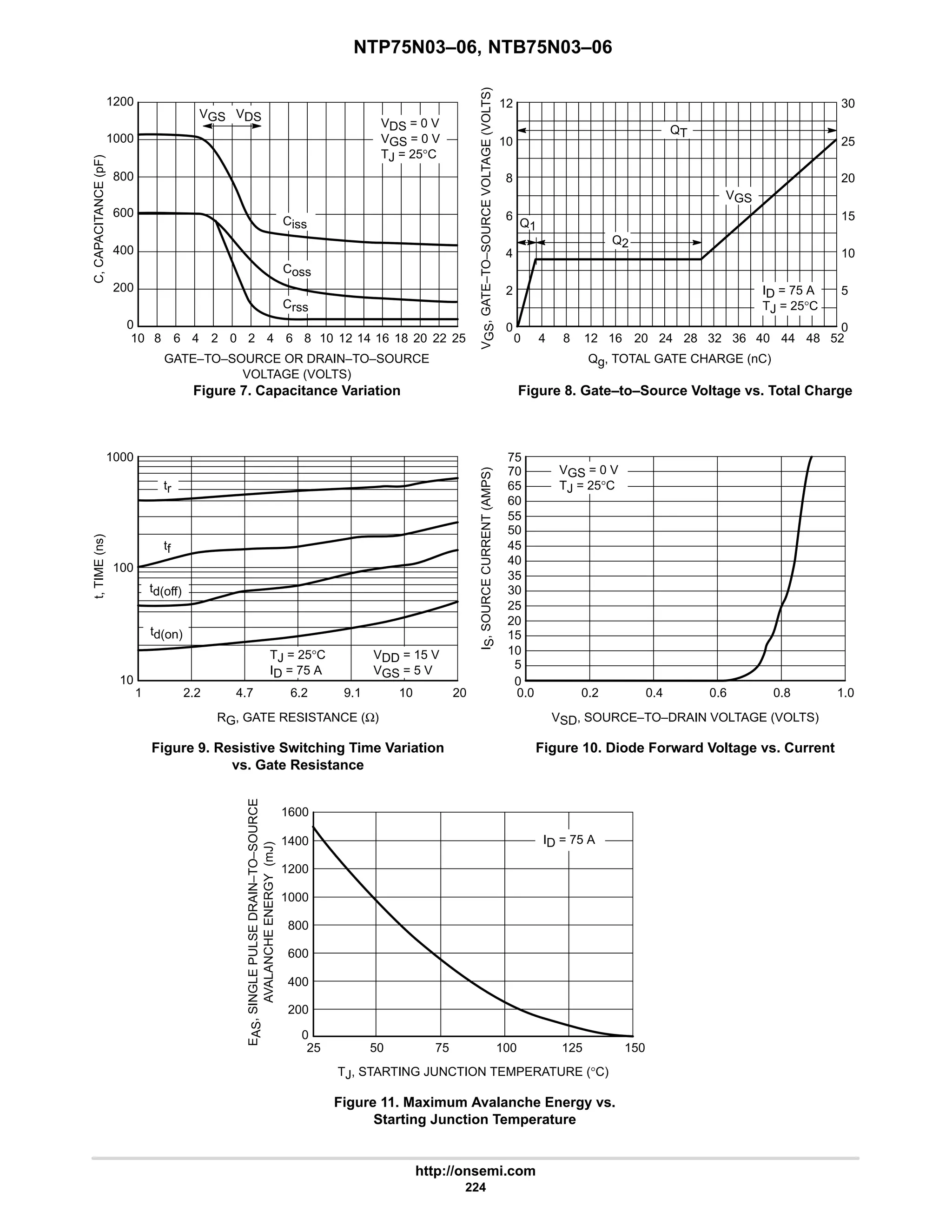 NTP75N03–06, NTB75N03–06
http://onsemi.com
224
1600
1000
600
800
400
200
0
8
4
10
2
6
0
12
20
10
1000
25
600
6
8
C,
CAPACITANCE
(pF)
200
Qg, TOTAL GATE CHARGE (nC)
Figure 7. Capacitance Variation Figure 8. Gate–to–Source Voltage vs. Total Charge
V
GS
,
GATE–TO–SOURCE
VOLTAGE
(VOLTS)
1
1000
9.1
6.2
4.7
100
10
2.2 10 20
Figure 9. Resistive Switching Time Variation
vs. Gate Resistance
RG, GATE RESISTANCE (Ω)
Figure 10. Diode Forward Voltage vs. Current
VSD, SOURCE–TO–DRAIN VOLTAGE (VOLTS)
I
S
,
SOURCE
CURRENT
(AMPS)
t,
TIME
(ns)
Figure 11. Maximum Avalanche Energy vs.
Starting Junction Temperature
TJ, STARTING JUNCTION TEMPERATURE (°C)
E
AS
,
SINGLE
PULSE
DRAIN–TO–SOURCE
AVALANCHE
ENERGY
(mJ)
1200
25 75
50 100 125 150
0 28 32
8
4 40 52
0.0 0.8
0.6
0.4
0.2 1.0
10
25
5
15
0
30
75
GATE–TO–SOURCE OR DRAIN–TO–SOURCE
VOLTAGE (VOLTS)
0
400
800
4 2 0 2 4 6 8 10 12 14 16 18 20 22 12 16 20 24 36 44 48
20
10
25
5
15
0
30
40
45
50
55
60
65
70
35
1400
1200
VDS = 0 V
VGS = 0 V
TJ = 25°C
Crss
Coss
Ciss
ID = 75 A
TJ = 25°C
VGS
Q2
QT
VDD = 15 V
VGS = 5 V
tr
td(off)
td(on)
tf
VGS = 0 V
TJ = 25°C
ID = 75 A
TJ = 25°C
ID = 75 A
Q1
VGS VDS
 