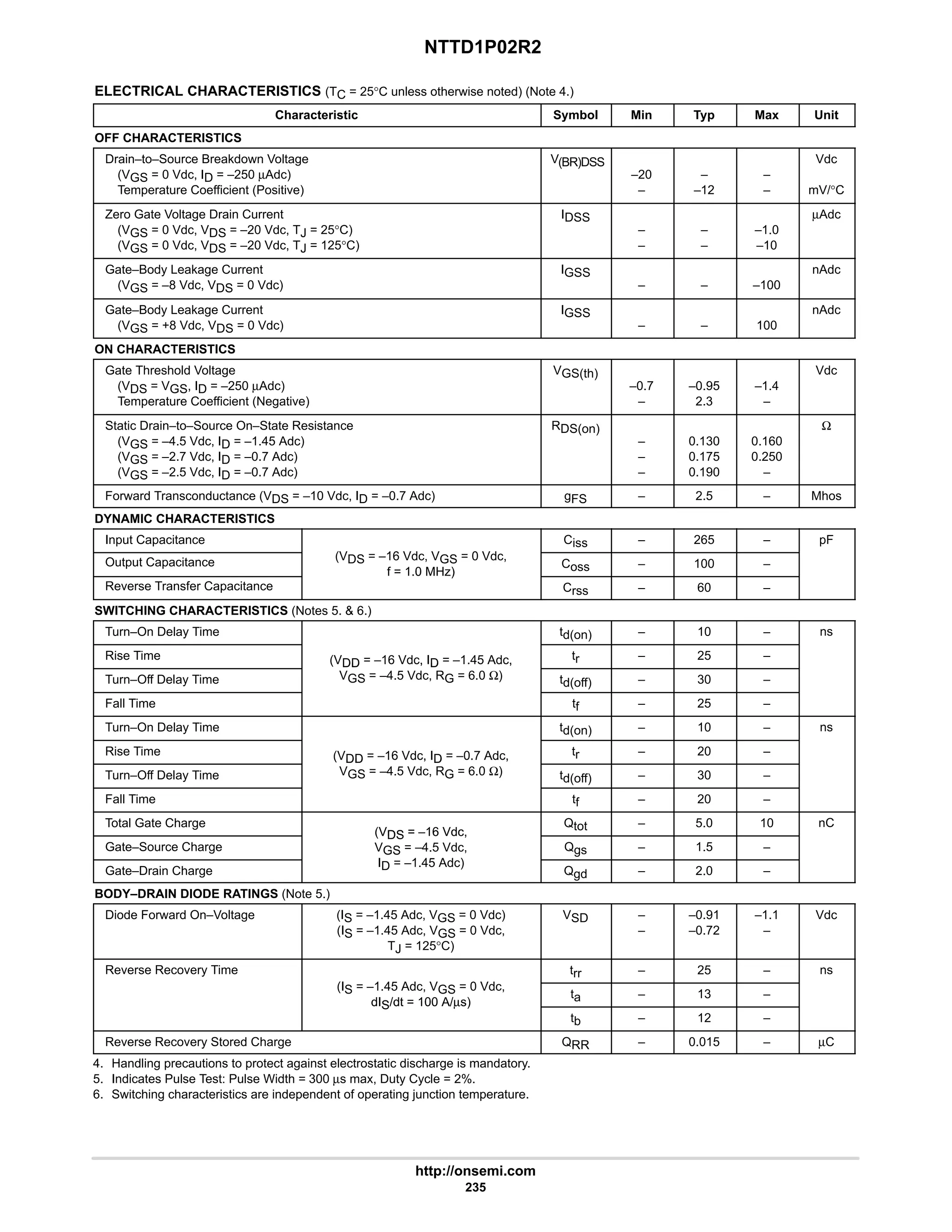 NTTD1P02R2
http://onsemi.com
235
ELECTRICAL CHARACTERISTICS (TC = 25°C unless otherwise noted) (Note 4.)
Characteristic Symbol Min Typ Max Unit
OFF CHARACTERISTICS
Drain–to–Source Breakdown Voltage
(VGS = 0 Vdc, ID = –250 µAdc)
Temperature Coefficient (Positive)
V(BR)DSS
–20
–
–
–12
–
–
Vdc
mV/°C
Zero Gate Voltage Drain Current
(VGS = 0 Vdc, VDS = –20 Vdc, TJ = 25°C)
(VGS = 0 Vdc, VDS = –20 Vdc, TJ = 125°C)
IDSS
–
–
–
–
–1.0
–10
µAdc
Gate–Body Leakage Current
(VGS = –8 Vdc, VDS = 0 Vdc)
IGSS
– – –100
nAdc
Gate–Body Leakage Current
(VGS = +8 Vdc, VDS = 0 Vdc)
IGSS
– – 100
nAdc
ON CHARACTERISTICS
Gate Threshold Voltage
(VDS = VGS, ID = –250 µAdc)
Temperature Coefficient (Negative)
VGS(th)
–0.7
–
–0.95
2.3
–1.4
–
Vdc
Static Drain–to–Source On–State Resistance
(VGS = –4.5 Vdc, ID = –1.45 Adc)
(VGS = –2.7 Vdc, ID = –0.7 Adc)
(VGS = –2.5 Vdc, ID = –0.7 Adc)
RDS(on)
–
–
–
0.130
0.175
0.190
0.160
0.250
–
Ω
Forward Transconductance (VDS = –10 Vdc, ID = –0.7 Adc) gFS – 2.5 – Mhos
DYNAMIC CHARACTERISTICS
Input Capacitance
(V 16 Vd V 0 Vd
Ciss – 265 – pF
Output Capacitance (VDS = –16 Vdc, VGS = 0 Vdc,
f = 1.0 MHz)
Coss – 100 –
Reverse Transfer Capacitance
f = 1.0 MHz)
Crss – 60 –
SWITCHING CHARACTERISTICS (Notes 5.  6.)
Turn–On Delay Time td(on) – 10 – ns
Rise Time (VDD = –16 Vdc, ID = –1.45 Adc, tr – 25 –
Turn–Off Delay Time
(VDD 16 Vdc, ID 1.45 Adc,
VGS = –4.5 Vdc, RG = 6.0 Ω) td(off) – 30 –
Fall Time tf – 25 –
Turn–On Delay Time td(on) – 10 – ns
Rise Time (VDD = –16 Vdc, ID = –0.7 Adc, tr – 20 –
Turn–Off Delay Time
(VDD 16 Vdc, ID 0.7 Adc,
VGS = –4.5 Vdc, RG = 6.0 Ω) td(off) – 30 –
Fall Time tf – 20 –
Total Gate Charge
(VDS = –16 Vdc,
Qtot – 5.0 10 nC
Gate–Source Charge
(VDS = –16 Vdc,
VGS = –4.5 Vdc,
I 1 45 Ad )
Qgs – 1.5 –
Gate–Drain Charge
GS
ID = –1.45 Adc)
Qgd – 2.0 –
BODY–DRAIN DIODE RATINGS (Note 5.)
Diode Forward On–Voltage (IS = –1.45 Adc, VGS = 0 Vdc)
(IS = –1.45 Adc, VGS = 0 Vdc,
TJ = 125°C)
VSD –
–
–0.91
–0.72
–1.1
–
Vdc
Reverse Recovery Time
(I 1 45 Ad V 0 Vd
trr – 25 – ns
(IS = –1.45 Adc, VGS = 0 Vdc,
dIS/dt = 100 A/µs)
ta – 13 –
dIS/dt = 100 A/µs)
tb – 12 –
Reverse Recovery Stored Charge QRR – 0.015 – µC
4. Handling precautions to protect against electrostatic discharge is mandatory.
5. Indicates Pulse Test: Pulse Width = 300 µs max, Duty Cycle = 2%.
6. Switching characteristics are independent of operating junction temperature.
 