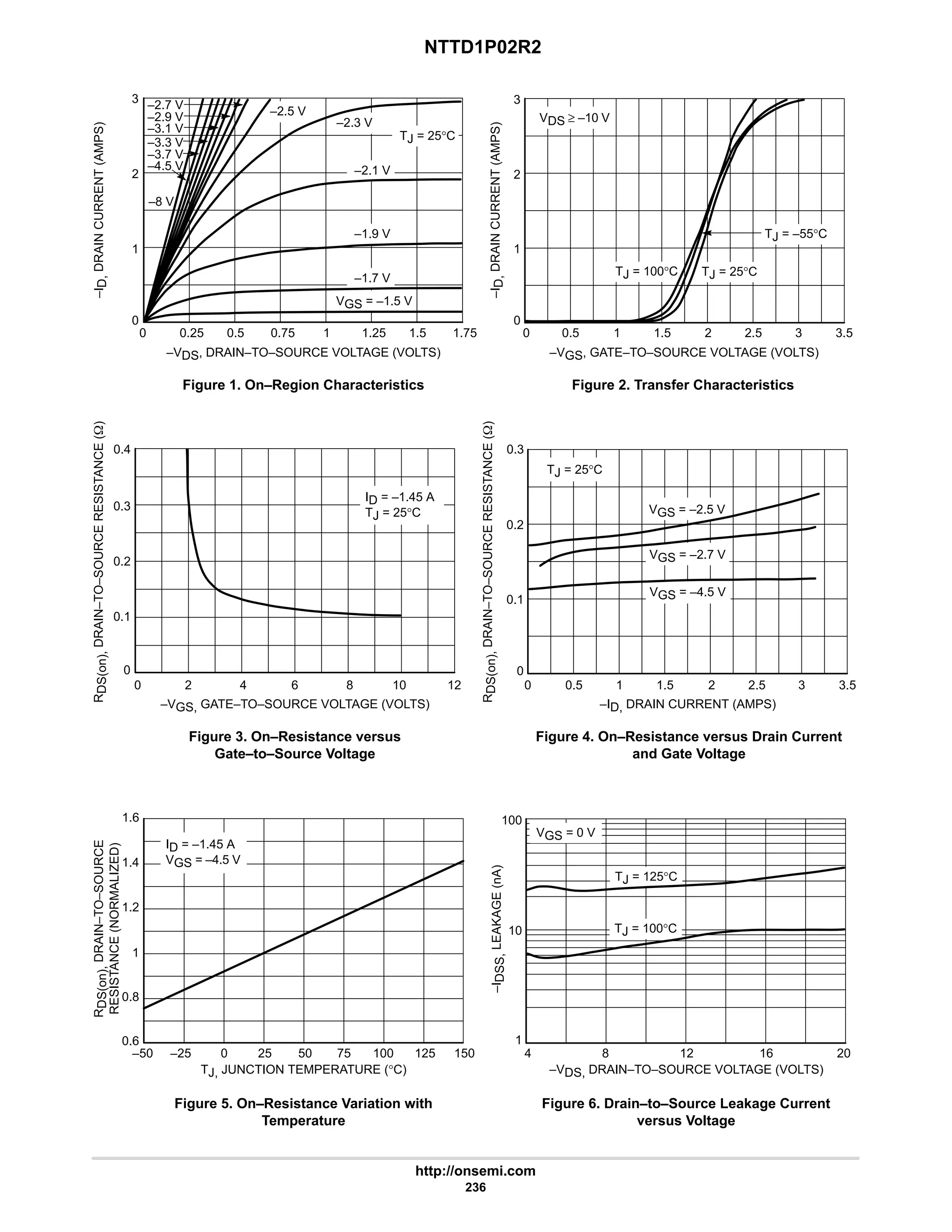 NTTD1P02R2
http://onsemi.com
236
VGS = –1.5 V
–1.7 V
TJ = –55°C
TJ = 25°C
Figure 1. On–Region Characteristics Figure 2. Transfer Characteristics
Figure 3. On–Resistance versus
Gate–to–Source Voltage
Figure 4. On–Resistance versus Drain Current
and Gate Voltage
Figure 5. On–Resistance Variation with
Temperature
Figure 6. Drain–to–Source Leakage Current
versus Voltage
TJ = 25°C
TJ = 100°C
ID = –1.45 A
TJ = 25°C
TJ = 25°C
VGS = –2.7 V
VGS = –4.5 V
ID = –1.45 A
VGS = –4.5 V
VGS = 0 V
TJ = 125°C
TJ = 100°C
VDS ≥ –10 V
150
–50
1.6
1.4
–25 0 25 75
1.2
1
0.8
0.6
20
4
100
8 12 16
10
1
–VDS, DRAIN–TO–SOURCE VOLTAGE (VOLTS)
125
100
50
TJ, JUNCTION TEMPERATURE (°C)
0
0.3
0.2
0.5 1 1.5 2.5
0.1
0
3.5
3
2
0
0.4
0.3
4 8
0.2
0.1
0
12
0 0.5 2
3
2
0
3.5
0
3
2
1
0
1
2.5
0.25
–ID, DRAIN CURRENT (AMPS)
–VDS, DRAIN–TO–SOURCE VOLTAGE (VOLTS) –VGS, GATE–TO–SOURCE VOLTAGE (VOLTS)
–VGS, GATE–TO–SOURCE VOLTAGE (VOLTS)
–I
D,
DRAIN
CURRENT
(AMPS)
–I
D,
DRAIN
CURRENT
(AMPS)
R
DS(on),
DRAIN–TO–SOURCE
RESISTANCE
(NORMALIZED)
–I
DSS,
LEAKAGE
(nA)
R
DS(on),
DRAIN–TO–SOURCE
RESISTANCE
(W)
0.5 0.75 1 1.25 1.5 1.75
–1.9 V
–2.1 V
–2.3 V
–2.5 V
–2.7 V
–2.9 V
–3.1 V
–3.3 V
–3.7 V
–4.5 V
–8 V
1 1.5 3
2 6 10
R
DS(on),
DRAIN–TO–SOURCE
RESISTANCE
(W)
VGS = –2.5 V
 