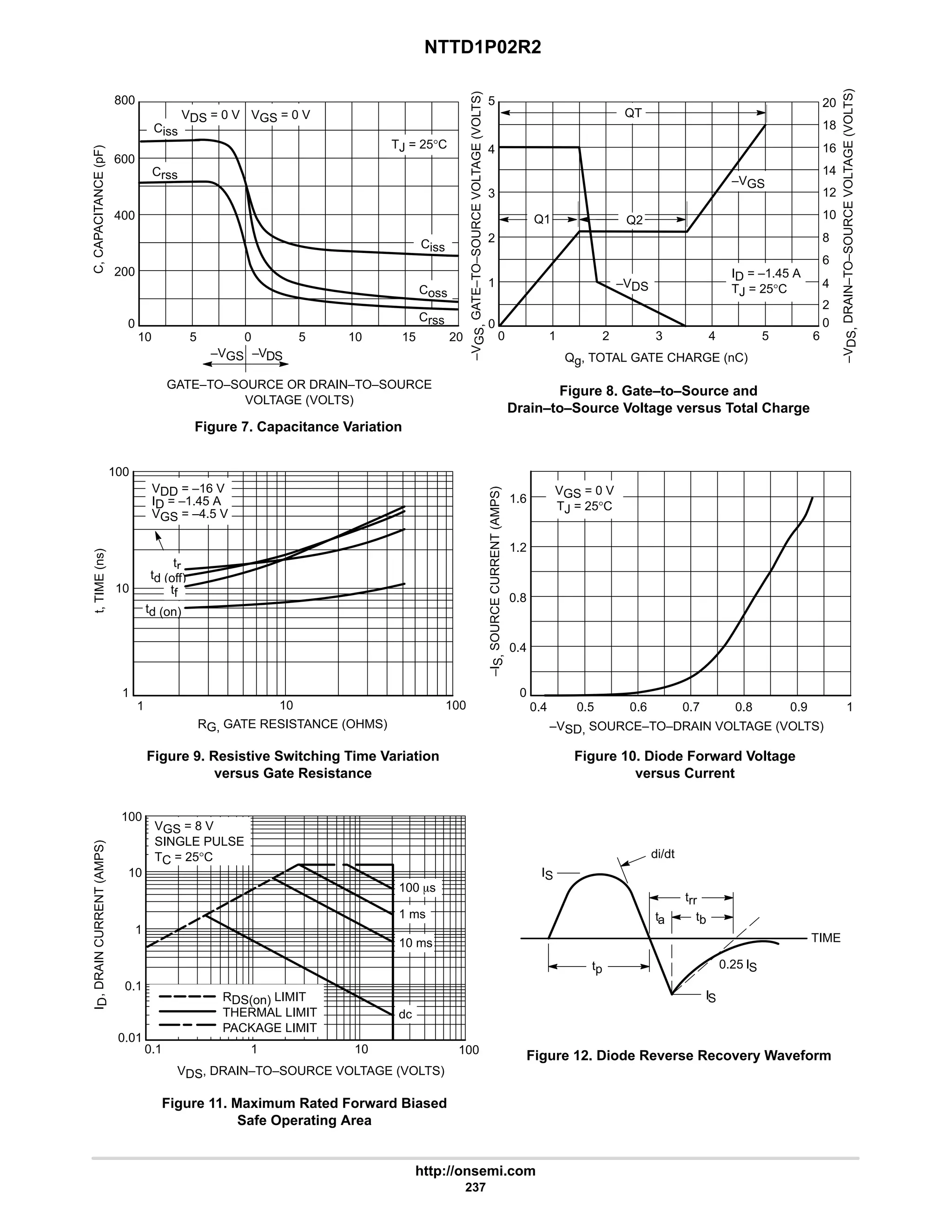 NTTD1P02R2
http://onsemi.com
237
–V
GS,
GATE–TO–SOURCE
VOLTAGE
(VOLTS)
tr
t,
TIME
(ns)
GATE–TO–SOURCE OR DRAIN–TO–SOURCE
VOLTAGE (VOLTS)
td (off)
Figure 7. Capacitance Variation
Figure 8. Gate–to–Source and
Drain–to–Source Voltage versus Total Charge
Figure 9. Resistive Switching Time Variation
versus Gate Resistance
Figure 10. Diode Forward Voltage
versus Current
Figure 11. Maximum Rated Forward Biased
Safe Operating Area
Figure 12. Diode Reverse Recovery Waveform
VDS = 0 V VGS = 0 V
TJ = 25°C
Ciss
Crss
Coss
Ciss
Crss
QT
Q2
–VGS
ID = –1.45 A
TJ = 25°C
–VDS
VDD = –16 V
ID = –1.45 A
VGS = –4.5 V
tf
td (on)
VGS = 0 V
TJ = 25°C
di/dt
trr
ta
tp
IS
0.25 IS
TIME
IS
tb
1
0
0.9
0.8
0.7
0.6
0.5
0.4
0.4
0.8
1.2
1.6
–VSD, SOURCE–TO–DRAIN VOLTAGE (VOLTS)
1
100
10
1
10
100
RG, GATE RESISTANCE (OHMS)
0
4
0
3
5
1
2
4
1 2 3 5 6
20
10
800
600
5 0 5 10 15
400
200
0
Qg, TOTAL GATE CHARGE (nC)
–I
S,
SOURCE
CURRENT
(AMPS)
C,
CAPACITANCE
(pF)
–VDS
–VGS
20
18
16
14
12
10
8
6
4
2
0
–V
DS,
DRAIN–TO–SOURCE
VOLTAGE
(VOLTS)
0.1
VDS, DRAIN–TO–SOURCE VOLTAGE (VOLTS)
0.01
1
I
D
,
DRAIN
CURRENT
(AMPS)
RDS(on) LIMIT
THERMAL LIMIT
PACKAGE LIMIT
VGS = 8 V
SINGLE PULSE
TC = 25°C
10
dc
1
100
100
10
10 ms
1 ms
0.1
Q1
100 ms
 