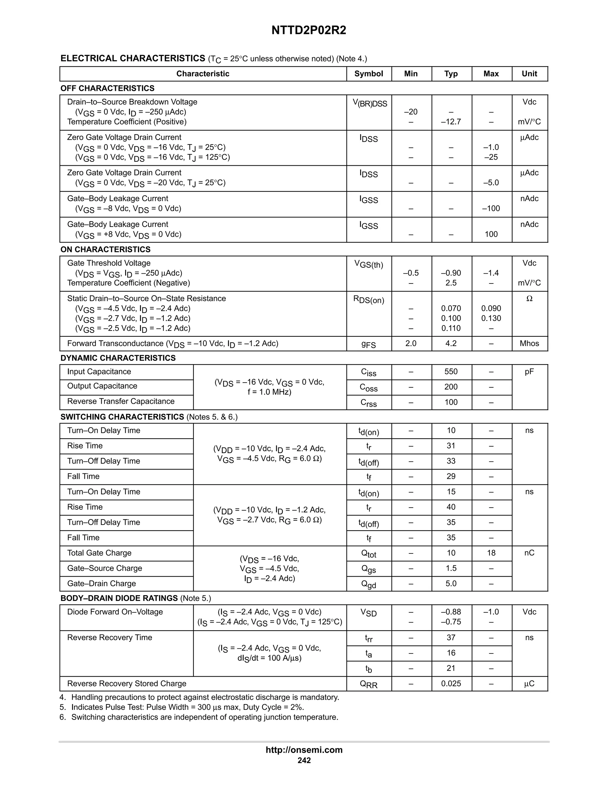 NTTD2P02R2
http://onsemi.com
242
ELECTRICAL CHARACTERISTICS (TC = 25°C unless otherwise noted) (Note 4.)
Characteristic Symbol Min Typ Max Unit
OFF CHARACTERISTICS
Drain–to–Source Breakdown Voltage
(VGS = 0 Vdc, ID = –250 µAdc)
Temperature Coefficient (Positive)
V(BR)DSS
–20
–
–
–12.7
–
–
Vdc
mV/°C
Zero Gate Voltage Drain Current
(VGS = 0 Vdc, VDS = –16 Vdc, TJ = 25°C)
(VGS = 0 Vdc, VDS = –16 Vdc, TJ = 125°C)
IDSS
–
–
–
–
–1.0
–25
µAdc
Zero Gate Voltage Drain Current
(VGS = 0 Vdc, VDS = –20 Vdc, TJ = 25°C)
IDSS
– – –5.0
µAdc
Gate–Body Leakage Current
(VGS = –8 Vdc, VDS = 0 Vdc)
IGSS
– – –100
nAdc
Gate–Body Leakage Current
(VGS = +8 Vdc, VDS = 0 Vdc)
IGSS
– – 100
nAdc
ON CHARACTERISTICS
Gate Threshold Voltage
(VDS = VGS, ID = –250 µAdc)
Temperature Coefficient (Negative)
VGS(th)
–0.5
–
–0.90
2.5
–1.4
–
Vdc
mV/°C
Static Drain–to–Source On–State Resistance
(VGS = –4.5 Vdc, ID = –2.4 Adc)
(VGS = –2.7 Vdc, ID = –1.2 Adc)
(VGS = –2.5 Vdc, ID = –1.2 Adc)
RDS(on)
–
–
–
0.070
0.100
0.110
0.090
0.130
–
Ω
Forward Transconductance (VDS = –10 Vdc, ID = –1.2 Adc) gFS 2.0 4.2 – Mhos
DYNAMIC CHARACTERISTICS
Input Capacitance
(V 16 Vd V 0 Vd
Ciss – 550 – pF
Output Capacitance (VDS = –16 Vdc, VGS = 0 Vdc,
f = 1.0 MHz)
Coss – 200 –
Reverse Transfer Capacitance
f = 1.0 MHz)
Crss – 100 –
SWITCHING CHARACTERISTICS (Notes 5.  6.)
Turn–On Delay Time td(on) – 10 – ns
Rise Time (VDD = –10 Vdc, ID = –2.4 Adc, tr – 31 –
Turn–Off Delay Time
(VDD 10 Vdc, ID 2.4 Adc,
VGS = –4.5 Vdc, RG = 6.0 Ω) td(off) – 33 –
Fall Time tf – 29 –
Turn–On Delay Time td(on) – 15 – ns
Rise Time (VDD = –10 Vdc, ID = –1.2 Adc, tr – 40 –
Turn–Off Delay Time
(VDD 10 Vdc, ID 1.2 Adc,
VGS = –2.7 Vdc, RG = 6.0 Ω) td(off) – 35 –
Fall Time tf – 35 –
Total Gate Charge
(VDS = –16 Vdc,
Qtot – 10 18 nC
Gate–Source Charge
(VDS = –16 Vdc,
VGS = –4.5 Vdc,
I 2 4 Ad )
Qgs – 1.5 –
Gate–Drain Charge
GS
ID = –2.4 Adc)
Qgd – 5.0 –
BODY–DRAIN DIODE RATINGS (Note 5.)
Diode Forward On–Voltage (IS = –2.4 Adc, VGS = 0 Vdc)
(IS = –2.4 Adc, VGS = 0 Vdc, TJ = 125°C)
VSD –
–
–0.88
–0.75
–1.0
–
Vdc
Reverse Recovery Time
(I 2 4 Ad V 0 Vd
trr – 37 – ns
(IS = –2.4 Adc, VGS = 0 Vdc,
dIS/dt = 100 A/µs)
ta – 16 –
dIS/dt = 100 A/µs)
tb – 21 –
Reverse Recovery Stored Charge QRR – 0.025 – µC
4. Handling precautions to protect against electrostatic discharge is mandatory.
5. Indicates Pulse Test: Pulse Width = 300 µs max, Duty Cycle = 2%.
6. Switching characteristics are independent of operating junction temperature.
 