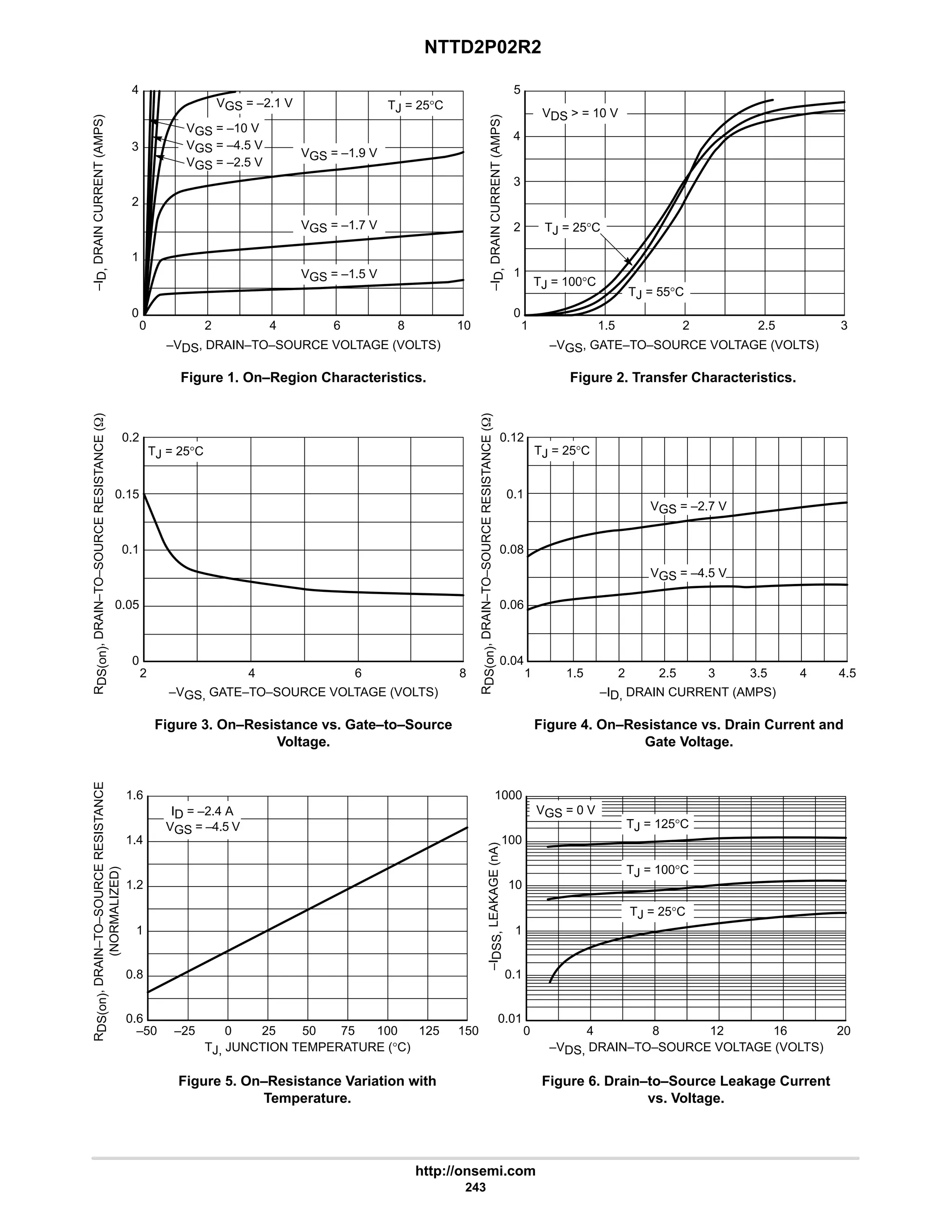 NTTD2P02R2
http://onsemi.com
243
VGS = –1.5 V
VGS = –1.7 V
VGS = –1.9 V
TJ = 55°C
TJ = 25°C
VGS = –10 V
VGS = –4.5 V
VGS = –2.5 V
Figure 1. On–Region Characteristics. Figure 2. Transfer Characteristics.
Figure 3. On–Resistance vs. Gate–to–Source
Voltage.
Figure 4. On–Resistance vs. Drain Current and
Gate Voltage.
Figure 5. On–Resistance Variation with
Temperature.
Figure 6. Drain–to–Source Leakage Current
vs. Voltage.
VGS = –2.1 V TJ = 25°C
TJ = 100°C
TJ = 25°C TJ = 25°C
VGS = –2.7 V
VGS = –4.5 V
ID = –2.4 A
VGS = –4.5 V
VGS = 0 V
TJ = 125°C
TJ = 25°C
TJ = 100°C
VDS  = 10 V
150
–50
1.6
1.4
–25 0 25 75
1.2
1
0.8
0.6
20
0
1000
100
4 8 12 16
10
1
0.1
0.01
–VDS, DRAIN–TO–SOURCE VOLTAGE (VOLTS)
125
100
50
TJ, JUNCTION TEMPERATURE (°C)
1
0.12
0.1
1.5 2 2.5 3.5
0.08
0.06
0.04
4.5
4
3
2
0.2
0.15
4 6
0.1
0.05
0
8
1
5
4
1.5 2
3
2
0
3
0
4
3
6
2
1
0
8
1
2.5
4
2 10
–ID, DRAIN CURRENT (AMPS)
–VDS, DRAIN–TO–SOURCE VOLTAGE (VOLTS) –VGS, GATE–TO–SOURCE VOLTAGE (VOLTS)
–VGS, GATE–TO–SOURCE VOLTAGE (VOLTS)
–I
D,
DRAIN
CURRENT
(AMPS)
–I
D,
DRAIN
CURRENT
(AMPS)
–I
DSS,
LEAKAGE
(nA)
R
DS(on)
,
DRAIN–TO–SOURCE
RESISTANCE
(W)
R
DS(on)
,
DRAIN–TO–SOURCE
RESISTANCE
(W)
R
DS(on)
,
DRAIN–TO–SOURCE
RESISTANCE
(NORMALIZED)
 
